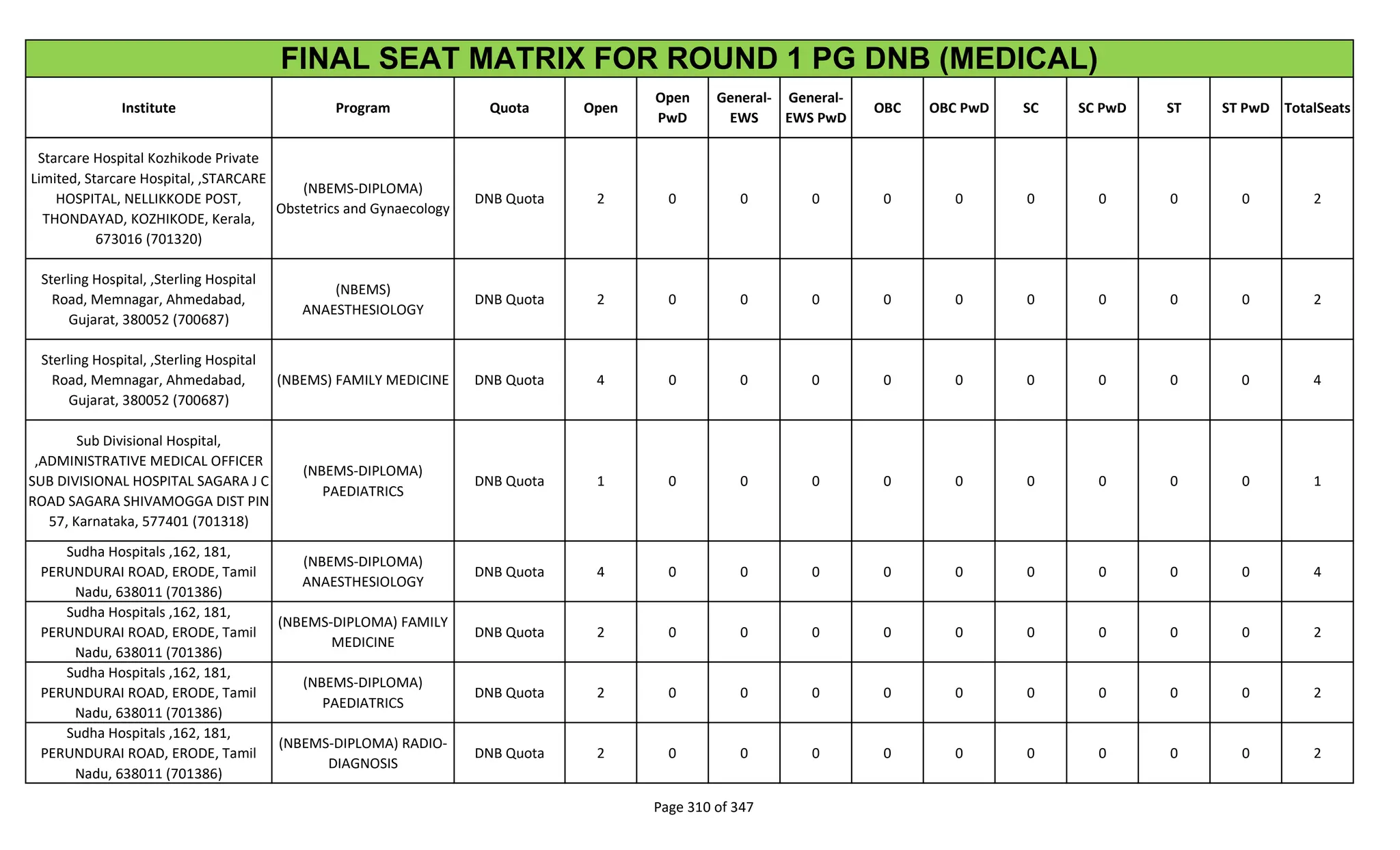 Institute Program Quota Open
Open
PwD
General-
EWS
General-
EWS PwD
OBC OBC PwD SC SC PwD ST ST PwD TotalSeats
FINAL SEAT MATRIX FOR ROUND 1 PG DNB (MEDICAL)
Starcare Hospital Kozhikode Private
Limited, Starcare Hospital, ,STARCARE
HOSPITAL, NELLIKKODE POST,
THONDAYAD, KOZHIKODE, Kerala,
673016 (701320)
(NBEMS-DIPLOMA)
Obstetrics and Gynaecology
DNB Quota 2 0 0 0 0 0 0 0 0 0 2
Sterling Hospital, ,Sterling Hospital
Road, Memnagar, Ahmedabad,
Gujarat, 380052 (700687)
(NBEMS)
ANAESTHESIOLOGY
DNB Quota 2 0 0 0 0 0 0 0 0 0 2
Sterling Hospital, ,Sterling Hospital
Road, Memnagar, Ahmedabad,
Gujarat, 380052 (700687)
(NBEMS) FAMILY MEDICINE DNB Quota 4 0 0 0 0 0 0 0 0 0 4
Sub Divisional Hospital,
,ADMINISTRATIVE MEDICAL OFFICER
SUB DIVISIONAL HOSPITAL SAGARA J C
ROAD SAGARA SHIVAMOGGA DIST PIN
57, Karnataka, 577401 (701318)
(NBEMS-DIPLOMA)
PAEDIATRICS
DNB Quota 1 0 0 0 0 0 0 0 0 0 1
Sudha Hospitals ,162, 181,
PERUNDURAI ROAD, ERODE, Tamil
Nadu, 638011 (701386)
(NBEMS-DIPLOMA)
ANAESTHESIOLOGY
DNB Quota 4 0 0 0 0 0 0 0 0 0 4
Sudha Hospitals ,162, 181,
PERUNDURAI ROAD, ERODE, Tamil
Nadu, 638011 (701386)
(NBEMS-DIPLOMA) FAMILY
MEDICINE
DNB Quota 2 0 0 0 0 0 0 0 0 0 2
Sudha Hospitals ,162, 181,
PERUNDURAI ROAD, ERODE, Tamil
Nadu, 638011 (701386)
(NBEMS-DIPLOMA)
PAEDIATRICS
DNB Quota 2 0 0 0 0 0 0 0 0 0 2
Sudha Hospitals ,162, 181,
PERUNDURAI ROAD, ERODE, Tamil
Nadu, 638011 (701386)
(NBEMS-DIPLOMA) RADIO-
DIAGNOSIS
DNB Quota 2 0 0 0 0 0 0 0 0 0 2
Page 310 of 347
 