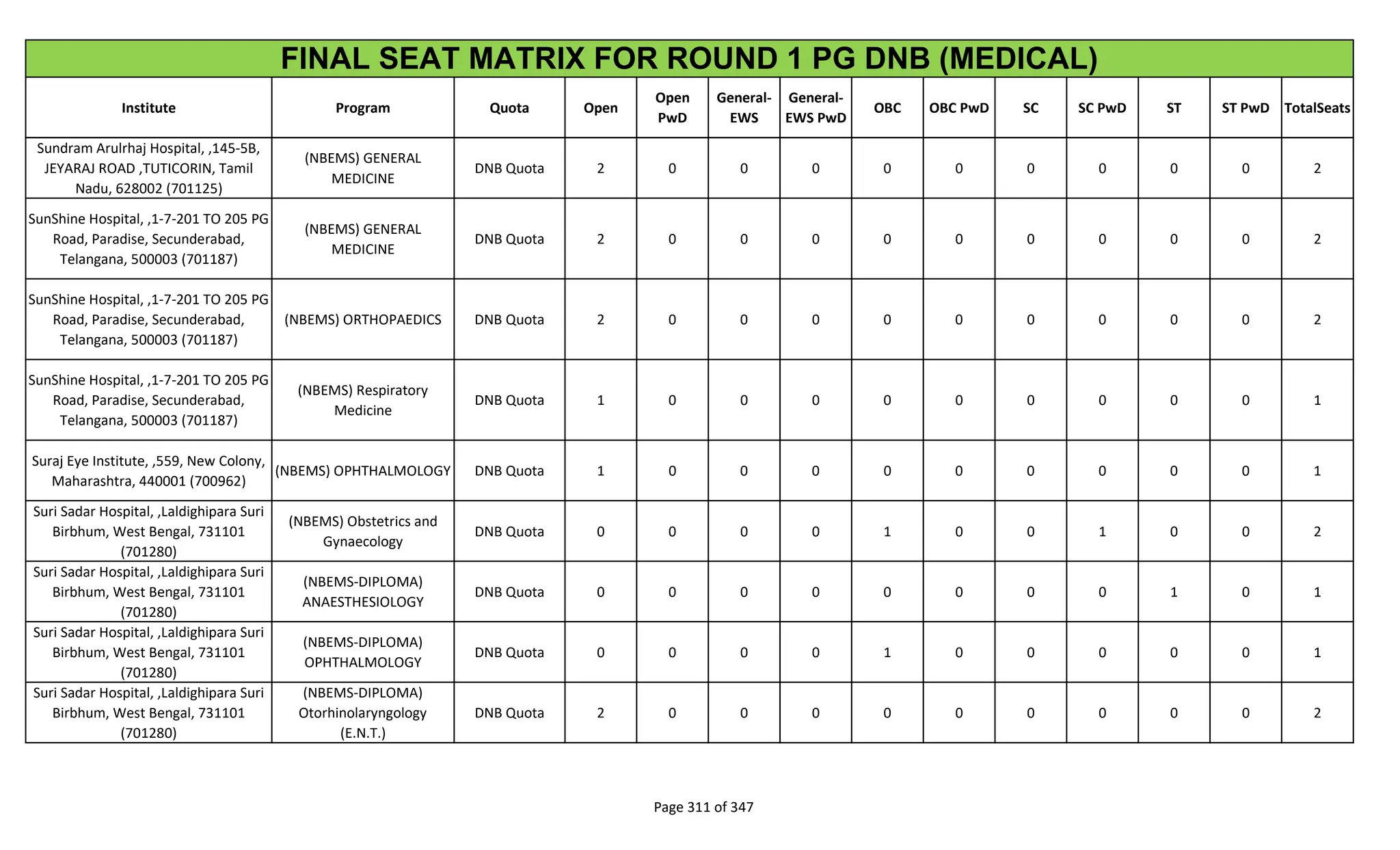 Institute Program Quota Open
Open
PwD
General-
EWS
General-
EWS PwD
OBC OBC PwD SC SC PwD ST ST PwD TotalSeats
FINAL SEAT MATRIX FOR ROUND 1 PG DNB (MEDICAL)
Sundram Arulrhaj Hospital, ,145-5B,
JEYARAJ ROAD ,TUTICORIN, Tamil
Nadu, 628002 (701125)
(NBEMS) GENERAL
MEDICINE
DNB Quota 2 0 0 0 0 0 0 0 0 0 2
SunShine Hospital, ,1-7-201 TO 205 PG
Road, Paradise, Secunderabad,
Telangana, 500003 (701187)
(NBEMS) GENERAL
MEDICINE
DNB Quota 2 0 0 0 0 0 0 0 0 0 2
SunShine Hospital, ,1-7-201 TO 205 PG
Road, Paradise, Secunderabad,
Telangana, 500003 (701187)
(NBEMS) ORTHOPAEDICS DNB Quota 2 0 0 0 0 0 0 0 0 0 2
SunShine Hospital, ,1-7-201 TO 205 PG
Road, Paradise, Secunderabad,
Telangana, 500003 (701187)
(NBEMS) Respiratory
Medicine
DNB Quota 1 0 0 0 0 0 0 0 0 0 1
Suraj Eye Institute, ,559, New Colony,
Maharashtra, 440001 (700962)
(NBEMS) OPHTHALMOLOGY DNB Quota 1 0 0 0 0 0 0 0 0 0 1
Suri Sadar Hospital, ,Laldighipara Suri
Birbhum, West Bengal, 731101
(701280)
(NBEMS) Obstetrics and
Gynaecology
DNB Quota 0 0 0 0 1 0 0 1 0 0 2
Suri Sadar Hospital, ,Laldighipara Suri
Birbhum, West Bengal, 731101
(701280)
(NBEMS-DIPLOMA)
ANAESTHESIOLOGY
DNB Quota 0 0 0 0 0 0 0 0 1 0 1
Suri Sadar Hospital, ,Laldighipara Suri
Birbhum, West Bengal, 731101
(701280)
(NBEMS-DIPLOMA)
OPHTHALMOLOGY
DNB Quota 0 0 0 0 1 0 0 0 0 0 1
Suri Sadar Hospital, ,Laldighipara Suri
Birbhum, West Bengal, 731101
(701280)
(NBEMS-DIPLOMA)
Otorhinolaryngology
(E.N.T.)
DNB Quota 2 0 0 0 0 0 0 0 0 0 2
Page 311 of 347
 