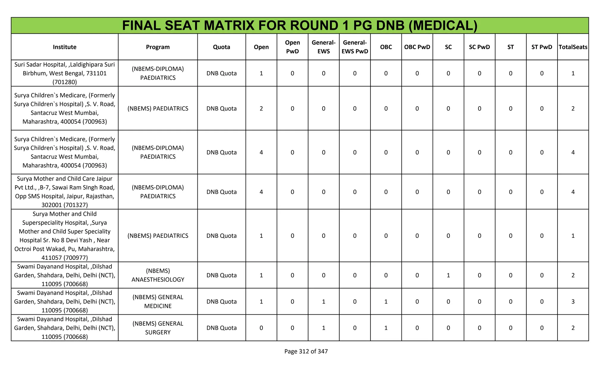 Institute Program Quota Open
Open
PwD
General-
EWS
General-
EWS PwD
OBC OBC PwD SC SC PwD ST ST PwD TotalSeats
FINAL SEAT MATRIX FOR ROUND 1 PG DNB (MEDICAL)
Suri Sadar Hospital, ,Laldighipara Suri
Birbhum, West Bengal, 731101
(701280)
(NBEMS-DIPLOMA)
PAEDIATRICS
DNB Quota 1 0 0 0 0 0 0 0 0 0 1
Surya Children`s Medicare, (Formerly
Surya Children`s Hospital) ,S. V. Road,
Santacruz West Mumbai,
Maharashtra, 400054 (700963)
(NBEMS) PAEDIATRICS DNB Quota 2 0 0 0 0 0 0 0 0 0 2
Surya Children`s Medicare, (Formerly
Surya Children`s Hospital) ,S. V. Road,
Santacruz West Mumbai,
Maharashtra, 400054 (700963)
(NBEMS-DIPLOMA)
PAEDIATRICS
DNB Quota 4 0 0 0 0 0 0 0 0 0 4
Surya Mother and Child Care Jaipur
Pvt Ltd., ,B-7, Sawai Ram SIngh Road,
Opp SMS Hospital, Jaipur, Rajasthan,
302001 (701327)
(NBEMS-DIPLOMA)
PAEDIATRICS
DNB Quota 4 0 0 0 0 0 0 0 0 0 4
Surya Mother and Child
Superspeciality Hospital, ,Surya
Mother and Child Super Speciality
Hospital Sr. No 8 Devi Yash , Near
Octroi Post Wakad, Pu, Maharashtra,
411057 (700977)
(NBEMS) PAEDIATRICS DNB Quota 1 0 0 0 0 0 0 0 0 0 1
Swami Dayanand Hospital, ,Dilshad
Garden, Shahdara, Delhi, Delhi (NCT),
110095 (700668)
(NBEMS)
ANAESTHESIOLOGY
DNB Quota 1 0 0 0 0 0 1 0 0 0 2
Swami Dayanand Hospital, ,Dilshad
Garden, Shahdara, Delhi, Delhi (NCT),
110095 (700668)
(NBEMS) GENERAL
MEDICINE
DNB Quota 1 0 1 0 1 0 0 0 0 0 3
Swami Dayanand Hospital, ,Dilshad
Garden, Shahdara, Delhi, Delhi (NCT),
110095 (700668)
(NBEMS) GENERAL
SURGERY
DNB Quota 0 0 1 0 1 0 0 0 0 0 2
Page 312 of 347
 