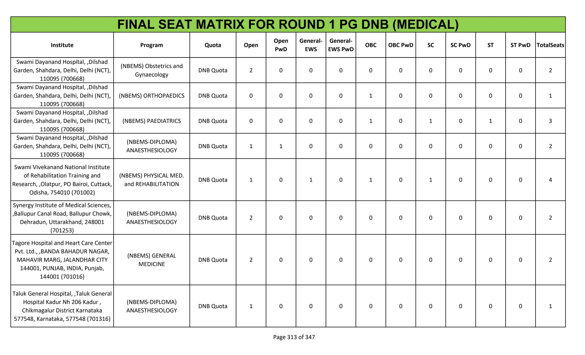 Institute Program Quota Open
Open
PwD
General-
EWS
General-
EWS PwD
OBC OBC PwD SC SC PwD ST ST PwD TotalSeats
FINAL SEAT MATRIX FOR ROUND 1 PG DNB (MEDICAL)
Swami Dayanand Hospital, ,Dilshad
Garden, Shahdara, Delhi, Delhi (NCT),
110095 (700668)
(NBEMS) Obstetrics and
Gynaecology
DNB Quota 2 0 0 0 0 0 0 0 0 0 2
Swami Dayanand Hospital, ,Dilshad
Garden, Shahdara, Delhi, Delhi (NCT),
110095 (700668)
(NBEMS) ORTHOPAEDICS DNB Quota 0 0 0 0 1 0 0 0 0 0 1
Swami Dayanand Hospital, ,Dilshad
Garden, Shahdara, Delhi, Delhi (NCT),
110095 (700668)
(NBEMS) PAEDIATRICS DNB Quota 0 0 0 0 1 0 1 0 1 0 3
Swami Dayanand Hospital, ,Dilshad
Garden, Shahdara, Delhi, Delhi (NCT),
110095 (700668)
(NBEMS-DIPLOMA)
ANAESTHESIOLOGY
DNB Quota 1 1 0 0 0 0 0 0 0 0 2
Swami Vivekanand National Institute
of Rehabilitation Training and
Research, ,Olatpur, PO Bairoi, Cuttack,
Odisha, 754010 (701002)
(NBEMS) PHYSICAL MED.
and REHABILITATION
DNB Quota 1 0 1 0 1 0 1 0 0 0 4
Synergy Institute of Medical Sciences,
,Ballupur Canal Road, Ballupur Chowk,
Dehradun, Uttarakhand, 248001
(701253)
(NBEMS-DIPLOMA)
ANAESTHESIOLOGY
DNB Quota 2 0 0 0 0 0 0 0 0 0 2
Tagore Hospital and Heart Care Center
Pvt. Ltd., ,BANDA BAHADUR NAGAR,
MAHAVIR MARG, JALANDHAR CITY
144001, PUNJAB, INDIA, Punjab,
144001 (701016)
(NBEMS) GENERAL
MEDICINE
DNB Quota 2 0 0 0 0 0 0 0 0 0 2
Taluk General Hospital, ,Taluk General
Hospital Kadur Nh 206 Kadur ,
Chikmagalur District Karnataka
577548, Karnataka, 577548 (701316)
(NBEMS-DIPLOMA)
ANAESTHESIOLOGY
DNB Quota 1 0 0 0 0 0 0 0 0 0 1
Page 313 of 347
 