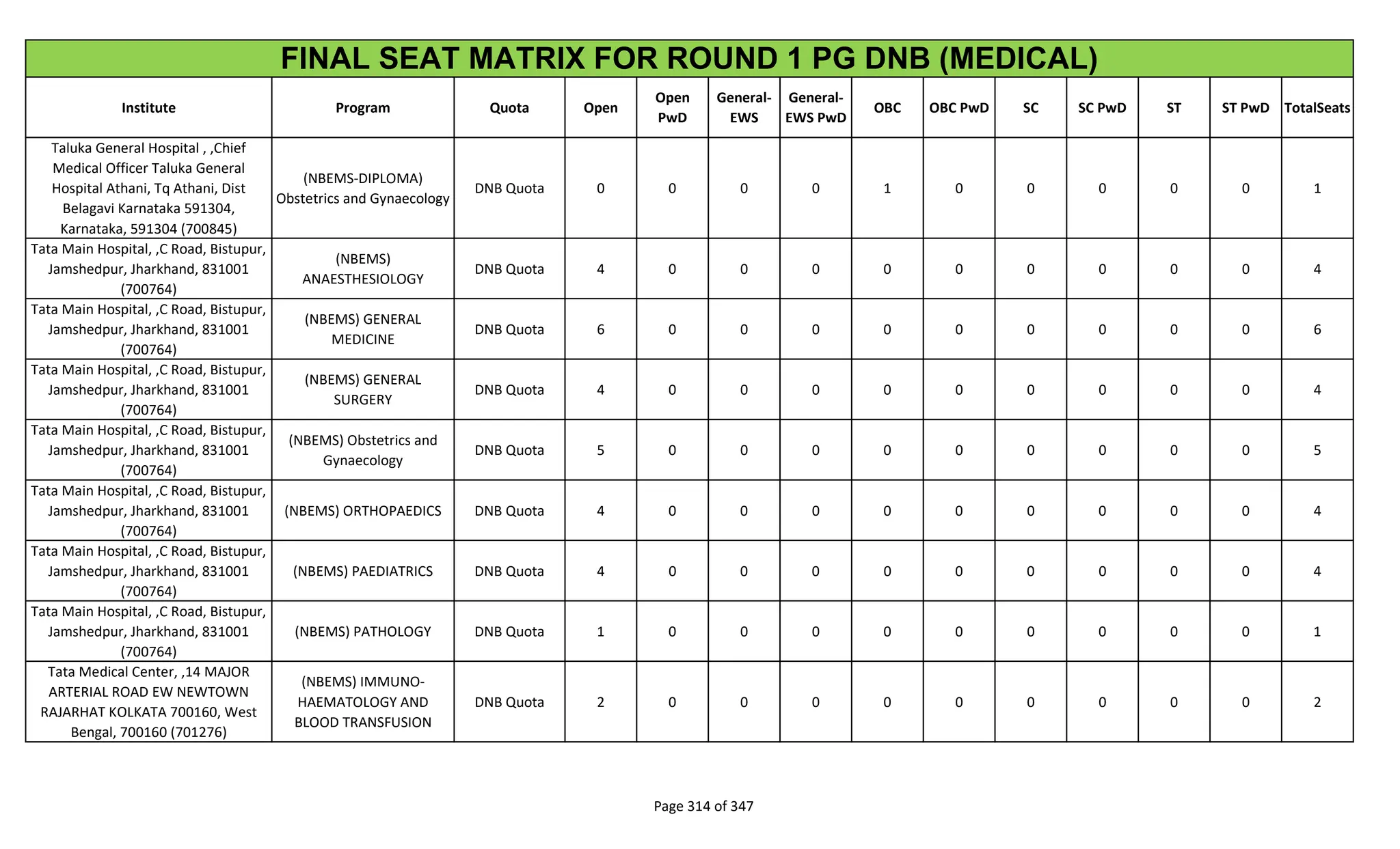 Institute Program Quota Open
Open
PwD
General-
EWS
General-
EWS PwD
OBC OBC PwD SC SC PwD ST ST PwD TotalSeats
FINAL SEAT MATRIX FOR ROUND 1 PG DNB (MEDICAL)
Taluka General Hospital , ,Chief
Medical Officer Taluka General
Hospital Athani, Tq Athani, Dist
Belagavi Karnataka 591304,
Karnataka, 591304 (700845)
(NBEMS-DIPLOMA)
Obstetrics and Gynaecology
DNB Quota 0 0 0 0 1 0 0 0 0 0 1
Tata Main Hospital, ,C Road, Bistupur,
Jamshedpur, Jharkhand, 831001
(700764)
(NBEMS)
ANAESTHESIOLOGY
DNB Quota 4 0 0 0 0 0 0 0 0 0 4
Tata Main Hospital, ,C Road, Bistupur,
Jamshedpur, Jharkhand, 831001
(700764)
(NBEMS) GENERAL
MEDICINE
DNB Quota 6 0 0 0 0 0 0 0 0 0 6
Tata Main Hospital, ,C Road, Bistupur,
Jamshedpur, Jharkhand, 831001
(700764)
(NBEMS) GENERAL
SURGERY
DNB Quota 4 0 0 0 0 0 0 0 0 0 4
Tata Main Hospital, ,C Road, Bistupur,
Jamshedpur, Jharkhand, 831001
(700764)
(NBEMS) Obstetrics and
Gynaecology
DNB Quota 5 0 0 0 0 0 0 0 0 0 5
Tata Main Hospital, ,C Road, Bistupur,
Jamshedpur, Jharkhand, 831001
(700764)
(NBEMS) ORTHOPAEDICS DNB Quota 4 0 0 0 0 0 0 0 0 0 4
Tata Main Hospital, ,C Road, Bistupur,
Jamshedpur, Jharkhand, 831001
(700764)
(NBEMS) PAEDIATRICS DNB Quota 4 0 0 0 0 0 0 0 0 0 4
Tata Main Hospital, ,C Road, Bistupur,
Jamshedpur, Jharkhand, 831001
(700764)
(NBEMS) PATHOLOGY DNB Quota 1 0 0 0 0 0 0 0 0 0 1
Tata Medical Center, ,14 MAJOR
ARTERIAL ROAD EW NEWTOWN
RAJARHAT KOLKATA 700160, West
Bengal, 700160 (701276)
(NBEMS) IMMUNO-
HAEMATOLOGY AND
BLOOD TRANSFUSION
DNB Quota 2 0 0 0 0 0 0 0 0 0 2
Page 314 of 347
 