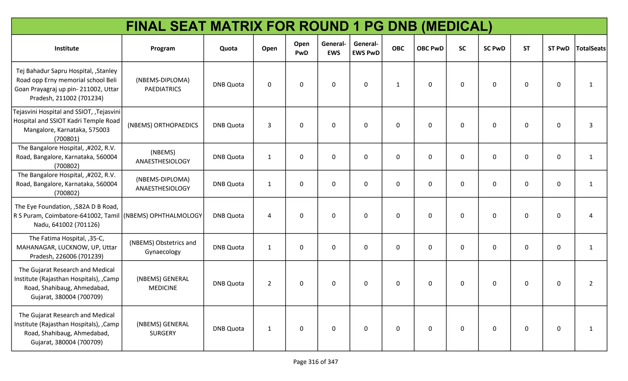 Institute Program Quota Open
Open
PwD
General-
EWS
General-
EWS PwD
OBC OBC PwD SC SC PwD ST ST PwD TotalSeats
FINAL SEAT MATRIX FOR ROUND 1 PG DNB (MEDICAL)
Tej Bahadur Sapru Hospital, ,Stanley
Road opp Erny memorial school Beli
Goan Prayagraj up pin- 211002, Uttar
Pradesh, 211002 (701234)
(NBEMS-DIPLOMA)
PAEDIATRICS
DNB Quota 0 0 0 0 1 0 0 0 0 0 1
Tejasvini Hospital and SSIOT, ,Tejasvini
Hospital and SSIOT Kadri Temple Road
Mangalore, Karnataka, 575003
(700801)
(NBEMS) ORTHOPAEDICS DNB Quota 3 0 0 0 0 0 0 0 0 0 3
The Bangalore Hospital, ,#202, R.V.
Road, Bangalore, Karnataka, 560004
(700802)
(NBEMS)
ANAESTHESIOLOGY
DNB Quota 1 0 0 0 0 0 0 0 0 0 1
The Bangalore Hospital, ,#202, R.V.
Road, Bangalore, Karnataka, 560004
(700802)
(NBEMS-DIPLOMA)
ANAESTHESIOLOGY
DNB Quota 1 0 0 0 0 0 0 0 0 0 1
The Eye Foundation, ,582A D B Road,
R S Puram, Coimbatore-641002, Tamil
Nadu, 641002 (701126)
(NBEMS) OPHTHALMOLOGY DNB Quota 4 0 0 0 0 0 0 0 0 0 4
The Fatima Hospital, ,35-C,
MAHANAGAR, LUCKNOW, UP, Uttar
Pradesh, 226006 (701239)
(NBEMS) Obstetrics and
Gynaecology
DNB Quota 1 0 0 0 0 0 0 0 0 0 1
The Gujarat Research and Medical
Institute (Rajasthan Hospitals), ,Camp
Road, Shahibaug, Ahmedabad,
Gujarat, 380004 (700709)
(NBEMS) GENERAL
MEDICINE
DNB Quota 2 0 0 0 0 0 0 0 0 0 2
The Gujarat Research and Medical
Institute (Rajasthan Hospitals), ,Camp
Road, Shahibaug, Ahmedabad,
Gujarat, 380004 (700709)
(NBEMS) GENERAL
SURGERY
DNB Quota 1 0 0 0 0 0 0 0 0 0 1
Page 316 of 347
 