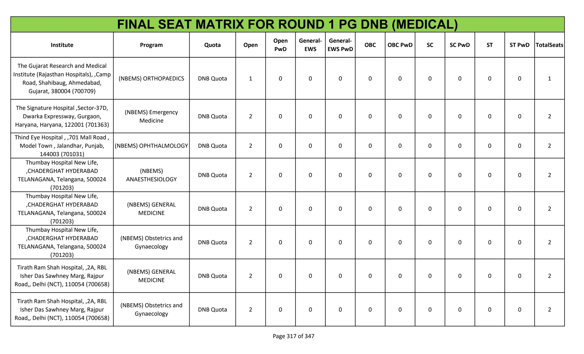 Institute Program Quota Open
Open
PwD
General-
EWS
General-
EWS PwD
OBC OBC PwD SC SC PwD ST ST PwD TotalSeats
FINAL SEAT MATRIX FOR ROUND 1 PG DNB (MEDICAL)
The Gujarat Research and Medical
Institute (Rajasthan Hospitals), ,Camp
Road, Shahibaug, Ahmedabad,
Gujarat, 380004 (700709)
(NBEMS) ORTHOPAEDICS DNB Quota 1 0 0 0 0 0 0 0 0 0 1
The Signature Hospital ,Sector-37D,
Dwarka Expressway, Gurgaon,
Haryana, Haryana, 122001 (701363)
(NBEMS) Emergency
Medicine
DNB Quota 2 0 0 0 0 0 0 0 0 0 2
Thind Eye Hospital , ,701 Mall Road ,
Model Town , Jalandhar, Punjab,
144003 (701031)
(NBEMS) OPHTHALMOLOGY DNB Quota 2 0 0 0 0 0 0 0 0 0 2
Thumbay Hospital New Life,
,CHADERGHAT HYDERABAD
TELANAGANA, Telangana, 500024
(701203)
(NBEMS)
ANAESTHESIOLOGY
DNB Quota 2 0 0 0 0 0 0 0 0 0 2
Thumbay Hospital New Life,
,CHADERGHAT HYDERABAD
TELANAGANA, Telangana, 500024
(701203)
(NBEMS) GENERAL
MEDICINE
DNB Quota 2 0 0 0 0 0 0 0 0 0 2
Thumbay Hospital New Life,
,CHADERGHAT HYDERABAD
TELANAGANA, Telangana, 500024
(701203)
(NBEMS) Obstetrics and
Gynaecology
DNB Quota 2 0 0 0 0 0 0 0 0 0 2
Tirath Ram Shah Hospital, ,2A, RBL
Isher Das Sawhney Marg, Rajpur
Road,, Delhi (NCT), 110054 (700658)
(NBEMS) GENERAL
MEDICINE
DNB Quota 2 0 0 0 0 0 0 0 0 0 2
Tirath Ram Shah Hospital, ,2A, RBL
Isher Das Sawhney Marg, Rajpur
Road,, Delhi (NCT), 110054 (700658)
(NBEMS) Obstetrics and
Gynaecology
DNB Quota 2 0 0 0 0 0 0 0 0 0 2
Page 317 of 347
 