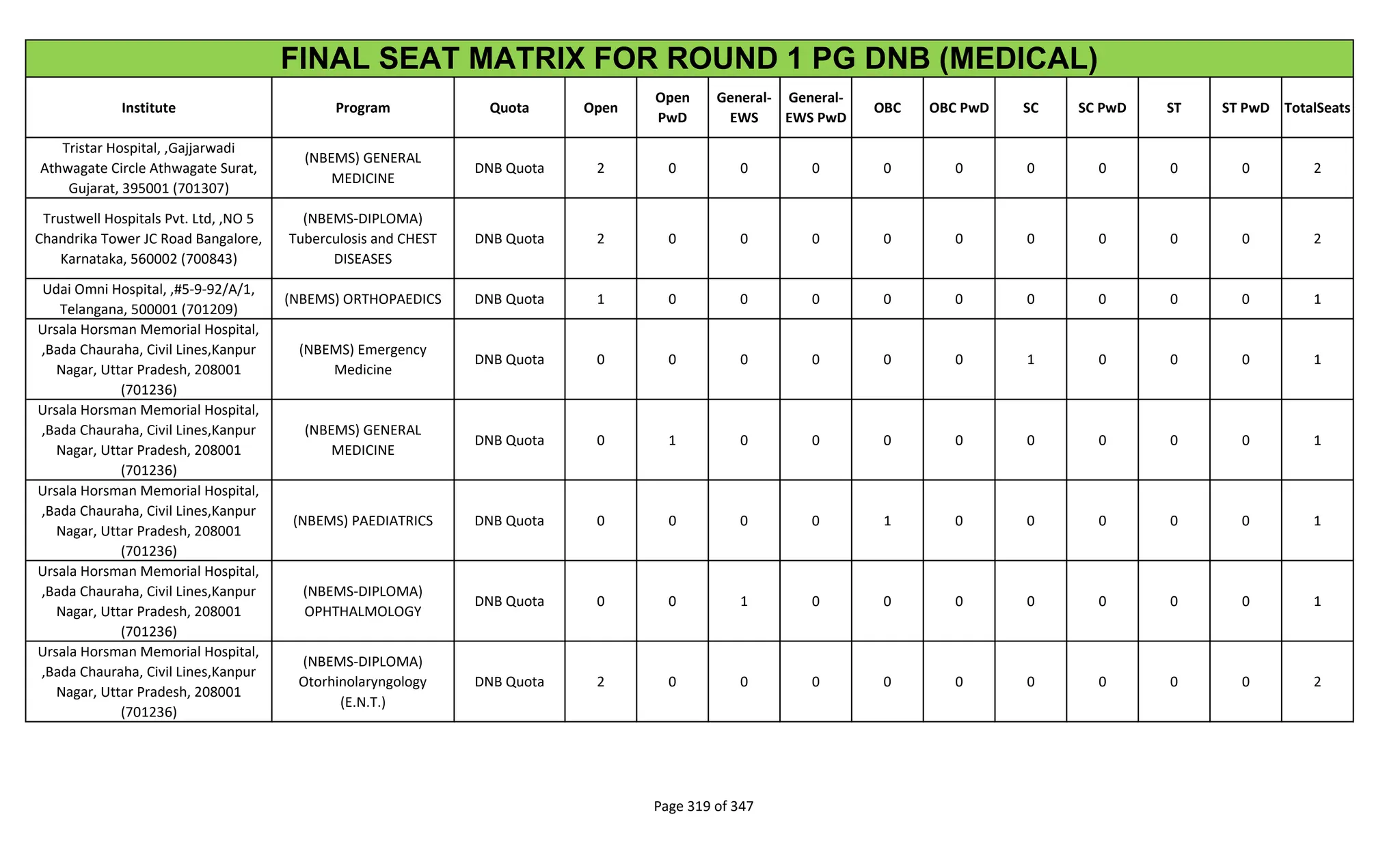 Institute Program Quota Open
Open
PwD
General-
EWS
General-
EWS PwD
OBC OBC PwD SC SC PwD ST ST PwD TotalSeats
FINAL SEAT MATRIX FOR ROUND 1 PG DNB (MEDICAL)
Tristar Hospital, ,Gajjarwadi
Athwagate Circle Athwagate Surat,
Gujarat, 395001 (701307)
(NBEMS) GENERAL
MEDICINE
DNB Quota 2 0 0 0 0 0 0 0 0 0 2
Trustwell Hospitals Pvt. Ltd, ,NO 5
Chandrika Tower JC Road Bangalore,
Karnataka, 560002 (700843)
(NBEMS-DIPLOMA)
Tuberculosis and CHEST
DISEASES
DNB Quota 2 0 0 0 0 0 0 0 0 0 2
Udai Omni Hospital, ,#5-9-92/A/1,
Telangana, 500001 (701209)
(NBEMS) ORTHOPAEDICS DNB Quota 1 0 0 0 0 0 0 0 0 0 1
Ursala Horsman Memorial Hospital,
,Bada Chauraha, Civil Lines,Kanpur
Nagar, Uttar Pradesh, 208001
(701236)
(NBEMS) Emergency
Medicine
DNB Quota 0 0 0 0 0 0 1 0 0 0 1
Ursala Horsman Memorial Hospital,
,Bada Chauraha, Civil Lines,Kanpur
Nagar, Uttar Pradesh, 208001
(701236)
(NBEMS) GENERAL
MEDICINE
DNB Quota 0 1 0 0 0 0 0 0 0 0 1
Ursala Horsman Memorial Hospital,
,Bada Chauraha, Civil Lines,Kanpur
Nagar, Uttar Pradesh, 208001
(701236)
(NBEMS) PAEDIATRICS DNB Quota 0 0 0 0 1 0 0 0 0 0 1
Ursala Horsman Memorial Hospital,
,Bada Chauraha, Civil Lines,Kanpur
Nagar, Uttar Pradesh, 208001
(701236)
(NBEMS-DIPLOMA)
OPHTHALMOLOGY
DNB Quota 0 0 1 0 0 0 0 0 0 0 1
Ursala Horsman Memorial Hospital,
,Bada Chauraha, Civil Lines,Kanpur
Nagar, Uttar Pradesh, 208001
(701236)
(NBEMS-DIPLOMA)
Otorhinolaryngology
(E.N.T.)
DNB Quota 2 0 0 0 0 0 0 0 0 0 2
Page 319 of 347
 