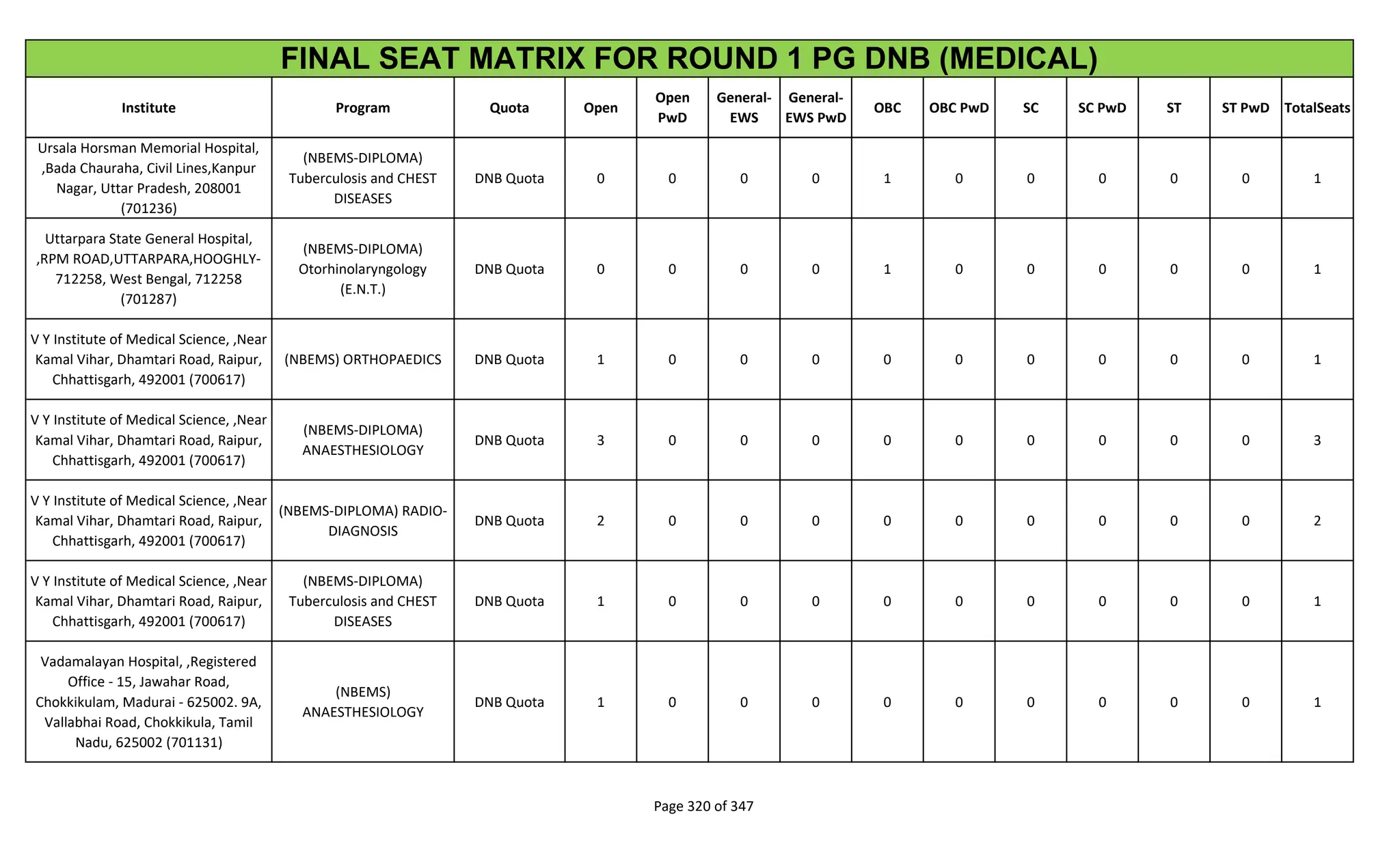 Institute Program Quota Open
Open
PwD
General-
EWS
General-
EWS PwD
OBC OBC PwD SC SC PwD ST ST PwD TotalSeats
FINAL SEAT MATRIX FOR ROUND 1 PG DNB (MEDICAL)
Ursala Horsman Memorial Hospital,
,Bada Chauraha, Civil Lines,Kanpur
Nagar, Uttar Pradesh, 208001
(701236)
(NBEMS-DIPLOMA)
Tuberculosis and CHEST
DISEASES
DNB Quota 0 0 0 0 1 0 0 0 0 0 1
Uttarpara State General Hospital,
,RPM ROAD,UTTARPARA,HOOGHLY-
712258, West Bengal, 712258
(701287)
(NBEMS-DIPLOMA)
Otorhinolaryngology
(E.N.T.)
DNB Quota 0 0 0 0 1 0 0 0 0 0 1
V Y Institute of Medical Science, ,Near
Kamal Vihar, Dhamtari Road, Raipur,
Chhattisgarh, 492001 (700617)
(NBEMS) ORTHOPAEDICS DNB Quota 1 0 0 0 0 0 0 0 0 0 1
V Y Institute of Medical Science, ,Near
Kamal Vihar, Dhamtari Road, Raipur,
Chhattisgarh, 492001 (700617)
(NBEMS-DIPLOMA)
ANAESTHESIOLOGY
DNB Quota 3 0 0 0 0 0 0 0 0 0 3
V Y Institute of Medical Science, ,Near
Kamal Vihar, Dhamtari Road, Raipur,
Chhattisgarh, 492001 (700617)
(NBEMS-DIPLOMA) RADIO-
DIAGNOSIS
DNB Quota 2 0 0 0 0 0 0 0 0 0 2
V Y Institute of Medical Science, ,Near
Kamal Vihar, Dhamtari Road, Raipur,
Chhattisgarh, 492001 (700617)
(NBEMS-DIPLOMA)
Tuberculosis and CHEST
DISEASES
DNB Quota 1 0 0 0 0 0 0 0 0 0 1
Vadamalayan Hospital, ,Registered
Office - 15, Jawahar Road,
Chokkikulam, Madurai - 625002. 9A,
Vallabhai Road, Chokkikula, Tamil
Nadu, 625002 (701131)
(NBEMS)
ANAESTHESIOLOGY
DNB Quota 1 0 0 0 0 0 0 0 0 0 1
Page 320 of 347
 