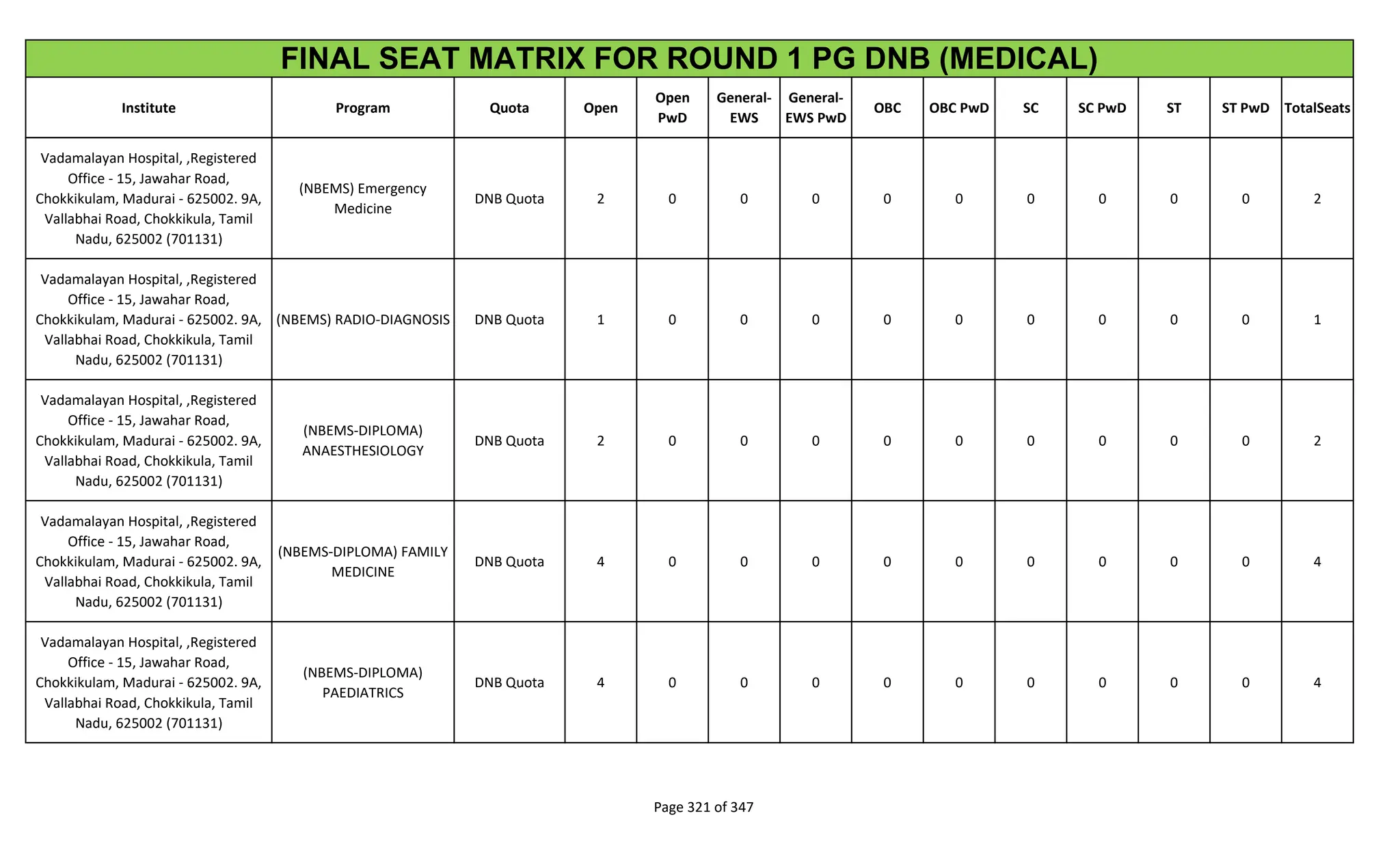Institute Program Quota Open
Open
PwD
General-
EWS
General-
EWS PwD
OBC OBC PwD SC SC PwD ST ST PwD TotalSeats
FINAL SEAT MATRIX FOR ROUND 1 PG DNB (MEDICAL)
Vadamalayan Hospital, ,Registered
Office - 15, Jawahar Road,
Chokkikulam, Madurai - 625002. 9A,
Vallabhai Road, Chokkikula, Tamil
Nadu, 625002 (701131)
(NBEMS) Emergency
Medicine
DNB Quota 2 0 0 0 0 0 0 0 0 0 2
Vadamalayan Hospital, ,Registered
Office - 15, Jawahar Road,
Chokkikulam, Madurai - 625002. 9A,
Vallabhai Road, Chokkikula, Tamil
Nadu, 625002 (701131)
(NBEMS) RADIO-DIAGNOSIS DNB Quota 1 0 0 0 0 0 0 0 0 0 1
Vadamalayan Hospital, ,Registered
Office - 15, Jawahar Road,
Chokkikulam, Madurai - 625002. 9A,
Vallabhai Road, Chokkikula, Tamil
Nadu, 625002 (701131)
(NBEMS-DIPLOMA)
ANAESTHESIOLOGY
DNB Quota 2 0 0 0 0 0 0 0 0 0 2
Vadamalayan Hospital, ,Registered
Office - 15, Jawahar Road,
Chokkikulam, Madurai - 625002. 9A,
Vallabhai Road, Chokkikula, Tamil
Nadu, 625002 (701131)
(NBEMS-DIPLOMA) FAMILY
MEDICINE
DNB Quota 4 0 0 0 0 0 0 0 0 0 4
Vadamalayan Hospital, ,Registered
Office - 15, Jawahar Road,
Chokkikulam, Madurai - 625002. 9A,
Vallabhai Road, Chokkikula, Tamil
Nadu, 625002 (701131)
(NBEMS-DIPLOMA)
PAEDIATRICS
DNB Quota 4 0 0 0 0 0 0 0 0 0 4
Page 321 of 347
 