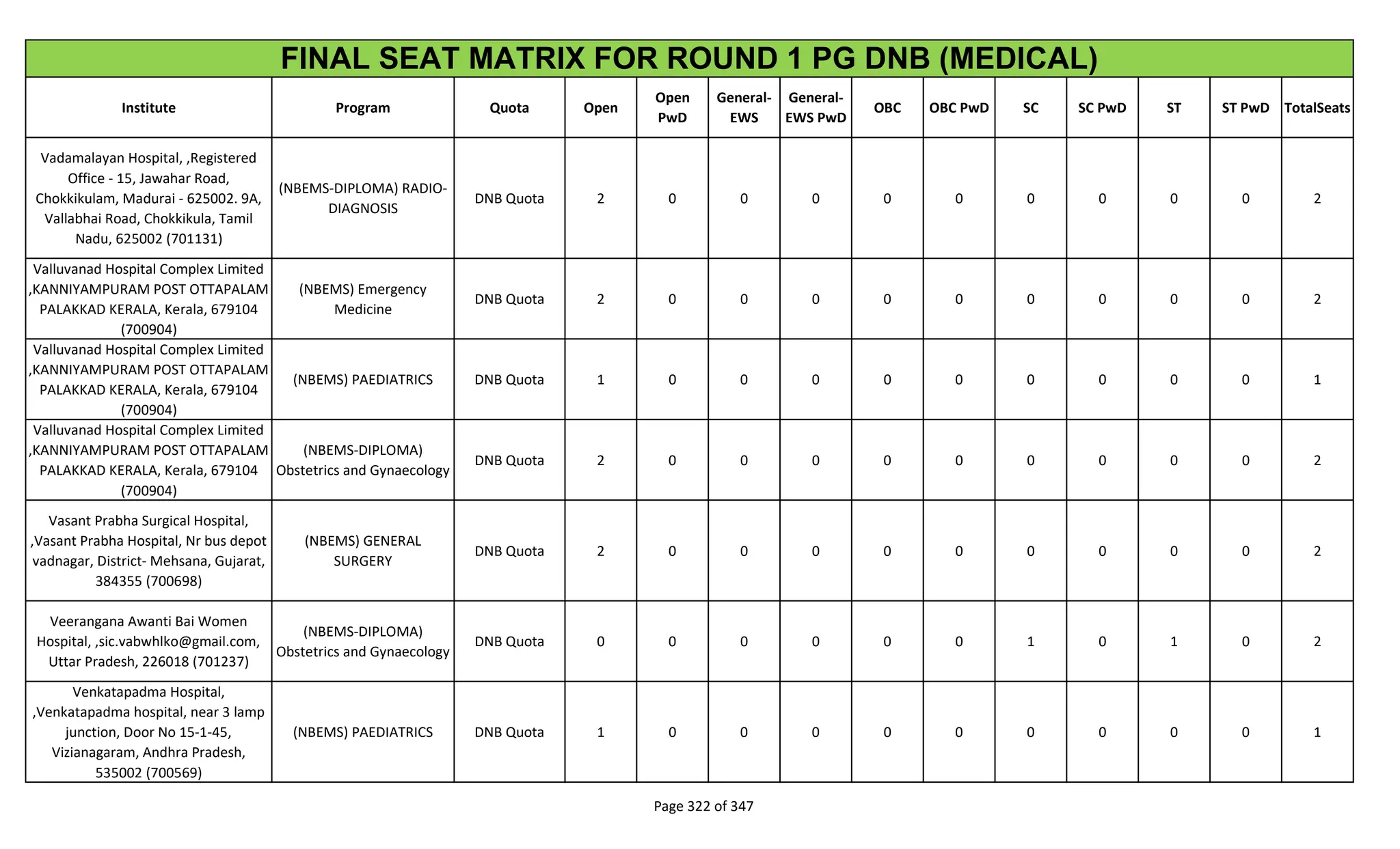 Institute Program Quota Open
Open
PwD
General-
EWS
General-
EWS PwD
OBC OBC PwD SC SC PwD ST ST PwD TotalSeats
FINAL SEAT MATRIX FOR ROUND 1 PG DNB (MEDICAL)
Vadamalayan Hospital, ,Registered
Office - 15, Jawahar Road,
Chokkikulam, Madurai - 625002. 9A,
Vallabhai Road, Chokkikula, Tamil
Nadu, 625002 (701131)
(NBEMS-DIPLOMA) RADIO-
DIAGNOSIS
DNB Quota 2 0 0 0 0 0 0 0 0 0 2
Valluvanad Hospital Complex Limited
,KANNIYAMPURAM POST OTTAPALAM
PALAKKAD KERALA, Kerala, 679104
(700904)
(NBEMS) Emergency
Medicine
DNB Quota 2 0 0 0 0 0 0 0 0 0 2
Valluvanad Hospital Complex Limited
,KANNIYAMPURAM POST OTTAPALAM
PALAKKAD KERALA, Kerala, 679104
(700904)
(NBEMS) PAEDIATRICS DNB Quota 1 0 0 0 0 0 0 0 0 0 1
Valluvanad Hospital Complex Limited
,KANNIYAMPURAM POST OTTAPALAM
PALAKKAD KERALA, Kerala, 679104
(700904)
(NBEMS-DIPLOMA)
Obstetrics and Gynaecology
DNB Quota 2 0 0 0 0 0 0 0 0 0 2
Vasant Prabha Surgical Hospital,
,Vasant Prabha Hospital, Nr bus depot
vadnagar, District- Mehsana, Gujarat,
384355 (700698)
(NBEMS) GENERAL
SURGERY
DNB Quota 2 0 0 0 0 0 0 0 0 0 2
Veerangana Awanti Bai Women
Hospital, ,sic.vabwhlko@gmail.com,
Uttar Pradesh, 226018 (701237)
(NBEMS-DIPLOMA)
Obstetrics and Gynaecology
DNB Quota 0 0 0 0 0 0 1 0 1 0 2
Venkatapadma Hospital,
,Venkatapadma hospital, near 3 lamp
junction, Door No 15-1-45,
Vizianagaram, Andhra Pradesh,
535002 (700569)
(NBEMS) PAEDIATRICS DNB Quota 1 0 0 0 0 0 0 0 0 0 1
Page 322 of 347
 