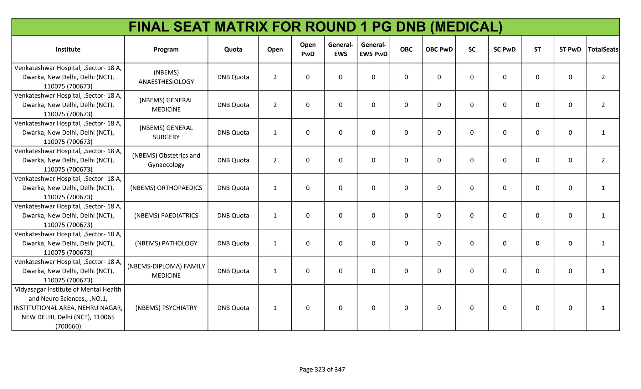Institute Program Quota Open
Open
PwD
General-
EWS
General-
EWS PwD
OBC OBC PwD SC SC PwD ST ST PwD TotalSeats
FINAL SEAT MATRIX FOR ROUND 1 PG DNB (MEDICAL)
Venkateshwar Hospital, ,Sector- 18 A,
Dwarka, New Delhi, Delhi (NCT),
110075 (700673)
(NBEMS)
ANAESTHESIOLOGY
DNB Quota 2 0 0 0 0 0 0 0 0 0 2
Venkateshwar Hospital, ,Sector- 18 A,
Dwarka, New Delhi, Delhi (NCT),
110075 (700673)
(NBEMS) GENERAL
MEDICINE
DNB Quota 2 0 0 0 0 0 0 0 0 0 2
Venkateshwar Hospital, ,Sector- 18 A,
Dwarka, New Delhi, Delhi (NCT),
110075 (700673)
(NBEMS) GENERAL
SURGERY
DNB Quota 1 0 0 0 0 0 0 0 0 0 1
Venkateshwar Hospital, ,Sector- 18 A,
Dwarka, New Delhi, Delhi (NCT),
110075 (700673)
(NBEMS) Obstetrics and
Gynaecology
DNB Quota 2 0 0 0 0 0 0 0 0 0 2
Venkateshwar Hospital, ,Sector- 18 A,
Dwarka, New Delhi, Delhi (NCT),
110075 (700673)
(NBEMS) ORTHOPAEDICS DNB Quota 1 0 0 0 0 0 0 0 0 0 1
Venkateshwar Hospital, ,Sector- 18 A,
Dwarka, New Delhi, Delhi (NCT),
110075 (700673)
(NBEMS) PAEDIATRICS DNB Quota 1 0 0 0 0 0 0 0 0 0 1
Venkateshwar Hospital, ,Sector- 18 A,
Dwarka, New Delhi, Delhi (NCT),
110075 (700673)
(NBEMS) PATHOLOGY DNB Quota 1 0 0 0 0 0 0 0 0 0 1
Venkateshwar Hospital, ,Sector- 18 A,
Dwarka, New Delhi, Delhi (NCT),
110075 (700673)
(NBEMS-DIPLOMA) FAMILY
MEDICINE
DNB Quota 1 0 0 0 0 0 0 0 0 0 1
Vidyasagar Institute of Mental Health
and Neuro Sciences,, ,NO.1,
INSTITUTIONAL AREA, NEHRU NAGAR,
NEW DELHI, Delhi (NCT), 110065
(700660)
(NBEMS) PSYCHIATRY DNB Quota 1 0 0 0 0 0 0 0 0 0 1
Page 323 of 347
 