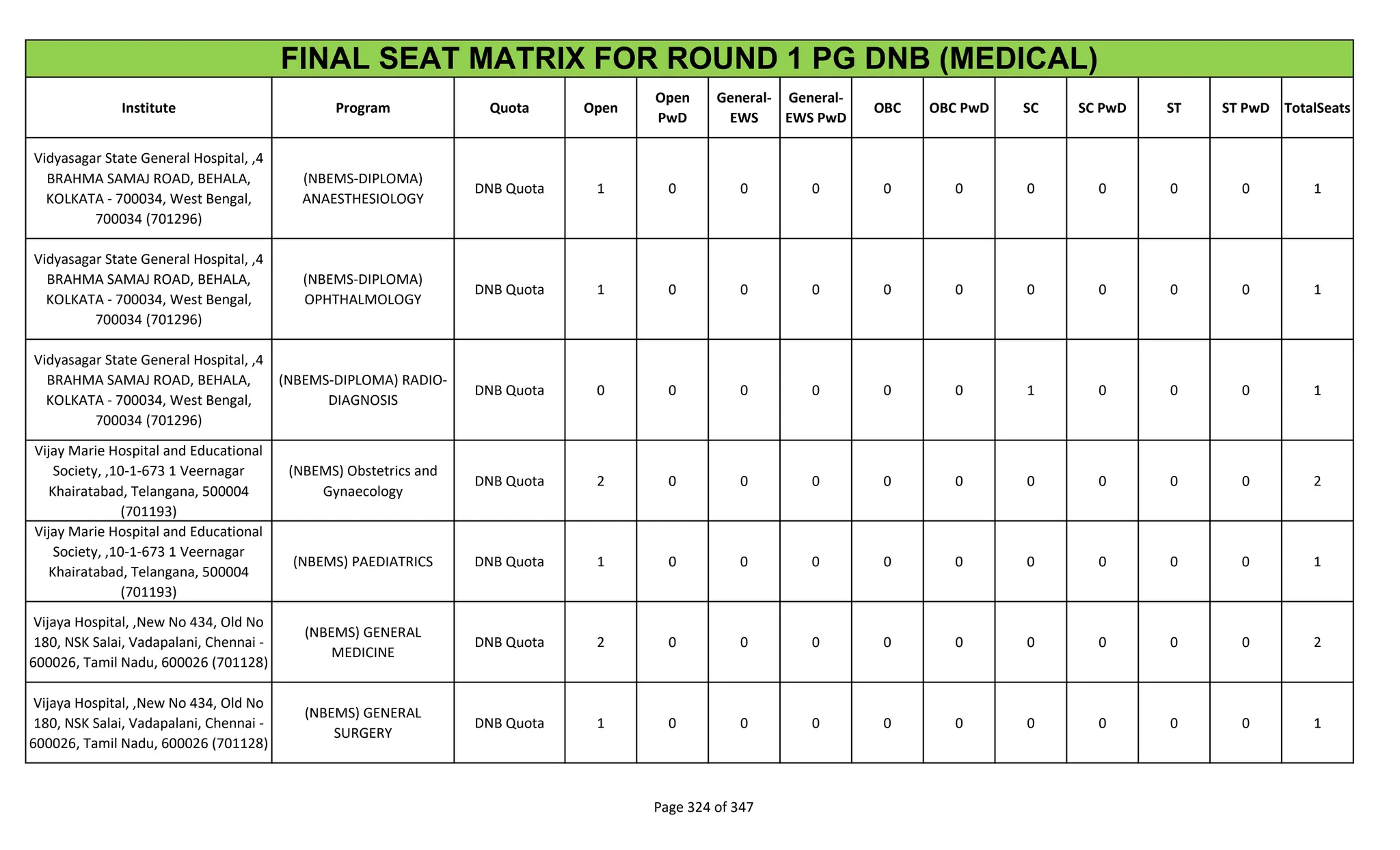 Institute Program Quota Open
Open
PwD
General-
EWS
General-
EWS PwD
OBC OBC PwD SC SC PwD ST ST PwD TotalSeats
FINAL SEAT MATRIX FOR ROUND 1 PG DNB (MEDICAL)
Vidyasagar State General Hospital, ,4
BRAHMA SAMAJ ROAD, BEHALA,
KOLKATA - 700034, West Bengal,
700034 (701296)
(NBEMS-DIPLOMA)
ANAESTHESIOLOGY
DNB Quota 1 0 0 0 0 0 0 0 0 0 1
Vidyasagar State General Hospital, ,4
BRAHMA SAMAJ ROAD, BEHALA,
KOLKATA - 700034, West Bengal,
700034 (701296)
(NBEMS-DIPLOMA)
OPHTHALMOLOGY
DNB Quota 1 0 0 0 0 0 0 0 0 0 1
Vidyasagar State General Hospital, ,4
BRAHMA SAMAJ ROAD, BEHALA,
KOLKATA - 700034, West Bengal,
700034 (701296)
(NBEMS-DIPLOMA) RADIO-
DIAGNOSIS
DNB Quota 0 0 0 0 0 0 1 0 0 0 1
Vijay Marie Hospital and Educational
Society, ,10-1-673 1 Veernagar
Khairatabad, Telangana, 500004
(701193)
(NBEMS) Obstetrics and
Gynaecology
DNB Quota 2 0 0 0 0 0 0 0 0 0 2
Vijay Marie Hospital and Educational
Society, ,10-1-673 1 Veernagar
Khairatabad, Telangana, 500004
(701193)
(NBEMS) PAEDIATRICS DNB Quota 1 0 0 0 0 0 0 0 0 0 1
Vijaya Hospital, ,New No 434, Old No
180, NSK Salai, Vadapalani, Chennai -
600026, Tamil Nadu, 600026 (701128)
(NBEMS) GENERAL
MEDICINE
DNB Quota 2 0 0 0 0 0 0 0 0 0 2
Vijaya Hospital, ,New No 434, Old No
180, NSK Salai, Vadapalani, Chennai -
600026, Tamil Nadu, 600026 (701128)
(NBEMS) GENERAL
SURGERY
DNB Quota 1 0 0 0 0 0 0 0 0 0 1
Page 324 of 347
 