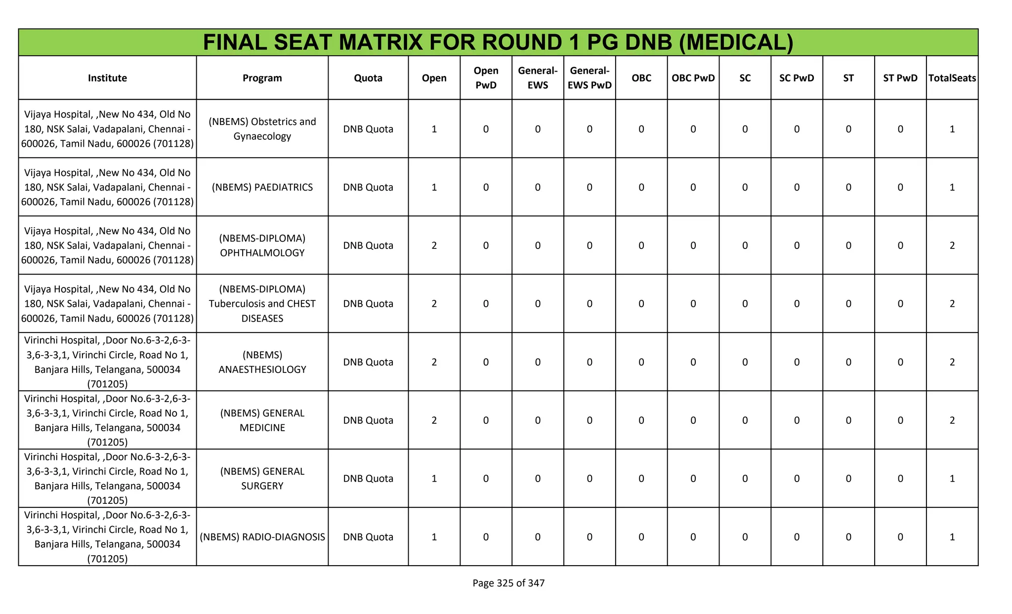 Institute Program Quota Open
Open
PwD
General-
EWS
General-
EWS PwD
OBC OBC PwD SC SC PwD ST ST PwD TotalSeats
FINAL SEAT MATRIX FOR ROUND 1 PG DNB (MEDICAL)
Vijaya Hospital, ,New No 434, Old No
180, NSK Salai, Vadapalani, Chennai -
600026, Tamil Nadu, 600026 (701128)
(NBEMS) Obstetrics and
Gynaecology
DNB Quota 1 0 0 0 0 0 0 0 0 0 1
Vijaya Hospital, ,New No 434, Old No
180, NSK Salai, Vadapalani, Chennai -
600026, Tamil Nadu, 600026 (701128)
(NBEMS) PAEDIATRICS DNB Quota 1 0 0 0 0 0 0 0 0 0 1
Vijaya Hospital, ,New No 434, Old No
180, NSK Salai, Vadapalani, Chennai -
600026, Tamil Nadu, 600026 (701128)
(NBEMS-DIPLOMA)
OPHTHALMOLOGY
DNB Quota 2 0 0 0 0 0 0 0 0 0 2
Vijaya Hospital, ,New No 434, Old No
180, NSK Salai, Vadapalani, Chennai -
600026, Tamil Nadu, 600026 (701128)
(NBEMS-DIPLOMA)
Tuberculosis and CHEST
DISEASES
DNB Quota 2 0 0 0 0 0 0 0 0 0 2
Virinchi Hospital, ,Door No.6-3-2,6-3-
3,6-3-3,1, Virinchi Circle, Road No 1,
Banjara Hills, Telangana, 500034
(701205)
(NBEMS)
ANAESTHESIOLOGY
DNB Quota 2 0 0 0 0 0 0 0 0 0 2
Virinchi Hospital, ,Door No.6-3-2,6-3-
3,6-3-3,1, Virinchi Circle, Road No 1,
Banjara Hills, Telangana, 500034
(701205)
(NBEMS) GENERAL
MEDICINE
DNB Quota 2 0 0 0 0 0 0 0 0 0 2
Virinchi Hospital, ,Door No.6-3-2,6-3-
3,6-3-3,1, Virinchi Circle, Road No 1,
Banjara Hills, Telangana, 500034
(701205)
(NBEMS) GENERAL
SURGERY
DNB Quota 1 0 0 0 0 0 0 0 0 0 1
Virinchi Hospital, ,Door No.6-3-2,6-3-
3,6-3-3,1, Virinchi Circle, Road No 1,
Banjara Hills, Telangana, 500034
(701205)
(NBEMS) RADIO-DIAGNOSIS DNB Quota 1 0 0 0 0 0 0 0 0 0 1
Page 325 of 347
 