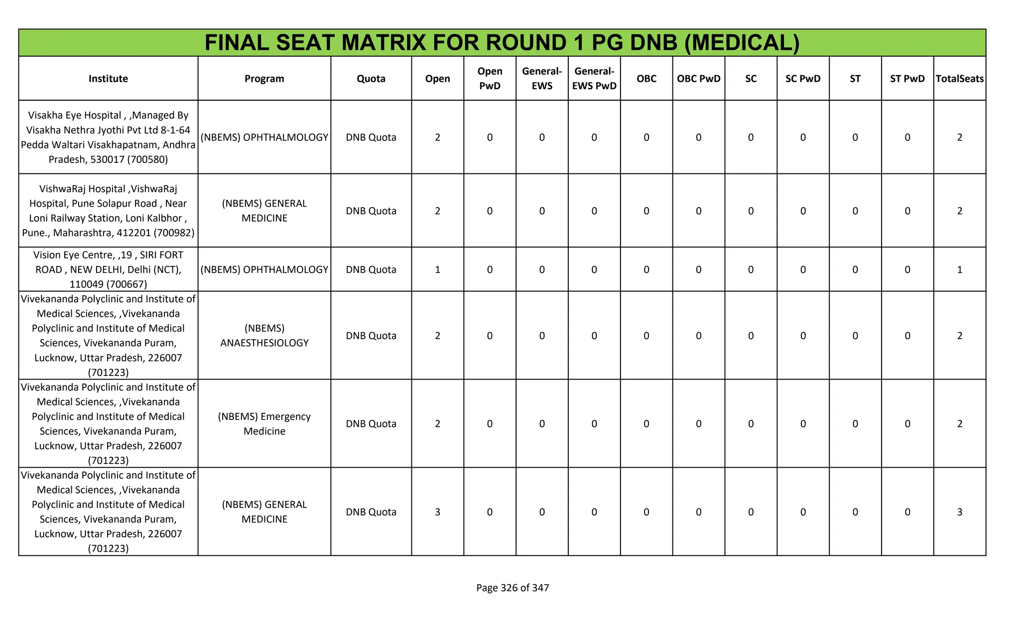 Institute Program Quota Open
Open
PwD
General-
EWS
General-
EWS PwD
OBC OBC PwD SC SC PwD ST ST PwD TotalSeats
FINAL SEAT MATRIX FOR ROUND 1 PG DNB (MEDICAL)
Visakha Eye Hospital , ,Managed By
Visakha Nethra Jyothi Pvt Ltd 8-1-64
Pedda Waltari Visakhapatnam, Andhra
Pradesh, 530017 (700580)
(NBEMS) OPHTHALMOLOGY DNB Quota 2 0 0 0 0 0 0 0 0 0 2
VishwaRaj Hospital ,VishwaRaj
Hospital, Pune Solapur Road , Near
Loni Railway Station, Loni Kalbhor ,
Pune., Maharashtra, 412201 (700982)
(NBEMS) GENERAL
MEDICINE
DNB Quota 2 0 0 0 0 0 0 0 0 0 2
Vision Eye Centre, ,19 , SIRI FORT
ROAD , NEW DELHI, Delhi (NCT),
110049 (700667)
(NBEMS) OPHTHALMOLOGY DNB Quota 1 0 0 0 0 0 0 0 0 0 1
Vivekananda Polyclinic and Institute of
Medical Sciences, ,Vivekananda
Polyclinic and Institute of Medical
Sciences, Vivekananda Puram,
Lucknow, Uttar Pradesh, 226007
(701223)
(NBEMS)
ANAESTHESIOLOGY
DNB Quota 2 0 0 0 0 0 0 0 0 0 2
Vivekananda Polyclinic and Institute of
Medical Sciences, ,Vivekananda
Polyclinic and Institute of Medical
Sciences, Vivekananda Puram,
Lucknow, Uttar Pradesh, 226007
(701223)
(NBEMS) Emergency
Medicine
DNB Quota 2 0 0 0 0 0 0 0 0 0 2
Vivekananda Polyclinic and Institute of
Medical Sciences, ,Vivekananda
Polyclinic and Institute of Medical
Sciences, Vivekananda Puram,
Lucknow, Uttar Pradesh, 226007
(701223)
(NBEMS) GENERAL
MEDICINE
DNB Quota 3 0 0 0 0 0 0 0 0 0 3
Page 326 of 347
 