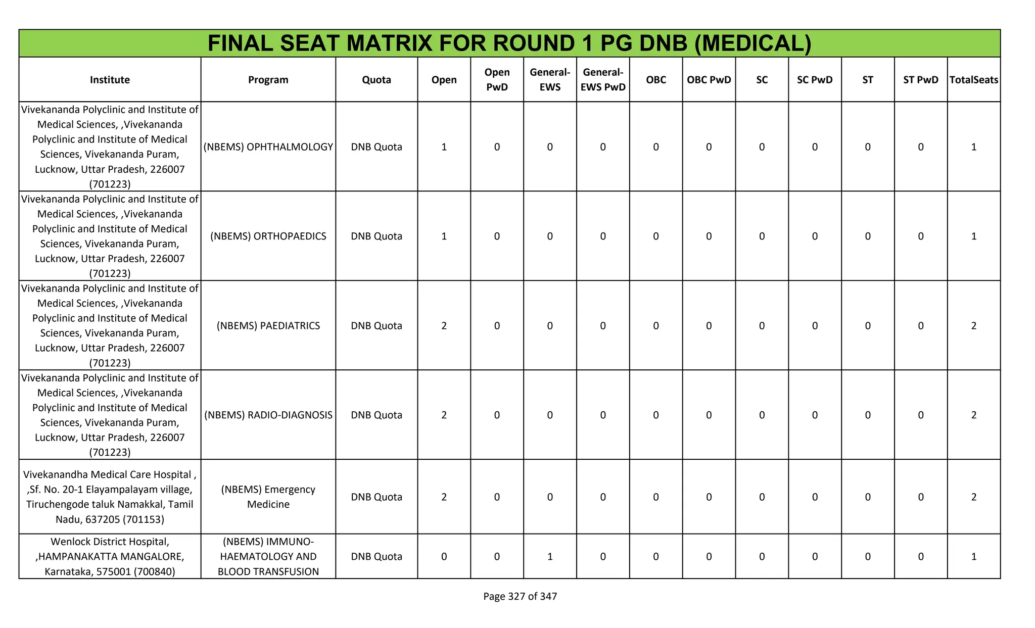 Institute Program Quota Open
Open
PwD
General-
EWS
General-
EWS PwD
OBC OBC PwD SC SC PwD ST ST PwD TotalSeats
FINAL SEAT MATRIX FOR ROUND 1 PG DNB (MEDICAL)
Vivekananda Polyclinic and Institute of
Medical Sciences, ,Vivekananda
Polyclinic and Institute of Medical
Sciences, Vivekananda Puram,
Lucknow, Uttar Pradesh, 226007
(701223)
(NBEMS) OPHTHALMOLOGY DNB Quota 1 0 0 0 0 0 0 0 0 0 1
Vivekananda Polyclinic and Institute of
Medical Sciences, ,Vivekananda
Polyclinic and Institute of Medical
Sciences, Vivekananda Puram,
Lucknow, Uttar Pradesh, 226007
(701223)
(NBEMS) ORTHOPAEDICS DNB Quota 1 0 0 0 0 0 0 0 0 0 1
Vivekananda Polyclinic and Institute of
Medical Sciences, ,Vivekananda
Polyclinic and Institute of Medical
Sciences, Vivekananda Puram,
Lucknow, Uttar Pradesh, 226007
(701223)
(NBEMS) PAEDIATRICS DNB Quota 2 0 0 0 0 0 0 0 0 0 2
Vivekananda Polyclinic and Institute of
Medical Sciences, ,Vivekananda
Polyclinic and Institute of Medical
Sciences, Vivekananda Puram,
Lucknow, Uttar Pradesh, 226007
(701223)
(NBEMS) RADIO-DIAGNOSIS DNB Quota 2 0 0 0 0 0 0 0 0 0 2
Vivekanandha Medical Care Hospital ,
,Sf. No. 20-1 Elayampalayam village,
Tiruchengode taluk Namakkal, Tamil
Nadu, 637205 (701153)
(NBEMS) Emergency
Medicine
DNB Quota 2 0 0 0 0 0 0 0 0 0 2
Wenlock District Hospital,
,HAMPANAKATTA MANGALORE,
Karnataka, 575001 (700840)
(NBEMS) IMMUNO-
HAEMATOLOGY AND
BLOOD TRANSFUSION
DNB Quota 0 0 1 0 0 0 0 0 0 0 1
Page 327 of 347
 