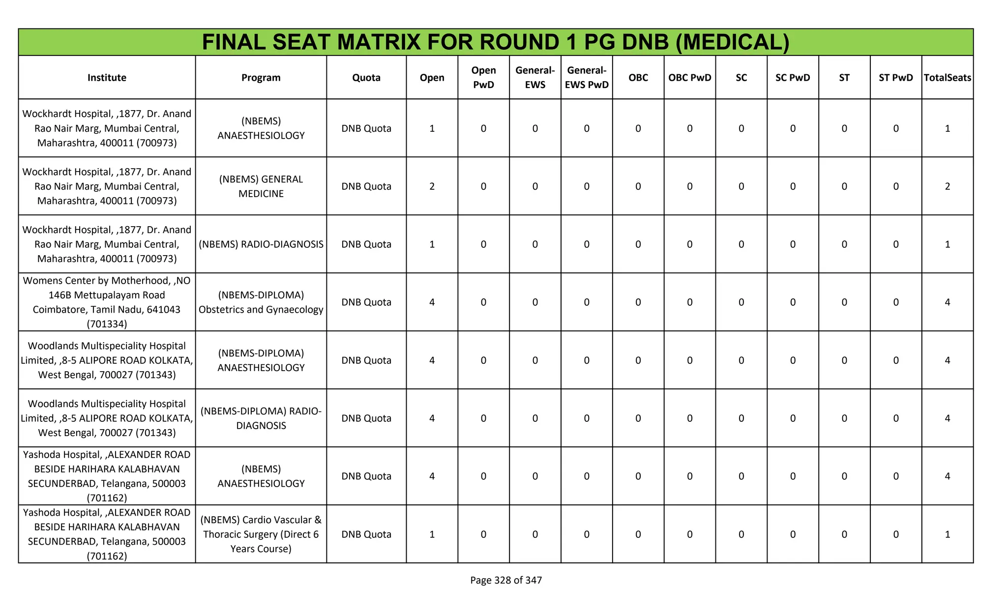 Institute Program Quota Open
Open
PwD
General-
EWS
General-
EWS PwD
OBC OBC PwD SC SC PwD ST ST PwD TotalSeats
FINAL SEAT MATRIX FOR ROUND 1 PG DNB (MEDICAL)
Wockhardt Hospital, ,1877, Dr. Anand
Rao Nair Marg, Mumbai Central,
Maharashtra, 400011 (700973)
(NBEMS)
ANAESTHESIOLOGY
DNB Quota 1 0 0 0 0 0 0 0 0 0 1
Wockhardt Hospital, ,1877, Dr. Anand
Rao Nair Marg, Mumbai Central,
Maharashtra, 400011 (700973)
(NBEMS) GENERAL
MEDICINE
DNB Quota 2 0 0 0 0 0 0 0 0 0 2
Wockhardt Hospital, ,1877, Dr. Anand
Rao Nair Marg, Mumbai Central,
Maharashtra, 400011 (700973)
(NBEMS) RADIO-DIAGNOSIS DNB Quota 1 0 0 0 0 0 0 0 0 0 1
Womens Center by Motherhood, ,NO
146B Mettupalayam Road
Coimbatore, Tamil Nadu, 641043
(701334)
(NBEMS-DIPLOMA)
Obstetrics and Gynaecology
DNB Quota 4 0 0 0 0 0 0 0 0 0 4
Woodlands Multispeciality Hospital
Limited, ,8-5 ALIPORE ROAD KOLKATA,
West Bengal, 700027 (701343)
(NBEMS-DIPLOMA)
ANAESTHESIOLOGY
DNB Quota 4 0 0 0 0 0 0 0 0 0 4
Woodlands Multispeciality Hospital
Limited, ,8-5 ALIPORE ROAD KOLKATA,
West Bengal, 700027 (701343)
(NBEMS-DIPLOMA) RADIO-
DIAGNOSIS
DNB Quota 4 0 0 0 0 0 0 0 0 0 4
Yashoda Hospital, ,ALEXANDER ROAD
BESIDE HARIHARA KALABHAVAN
SECUNDERBAD, Telangana, 500003
(701162)
(NBEMS)
ANAESTHESIOLOGY
DNB Quota 4 0 0 0 0 0 0 0 0 0 4
Yashoda Hospital, ,ALEXANDER ROAD
BESIDE HARIHARA KALABHAVAN
SECUNDERBAD, Telangana, 500003
(701162)
(NBEMS) Cardio Vascular &
Thoracic Surgery (Direct 6
Years Course)
DNB Quota 1 0 0 0 0 0 0 0 0 0 1
Page 328 of 347
 