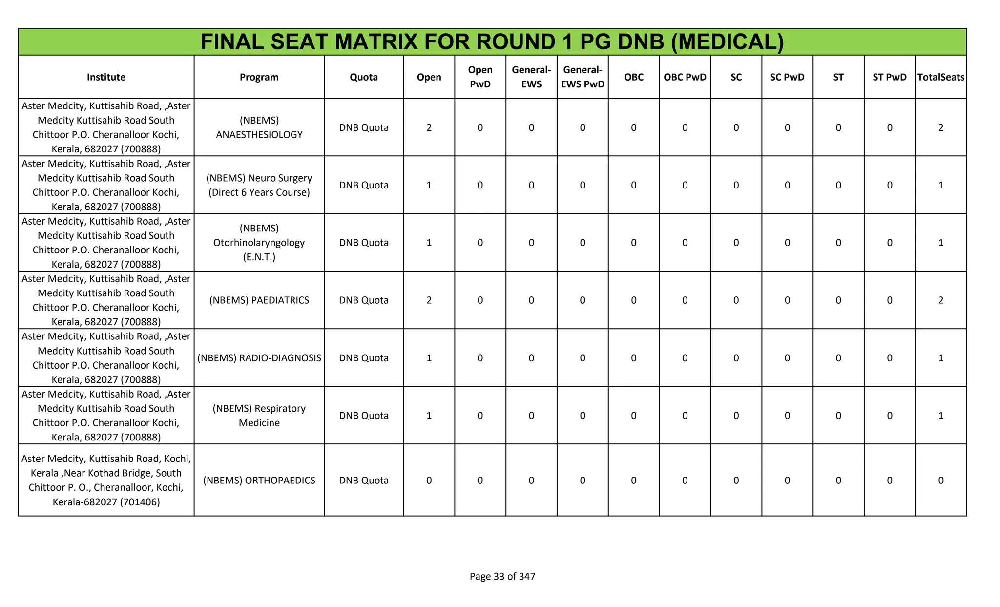 Institute Program Quota Open
Open
PwD
General-
EWS
General-
EWS PwD
OBC OBC PwD SC SC PwD ST ST PwD TotalSeats
FINAL SEAT MATRIX FOR ROUND 1 PG DNB (MEDICAL)
Aster Medcity, Kuttisahib Road, ,Aster
Medcity Kuttisahib Road South
Chittoor P.O. Cheranalloor Kochi,
Kerala, 682027 (700888)
(NBEMS)
ANAESTHESIOLOGY
DNB Quota 2 0 0 0 0 0 0 0 0 0 2
Aster Medcity, Kuttisahib Road, ,Aster
Medcity Kuttisahib Road South
Chittoor P.O. Cheranalloor Kochi,
Kerala, 682027 (700888)
(NBEMS) Neuro Surgery
(Direct 6 Years Course)
DNB Quota 1 0 0 0 0 0 0 0 0 0 1
Aster Medcity, Kuttisahib Road, ,Aster
Medcity Kuttisahib Road South
Chittoor P.O. Cheranalloor Kochi,
Kerala, 682027 (700888)
(NBEMS)
Otorhinolaryngology
(E.N.T.)
DNB Quota 1 0 0 0 0 0 0 0 0 0 1
Aster Medcity, Kuttisahib Road, ,Aster
Medcity Kuttisahib Road South
Chittoor P.O. Cheranalloor Kochi,
Kerala, 682027 (700888)
(NBEMS) PAEDIATRICS DNB Quota 2 0 0 0 0 0 0 0 0 0 2
Aster Medcity, Kuttisahib Road, ,Aster
Medcity Kuttisahib Road South
Chittoor P.O. Cheranalloor Kochi,
Kerala, 682027 (700888)
(NBEMS) RADIO-DIAGNOSIS DNB Quota 1 0 0 0 0 0 0 0 0 0 1
Aster Medcity, Kuttisahib Road, ,Aster
Medcity Kuttisahib Road South
Chittoor P.O. Cheranalloor Kochi,
Kerala, 682027 (700888)
(NBEMS) Respiratory
Medicine
DNB Quota 1 0 0 0 0 0 0 0 0 0 1
Aster Medcity, Kuttisahib Road, Kochi,
Kerala ,Near Kothad Bridge, South
Chittoor P. O., Cheranalloor, Kochi,
Kerala-682027 (701406)
(NBEMS) ORTHOPAEDICS DNB Quota 0 0 0 0 0 0 0 0 0 0 0
Page 33 of 347
 