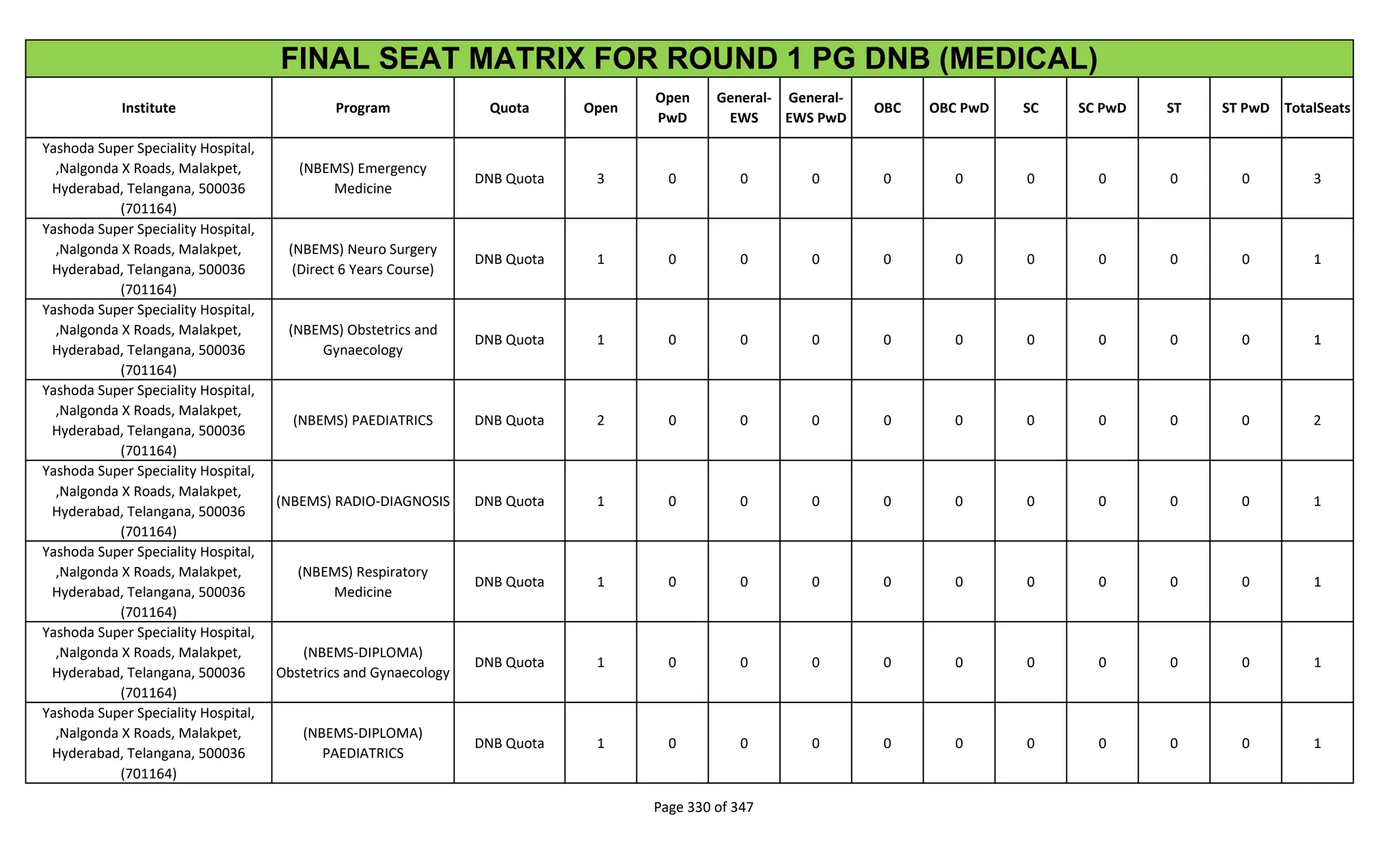 Institute Program Quota Open
Open
PwD
General-
EWS
General-
EWS PwD
OBC OBC PwD SC SC PwD ST ST PwD TotalSeats
FINAL SEAT MATRIX FOR ROUND 1 PG DNB (MEDICAL)
Yashoda Super Speciality Hospital,
,Nalgonda X Roads, Malakpet,
Hyderabad, Telangana, 500036
(701164)
(NBEMS) Emergency
Medicine
DNB Quota 3 0 0 0 0 0 0 0 0 0 3
Yashoda Super Speciality Hospital,
,Nalgonda X Roads, Malakpet,
Hyderabad, Telangana, 500036
(701164)
(NBEMS) Neuro Surgery
(Direct 6 Years Course)
DNB Quota 1 0 0 0 0 0 0 0 0 0 1
Yashoda Super Speciality Hospital,
,Nalgonda X Roads, Malakpet,
Hyderabad, Telangana, 500036
(701164)
(NBEMS) Obstetrics and
Gynaecology
DNB Quota 1 0 0 0 0 0 0 0 0 0 1
Yashoda Super Speciality Hospital,
,Nalgonda X Roads, Malakpet,
Hyderabad, Telangana, 500036
(701164)
(NBEMS) PAEDIATRICS DNB Quota 2 0 0 0 0 0 0 0 0 0 2
Yashoda Super Speciality Hospital,
,Nalgonda X Roads, Malakpet,
Hyderabad, Telangana, 500036
(701164)
(NBEMS) RADIO-DIAGNOSIS DNB Quota 1 0 0 0 0 0 0 0 0 0 1
Yashoda Super Speciality Hospital,
,Nalgonda X Roads, Malakpet,
Hyderabad, Telangana, 500036
(701164)
(NBEMS) Respiratory
Medicine
DNB Quota 1 0 0 0 0 0 0 0 0 0 1
Yashoda Super Speciality Hospital,
,Nalgonda X Roads, Malakpet,
Hyderabad, Telangana, 500036
(701164)
(NBEMS-DIPLOMA)
Obstetrics and Gynaecology
DNB Quota 1 0 0 0 0 0 0 0 0 0 1
Yashoda Super Speciality Hospital,
,Nalgonda X Roads, Malakpet,
Hyderabad, Telangana, 500036
(701164)
(NBEMS-DIPLOMA)
PAEDIATRICS
DNB Quota 1 0 0 0 0 0 0 0 0 0 1
Page 330 of 347
 