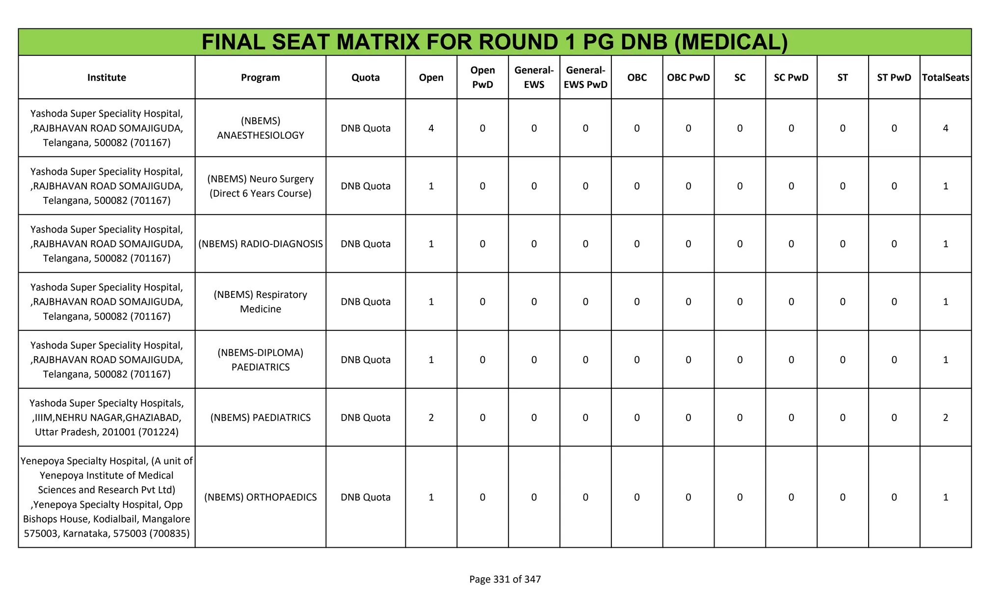 Institute Program Quota Open
Open
PwD
General-
EWS
General-
EWS PwD
OBC OBC PwD SC SC PwD ST ST PwD TotalSeats
FINAL SEAT MATRIX FOR ROUND 1 PG DNB (MEDICAL)
Yashoda Super Speciality Hospital,
,RAJBHAVAN ROAD SOMAJIGUDA,
Telangana, 500082 (701167)
(NBEMS)
ANAESTHESIOLOGY
DNB Quota 4 0 0 0 0 0 0 0 0 0 4
Yashoda Super Speciality Hospital,
,RAJBHAVAN ROAD SOMAJIGUDA,
Telangana, 500082 (701167)
(NBEMS) Neuro Surgery
(Direct 6 Years Course)
DNB Quota 1 0 0 0 0 0 0 0 0 0 1
Yashoda Super Speciality Hospital,
,RAJBHAVAN ROAD SOMAJIGUDA,
Telangana, 500082 (701167)
(NBEMS) RADIO-DIAGNOSIS DNB Quota 1 0 0 0 0 0 0 0 0 0 1
Yashoda Super Speciality Hospital,
,RAJBHAVAN ROAD SOMAJIGUDA,
Telangana, 500082 (701167)
(NBEMS) Respiratory
Medicine
DNB Quota 1 0 0 0 0 0 0 0 0 0 1
Yashoda Super Speciality Hospital,
,RAJBHAVAN ROAD SOMAJIGUDA,
Telangana, 500082 (701167)
(NBEMS-DIPLOMA)
PAEDIATRICS
DNB Quota 1 0 0 0 0 0 0 0 0 0 1
Yashoda Super Specialty Hospitals,
,IIIM,NEHRU NAGAR,GHAZIABAD,
Uttar Pradesh, 201001 (701224)
(NBEMS) PAEDIATRICS DNB Quota 2 0 0 0 0 0 0 0 0 0 2
Yenepoya Specialty Hospital, (A unit of
Yenepoya Institute of Medical
Sciences and Research Pvt Ltd)
,Yenepoya Specialty Hospital, Opp
Bishops House, Kodialbail, Mangalore
575003, Karnataka, 575003 (700835)
(NBEMS) ORTHOPAEDICS DNB Quota 1 0 0 0 0 0 0 0 0 0 1
Page 331 of 347
 