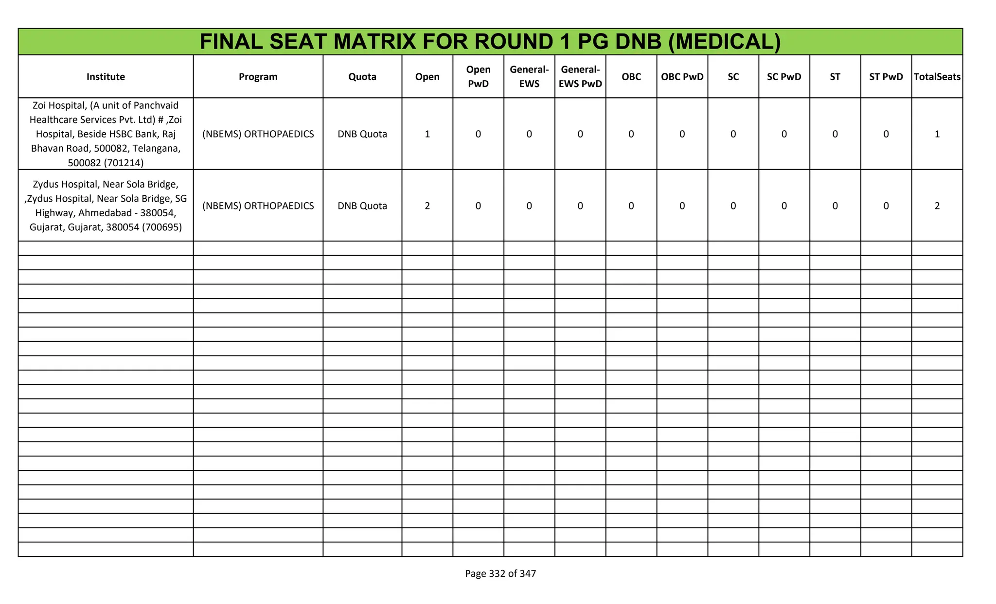 Institute Program Quota Open
Open
PwD
General-
EWS
General-
EWS PwD
OBC OBC PwD SC SC PwD ST ST PwD TotalSeats
FINAL SEAT MATRIX FOR ROUND 1 PG DNB (MEDICAL)
Zoi Hospital, (A unit of Panchvaid
Healthcare Services Pvt. Ltd) # ,Zoi
Hospital, Beside HSBC Bank, Raj
Bhavan Road, 500082, Telangana,
500082 (701214)
(NBEMS) ORTHOPAEDICS DNB Quota 1 0 0 0 0 0 0 0 0 0 1
Zydus Hospital, Near Sola Bridge,
,Zydus Hospital, Near Sola Bridge, SG
Highway, Ahmedabad - 380054,
Gujarat, Gujarat, 380054 (700695)
(NBEMS) ORTHOPAEDICS DNB Quota 2 0 0 0 0 0 0 0 0 0 2
Page 332 of 347
 