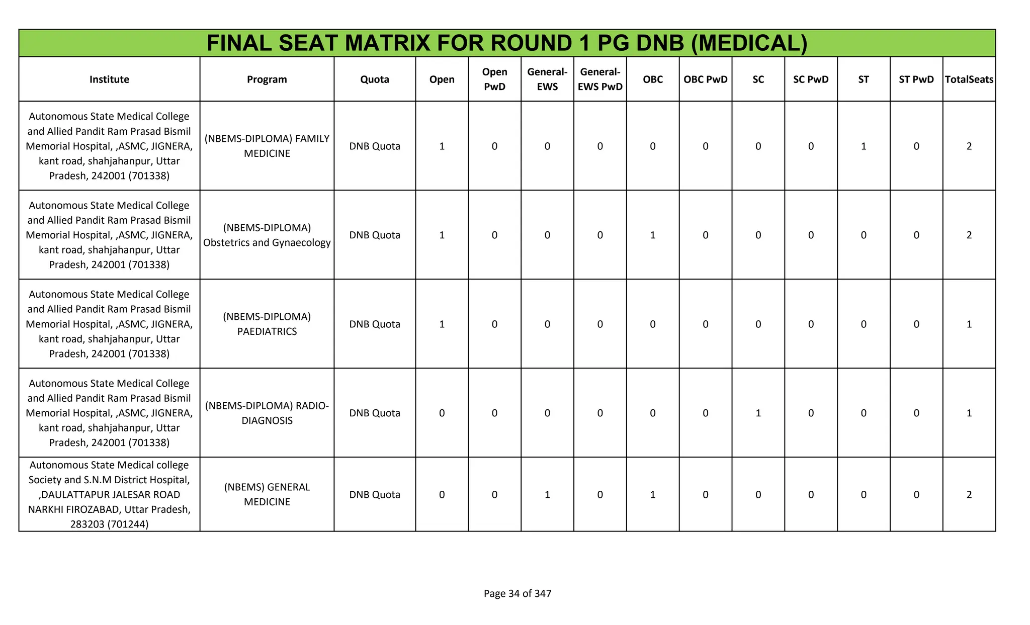 Institute Program Quota Open
Open
PwD
General-
EWS
General-
EWS PwD
OBC OBC PwD SC SC PwD ST ST PwD TotalSeats
FINAL SEAT MATRIX FOR ROUND 1 PG DNB (MEDICAL)
Autonomous State Medical College
and Allied Pandit Ram Prasad Bismil
Memorial Hospital, ,ASMC, JIGNERA,
kant road, shahjahanpur, Uttar
Pradesh, 242001 (701338)
(NBEMS-DIPLOMA) FAMILY
MEDICINE
DNB Quota 1 0 0 0 0 0 0 0 1 0 2
Autonomous State Medical College
and Allied Pandit Ram Prasad Bismil
Memorial Hospital, ,ASMC, JIGNERA,
kant road, shahjahanpur, Uttar
Pradesh, 242001 (701338)
(NBEMS-DIPLOMA)
Obstetrics and Gynaecology
DNB Quota 1 0 0 0 1 0 0 0 0 0 2
Autonomous State Medical College
and Allied Pandit Ram Prasad Bismil
Memorial Hospital, ,ASMC, JIGNERA,
kant road, shahjahanpur, Uttar
Pradesh, 242001 (701338)
(NBEMS-DIPLOMA)
PAEDIATRICS
DNB Quota 1 0 0 0 0 0 0 0 0 0 1
Autonomous State Medical College
and Allied Pandit Ram Prasad Bismil
Memorial Hospital, ,ASMC, JIGNERA,
kant road, shahjahanpur, Uttar
Pradesh, 242001 (701338)
(NBEMS-DIPLOMA) RADIO-
DIAGNOSIS
DNB Quota 0 0 0 0 0 0 1 0 0 0 1
Autonomous State Medical college
Society and S.N.M District Hospital,
,DAULATTAPUR JALESAR ROAD
NARKHI FIROZABAD, Uttar Pradesh,
283203 (701244)
(NBEMS) GENERAL
MEDICINE
DNB Quota 0 0 1 0 1 0 0 0 0 0 2
Page 34 of 347
 