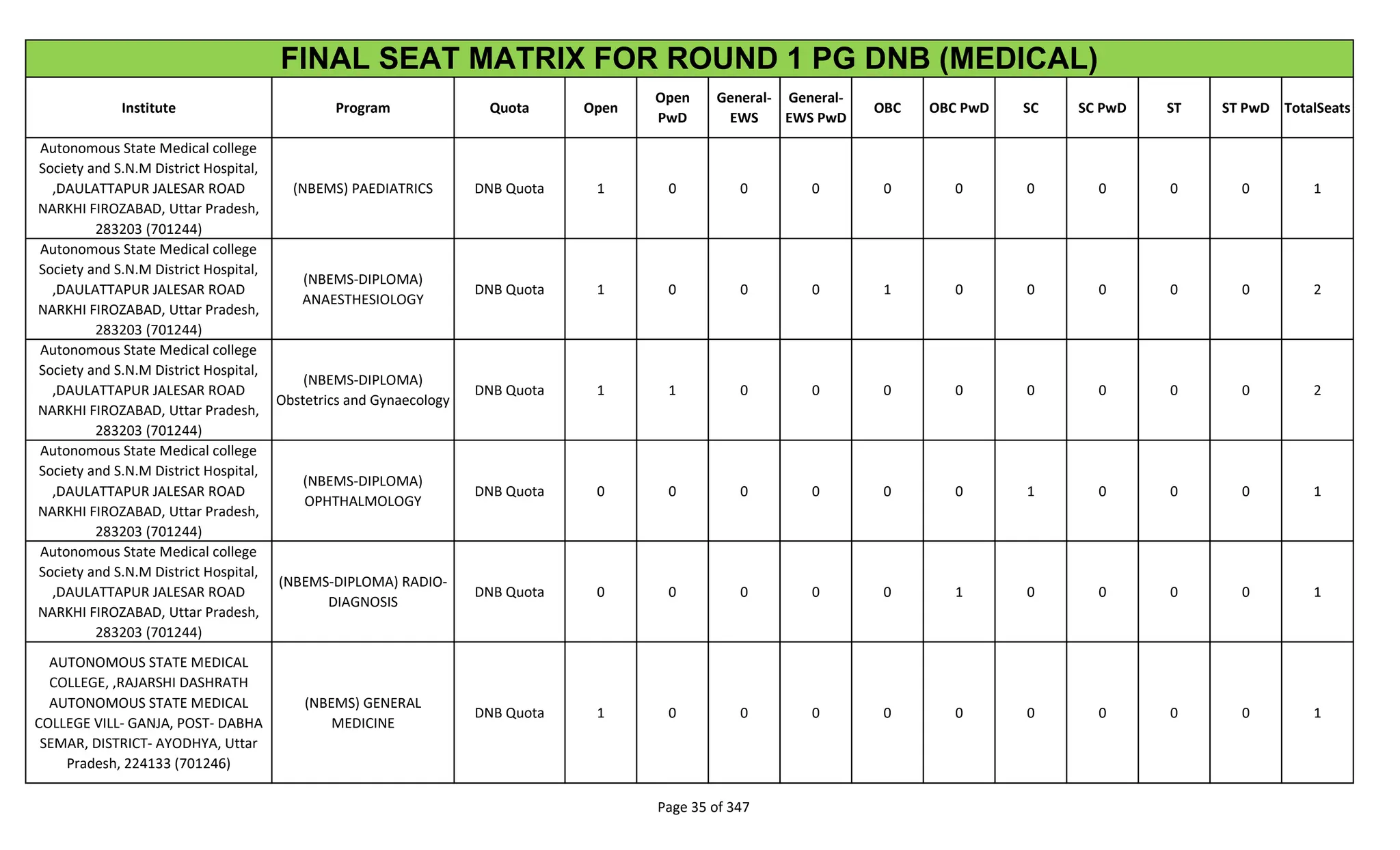 Institute Program Quota Open
Open
PwD
General-
EWS
General-
EWS PwD
OBC OBC PwD SC SC PwD ST ST PwD TotalSeats
FINAL SEAT MATRIX FOR ROUND 1 PG DNB (MEDICAL)
Autonomous State Medical college
Society and S.N.M District Hospital,
,DAULATTAPUR JALESAR ROAD
NARKHI FIROZABAD, Uttar Pradesh,
283203 (701244)
(NBEMS) PAEDIATRICS DNB Quota 1 0 0 0 0 0 0 0 0 0 1
Autonomous State Medical college
Society and S.N.M District Hospital,
,DAULATTAPUR JALESAR ROAD
NARKHI FIROZABAD, Uttar Pradesh,
283203 (701244)
(NBEMS-DIPLOMA)
ANAESTHESIOLOGY
DNB Quota 1 0 0 0 1 0 0 0 0 0 2
Autonomous State Medical college
Society and S.N.M District Hospital,
,DAULATTAPUR JALESAR ROAD
NARKHI FIROZABAD, Uttar Pradesh,
283203 (701244)
(NBEMS-DIPLOMA)
Obstetrics and Gynaecology
DNB Quota 1 1 0 0 0 0 0 0 0 0 2
Autonomous State Medical college
Society and S.N.M District Hospital,
,DAULATTAPUR JALESAR ROAD
NARKHI FIROZABAD, Uttar Pradesh,
283203 (701244)
(NBEMS-DIPLOMA)
OPHTHALMOLOGY
DNB Quota 0 0 0 0 0 0 1 0 0 0 1
Autonomous State Medical college
Society and S.N.M District Hospital,
,DAULATTAPUR JALESAR ROAD
NARKHI FIROZABAD, Uttar Pradesh,
283203 (701244)
(NBEMS-DIPLOMA) RADIO-
DIAGNOSIS
DNB Quota 0 0 0 0 0 1 0 0 0 0 1
AUTONOMOUS STATE MEDICAL
COLLEGE, ,RAJARSHI DASHRATH
AUTONOMOUS STATE MEDICAL
COLLEGE VILL- GANJA, POST- DABHA
SEMAR, DISTRICT- AYODHYA, Uttar
Pradesh, 224133 (701246)
(NBEMS) GENERAL
MEDICINE
DNB Quota 1 0 0 0 0 0 0 0 0 0 1
Page 35 of 347
 