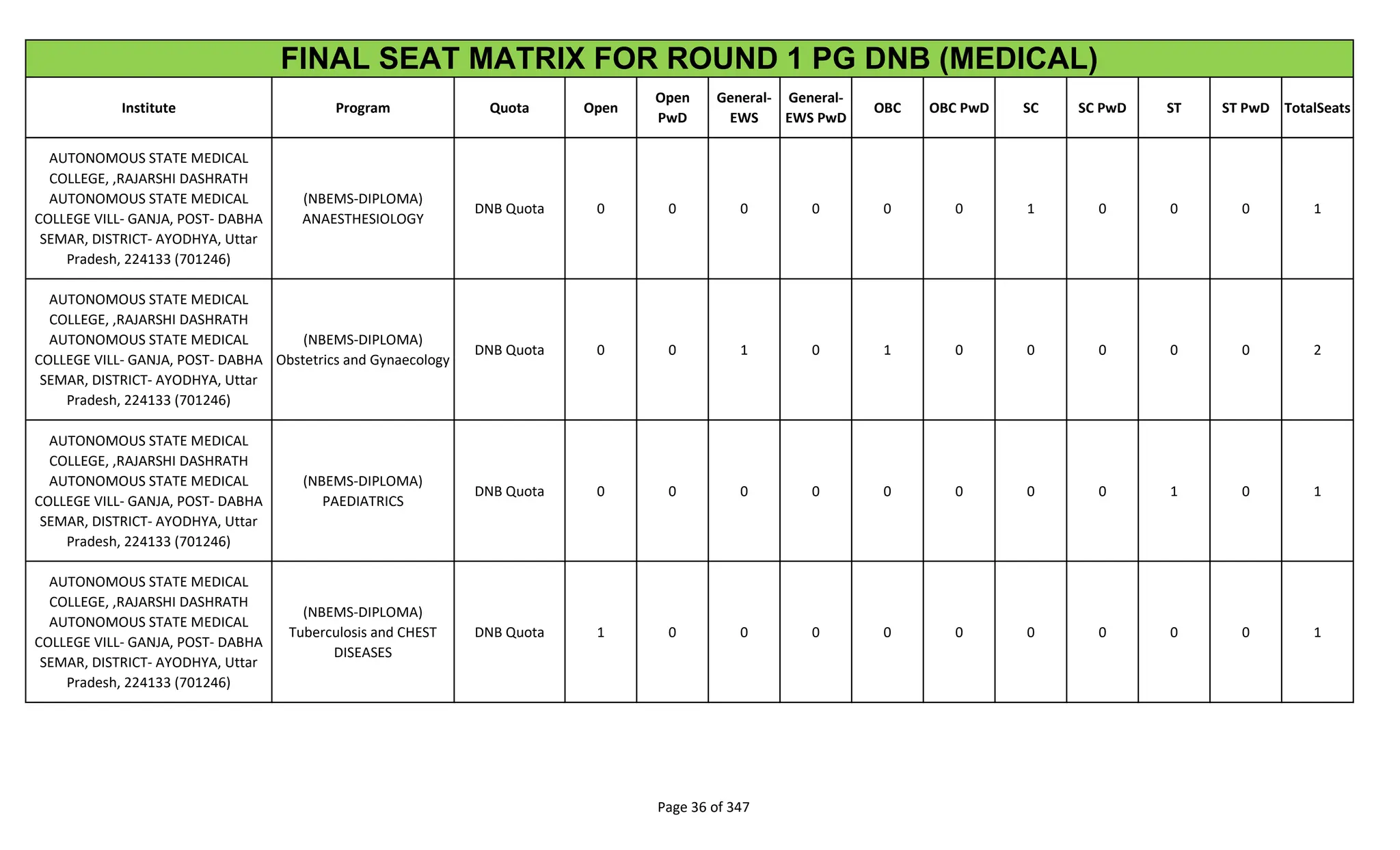 Institute Program Quota Open
Open
PwD
General-
EWS
General-
EWS PwD
OBC OBC PwD SC SC PwD ST ST PwD TotalSeats
FINAL SEAT MATRIX FOR ROUND 1 PG DNB (MEDICAL)
AUTONOMOUS STATE MEDICAL
COLLEGE, ,RAJARSHI DASHRATH
AUTONOMOUS STATE MEDICAL
COLLEGE VILL- GANJA, POST- DABHA
SEMAR, DISTRICT- AYODHYA, Uttar
Pradesh, 224133 (701246)
(NBEMS-DIPLOMA)
ANAESTHESIOLOGY
DNB Quota 0 0 0 0 0 0 1 0 0 0 1
AUTONOMOUS STATE MEDICAL
COLLEGE, ,RAJARSHI DASHRATH
AUTONOMOUS STATE MEDICAL
COLLEGE VILL- GANJA, POST- DABHA
SEMAR, DISTRICT- AYODHYA, Uttar
Pradesh, 224133 (701246)
(NBEMS-DIPLOMA)
Obstetrics and Gynaecology
DNB Quota 0 0 1 0 1 0 0 0 0 0 2
AUTONOMOUS STATE MEDICAL
COLLEGE, ,RAJARSHI DASHRATH
AUTONOMOUS STATE MEDICAL
COLLEGE VILL- GANJA, POST- DABHA
SEMAR, DISTRICT- AYODHYA, Uttar
Pradesh, 224133 (701246)
(NBEMS-DIPLOMA)
PAEDIATRICS
DNB Quota 0 0 0 0 0 0 0 0 1 0 1
AUTONOMOUS STATE MEDICAL
COLLEGE, ,RAJARSHI DASHRATH
AUTONOMOUS STATE MEDICAL
COLLEGE VILL- GANJA, POST- DABHA
SEMAR, DISTRICT- AYODHYA, Uttar
Pradesh, 224133 (701246)
(NBEMS-DIPLOMA)
Tuberculosis and CHEST
DISEASES
DNB Quota 1 0 0 0 0 0 0 0 0 0 1
Page 36 of 347
 