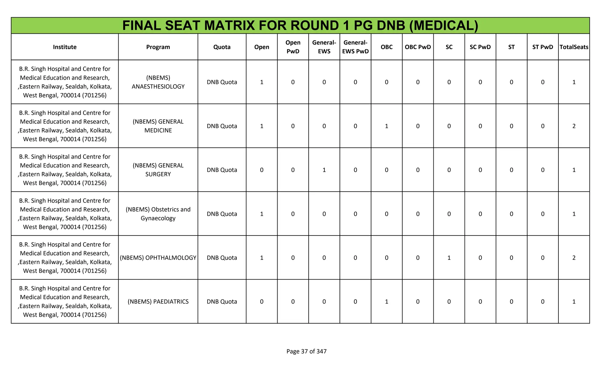 Institute Program Quota Open
Open
PwD
General-
EWS
General-
EWS PwD
OBC OBC PwD SC SC PwD ST ST PwD TotalSeats
FINAL SEAT MATRIX FOR ROUND 1 PG DNB (MEDICAL)
B.R. Singh Hospital and Centre for
Medical Education and Research,
,Eastern Railway, Sealdah, Kolkata,
West Bengal, 700014 (701256)
(NBEMS)
ANAESTHESIOLOGY
DNB Quota 1 0 0 0 0 0 0 0 0 0 1
B.R. Singh Hospital and Centre for
Medical Education and Research,
,Eastern Railway, Sealdah, Kolkata,
West Bengal, 700014 (701256)
(NBEMS) GENERAL
MEDICINE
DNB Quota 1 0 0 0 1 0 0 0 0 0 2
B.R. Singh Hospital and Centre for
Medical Education and Research,
,Eastern Railway, Sealdah, Kolkata,
West Bengal, 700014 (701256)
(NBEMS) GENERAL
SURGERY
DNB Quota 0 0 1 0 0 0 0 0 0 0 1
B.R. Singh Hospital and Centre for
Medical Education and Research,
,Eastern Railway, Sealdah, Kolkata,
West Bengal, 700014 (701256)
(NBEMS) Obstetrics and
Gynaecology
DNB Quota 1 0 0 0 0 0 0 0 0 0 1
B.R. Singh Hospital and Centre for
Medical Education and Research,
,Eastern Railway, Sealdah, Kolkata,
West Bengal, 700014 (701256)
(NBEMS) OPHTHALMOLOGY DNB Quota 1 0 0 0 0 0 1 0 0 0 2
B.R. Singh Hospital and Centre for
Medical Education and Research,
,Eastern Railway, Sealdah, Kolkata,
West Bengal, 700014 (701256)
(NBEMS) PAEDIATRICS DNB Quota 0 0 0 0 1 0 0 0 0 0 1
Page 37 of 347
 