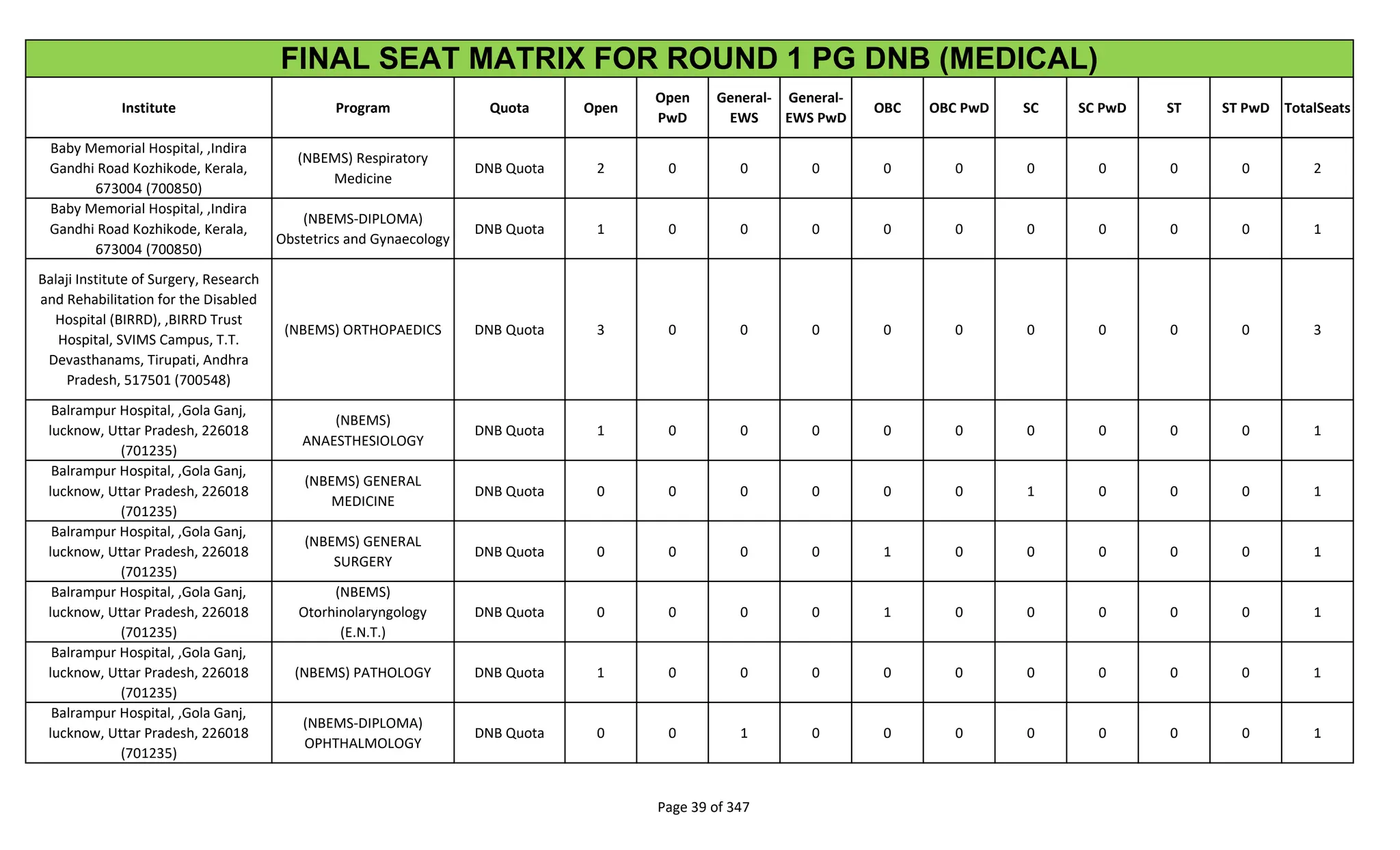 Institute Program Quota Open
Open
PwD
General-
EWS
General-
EWS PwD
OBC OBC PwD SC SC PwD ST ST PwD TotalSeats
FINAL SEAT MATRIX FOR ROUND 1 PG DNB (MEDICAL)
Baby Memorial Hospital, ,Indira
Gandhi Road Kozhikode, Kerala,
673004 (700850)
(NBEMS) Respiratory
Medicine
DNB Quota 2 0 0 0 0 0 0 0 0 0 2
Baby Memorial Hospital, ,Indira
Gandhi Road Kozhikode, Kerala,
673004 (700850)
(NBEMS-DIPLOMA)
Obstetrics and Gynaecology
DNB Quota 1 0 0 0 0 0 0 0 0 0 1
Balaji Institute of Surgery, Research
and Rehabilitation for the Disabled
Hospital (BIRRD), ,BIRRD Trust
Hospital, SVIMS Campus, T.T.
Devasthanams, Tirupati, Andhra
Pradesh, 517501 (700548)
(NBEMS) ORTHOPAEDICS DNB Quota 3 0 0 0 0 0 0 0 0 0 3
Balrampur Hospital, ,Gola Ganj,
lucknow, Uttar Pradesh, 226018
(701235)
(NBEMS)
ANAESTHESIOLOGY
DNB Quota 1 0 0 0 0 0 0 0 0 0 1
Balrampur Hospital, ,Gola Ganj,
lucknow, Uttar Pradesh, 226018
(701235)
(NBEMS) GENERAL
MEDICINE
DNB Quota 0 0 0 0 0 0 1 0 0 0 1
Balrampur Hospital, ,Gola Ganj,
lucknow, Uttar Pradesh, 226018
(701235)
(NBEMS) GENERAL
SURGERY
DNB Quota 0 0 0 0 1 0 0 0 0 0 1
Balrampur Hospital, ,Gola Ganj,
lucknow, Uttar Pradesh, 226018
(701235)
(NBEMS)
Otorhinolaryngology
(E.N.T.)
DNB Quota 0 0 0 0 1 0 0 0 0 0 1
Balrampur Hospital, ,Gola Ganj,
lucknow, Uttar Pradesh, 226018
(701235)
(NBEMS) PATHOLOGY DNB Quota 1 0 0 0 0 0 0 0 0 0 1
Balrampur Hospital, ,Gola Ganj,
lucknow, Uttar Pradesh, 226018
(701235)
(NBEMS-DIPLOMA)
OPHTHALMOLOGY
DNB Quota 0 0 1 0 0 0 0 0 0 0 1
Page 39 of 347
 