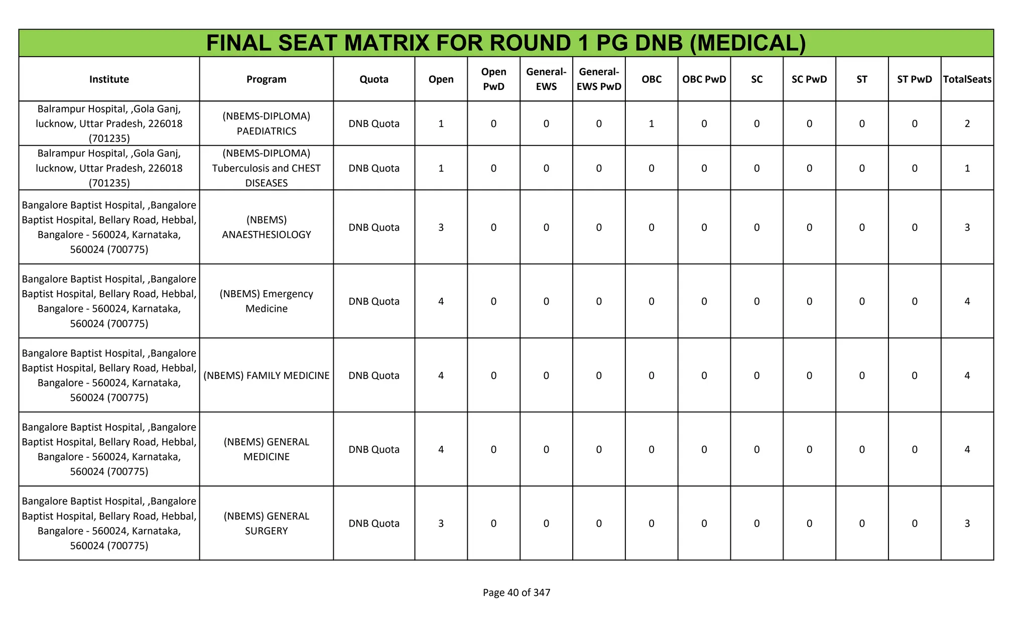 Institute Program Quota Open
Open
PwD
General-
EWS
General-
EWS PwD
OBC OBC PwD SC SC PwD ST ST PwD TotalSeats
FINAL SEAT MATRIX FOR ROUND 1 PG DNB (MEDICAL)
Balrampur Hospital, ,Gola Ganj,
lucknow, Uttar Pradesh, 226018
(701235)
(NBEMS-DIPLOMA)
PAEDIATRICS
DNB Quota 1 0 0 0 1 0 0 0 0 0 2
Balrampur Hospital, ,Gola Ganj,
lucknow, Uttar Pradesh, 226018
(701235)
(NBEMS-DIPLOMA)
Tuberculosis and CHEST
DISEASES
DNB Quota 1 0 0 0 0 0 0 0 0 0 1
Bangalore Baptist Hospital, ,Bangalore
Baptist Hospital, Bellary Road, Hebbal,
Bangalore - 560024, Karnataka,
560024 (700775)
(NBEMS)
ANAESTHESIOLOGY
DNB Quota 3 0 0 0 0 0 0 0 0 0 3
Bangalore Baptist Hospital, ,Bangalore
Baptist Hospital, Bellary Road, Hebbal,
Bangalore - 560024, Karnataka,
560024 (700775)
(NBEMS) Emergency
Medicine
DNB Quota 4 0 0 0 0 0 0 0 0 0 4
Bangalore Baptist Hospital, ,Bangalore
Baptist Hospital, Bellary Road, Hebbal,
Bangalore - 560024, Karnataka,
560024 (700775)
(NBEMS) FAMILY MEDICINE DNB Quota 4 0 0 0 0 0 0 0 0 0 4
Bangalore Baptist Hospital, ,Bangalore
Baptist Hospital, Bellary Road, Hebbal,
Bangalore - 560024, Karnataka,
560024 (700775)
(NBEMS) GENERAL
MEDICINE
DNB Quota 4 0 0 0 0 0 0 0 0 0 4
Bangalore Baptist Hospital, ,Bangalore
Baptist Hospital, Bellary Road, Hebbal,
Bangalore - 560024, Karnataka,
560024 (700775)
(NBEMS) GENERAL
SURGERY
DNB Quota 3 0 0 0 0 0 0 0 0 0 3
Page 40 of 347
 