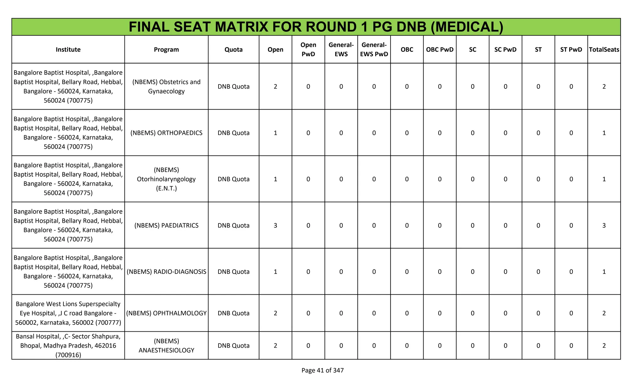 Institute Program Quota Open
Open
PwD
General-
EWS
General-
EWS PwD
OBC OBC PwD SC SC PwD ST ST PwD TotalSeats
FINAL SEAT MATRIX FOR ROUND 1 PG DNB (MEDICAL)
Bangalore Baptist Hospital, ,Bangalore
Baptist Hospital, Bellary Road, Hebbal,
Bangalore - 560024, Karnataka,
560024 (700775)
(NBEMS) Obstetrics and
Gynaecology
DNB Quota 2 0 0 0 0 0 0 0 0 0 2
Bangalore Baptist Hospital, ,Bangalore
Baptist Hospital, Bellary Road, Hebbal,
Bangalore - 560024, Karnataka,
560024 (700775)
(NBEMS) ORTHOPAEDICS DNB Quota 1 0 0 0 0 0 0 0 0 0 1
Bangalore Baptist Hospital, ,Bangalore
Baptist Hospital, Bellary Road, Hebbal,
Bangalore - 560024, Karnataka,
560024 (700775)
(NBEMS)
Otorhinolaryngology
(E.N.T.)
DNB Quota 1 0 0 0 0 0 0 0 0 0 1
Bangalore Baptist Hospital, ,Bangalore
Baptist Hospital, Bellary Road, Hebbal,
Bangalore - 560024, Karnataka,
560024 (700775)
(NBEMS) PAEDIATRICS DNB Quota 3 0 0 0 0 0 0 0 0 0 3
Bangalore Baptist Hospital, ,Bangalore
Baptist Hospital, Bellary Road, Hebbal,
Bangalore - 560024, Karnataka,
560024 (700775)
(NBEMS) RADIO-DIAGNOSIS DNB Quota 1 0 0 0 0 0 0 0 0 0 1
Bangalore West Lions Superspecialty
Eye Hospital, ,J C road Bangalore -
560002, Karnataka, 560002 (700777)
(NBEMS) OPHTHALMOLOGY DNB Quota 2 0 0 0 0 0 0 0 0 0 2
Bansal Hospital, ,C- Sector Shahpura,
Bhopal, Madhya Pradesh, 462016
(700916)
(NBEMS)
ANAESTHESIOLOGY
DNB Quota 2 0 0 0 0 0 0 0 0 0 2
Page 41 of 347
 