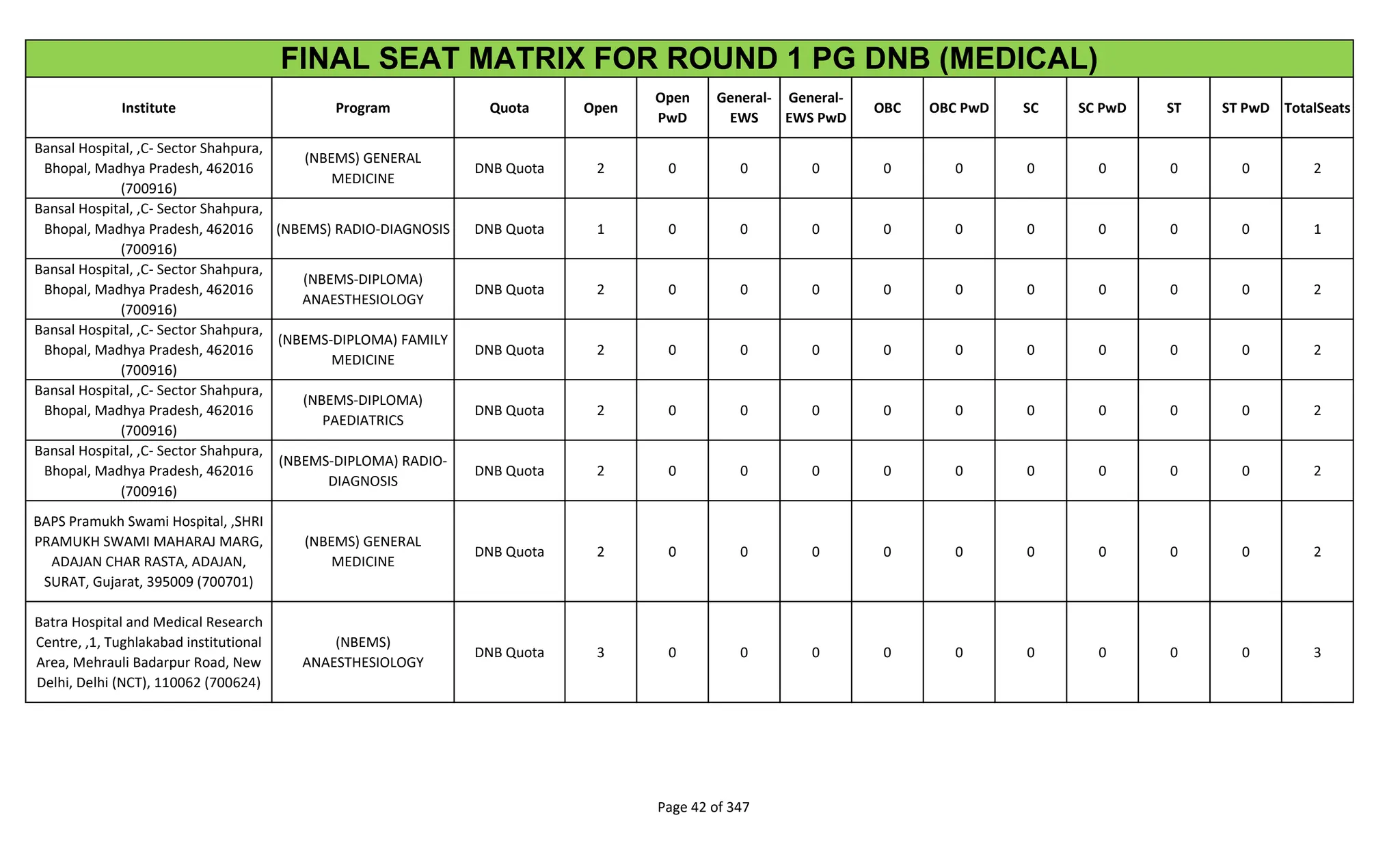Institute Program Quota Open
Open
PwD
General-
EWS
General-
EWS PwD
OBC OBC PwD SC SC PwD ST ST PwD TotalSeats
FINAL SEAT MATRIX FOR ROUND 1 PG DNB (MEDICAL)
Bansal Hospital, ,C- Sector Shahpura,
Bhopal, Madhya Pradesh, 462016
(700916)
(NBEMS) GENERAL
MEDICINE
DNB Quota 2 0 0 0 0 0 0 0 0 0 2
Bansal Hospital, ,C- Sector Shahpura,
Bhopal, Madhya Pradesh, 462016
(700916)
(NBEMS) RADIO-DIAGNOSIS DNB Quota 1 0 0 0 0 0 0 0 0 0 1
Bansal Hospital, ,C- Sector Shahpura,
Bhopal, Madhya Pradesh, 462016
(700916)
(NBEMS-DIPLOMA)
ANAESTHESIOLOGY
DNB Quota 2 0 0 0 0 0 0 0 0 0 2
Bansal Hospital, ,C- Sector Shahpura,
Bhopal, Madhya Pradesh, 462016
(700916)
(NBEMS-DIPLOMA) FAMILY
MEDICINE
DNB Quota 2 0 0 0 0 0 0 0 0 0 2
Bansal Hospital, ,C- Sector Shahpura,
Bhopal, Madhya Pradesh, 462016
(700916)
(NBEMS-DIPLOMA)
PAEDIATRICS
DNB Quota 2 0 0 0 0 0 0 0 0 0 2
Bansal Hospital, ,C- Sector Shahpura,
Bhopal, Madhya Pradesh, 462016
(700916)
(NBEMS-DIPLOMA) RADIO-
DIAGNOSIS
DNB Quota 2 0 0 0 0 0 0 0 0 0 2
BAPS Pramukh Swami Hospital, ,SHRI
PRAMUKH SWAMI MAHARAJ MARG,
ADAJAN CHAR RASTA, ADAJAN,
SURAT, Gujarat, 395009 (700701)
(NBEMS) GENERAL
MEDICINE
DNB Quota 2 0 0 0 0 0 0 0 0 0 2
Batra Hospital and Medical Research
Centre, ,1, Tughlakabad institutional
Area, Mehrauli Badarpur Road, New
Delhi, Delhi (NCT), 110062 (700624)
(NBEMS)
ANAESTHESIOLOGY
DNB Quota 3 0 0 0 0 0 0 0 0 0 3
Page 42 of 347
 