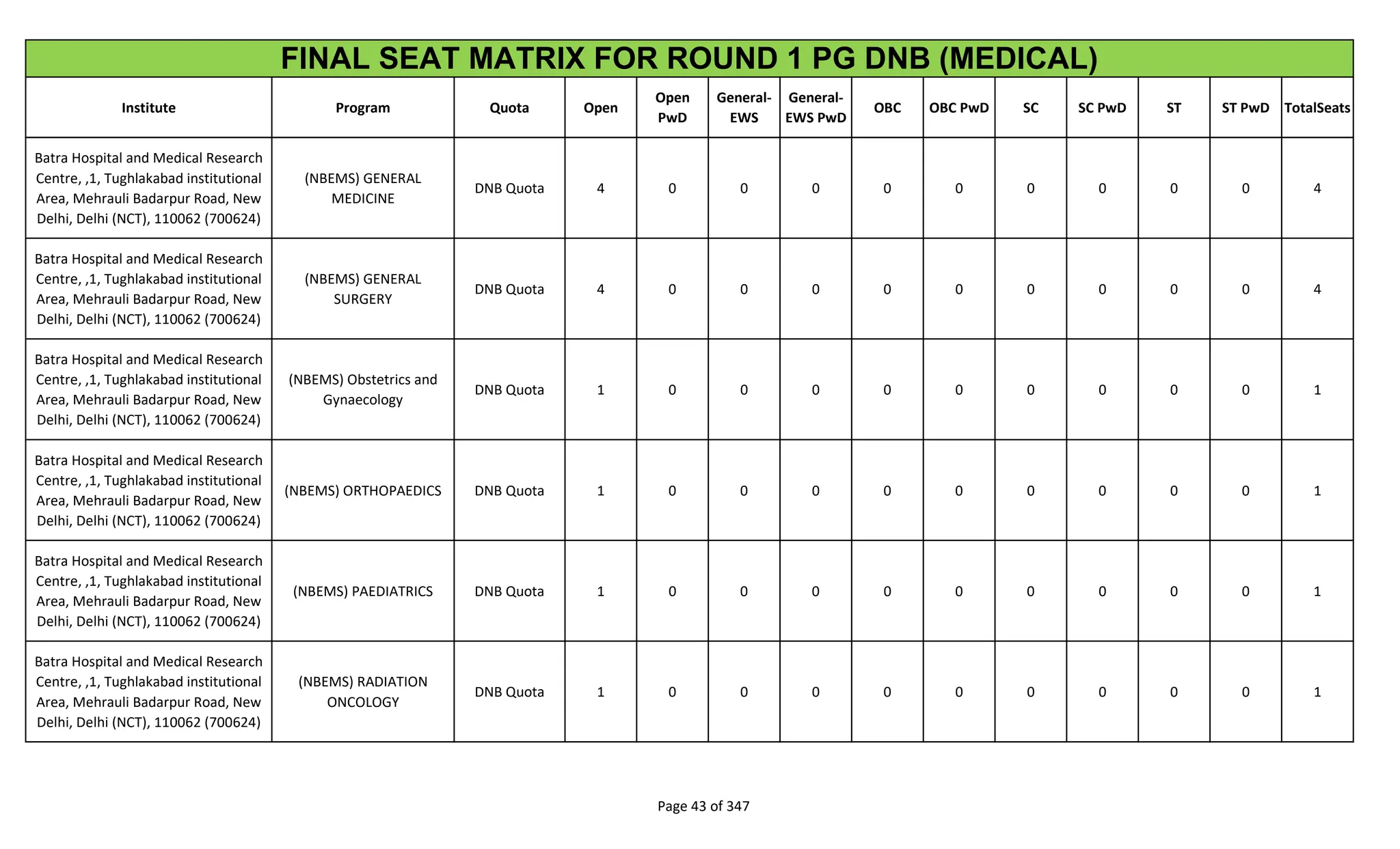 Institute Program Quota Open
Open
PwD
General-
EWS
General-
EWS PwD
OBC OBC PwD SC SC PwD ST ST PwD TotalSeats
FINAL SEAT MATRIX FOR ROUND 1 PG DNB (MEDICAL)
Batra Hospital and Medical Research
Centre, ,1, Tughlakabad institutional
Area, Mehrauli Badarpur Road, New
Delhi, Delhi (NCT), 110062 (700624)
(NBEMS) GENERAL
MEDICINE
DNB Quota 4 0 0 0 0 0 0 0 0 0 4
Batra Hospital and Medical Research
Centre, ,1, Tughlakabad institutional
Area, Mehrauli Badarpur Road, New
Delhi, Delhi (NCT), 110062 (700624)
(NBEMS) GENERAL
SURGERY
DNB Quota 4 0 0 0 0 0 0 0 0 0 4
Batra Hospital and Medical Research
Centre, ,1, Tughlakabad institutional
Area, Mehrauli Badarpur Road, New
Delhi, Delhi (NCT), 110062 (700624)
(NBEMS) Obstetrics and
Gynaecology
DNB Quota 1 0 0 0 0 0 0 0 0 0 1
Batra Hospital and Medical Research
Centre, ,1, Tughlakabad institutional
Area, Mehrauli Badarpur Road, New
Delhi, Delhi (NCT), 110062 (700624)
(NBEMS) ORTHOPAEDICS DNB Quota 1 0 0 0 0 0 0 0 0 0 1
Batra Hospital and Medical Research
Centre, ,1, Tughlakabad institutional
Area, Mehrauli Badarpur Road, New
Delhi, Delhi (NCT), 110062 (700624)
(NBEMS) PAEDIATRICS DNB Quota 1 0 0 0 0 0 0 0 0 0 1
Batra Hospital and Medical Research
Centre, ,1, Tughlakabad institutional
Area, Mehrauli Badarpur Road, New
Delhi, Delhi (NCT), 110062 (700624)
(NBEMS) RADIATION
ONCOLOGY
DNB Quota 1 0 0 0 0 0 0 0 0 0 1
Page 43 of 347
 