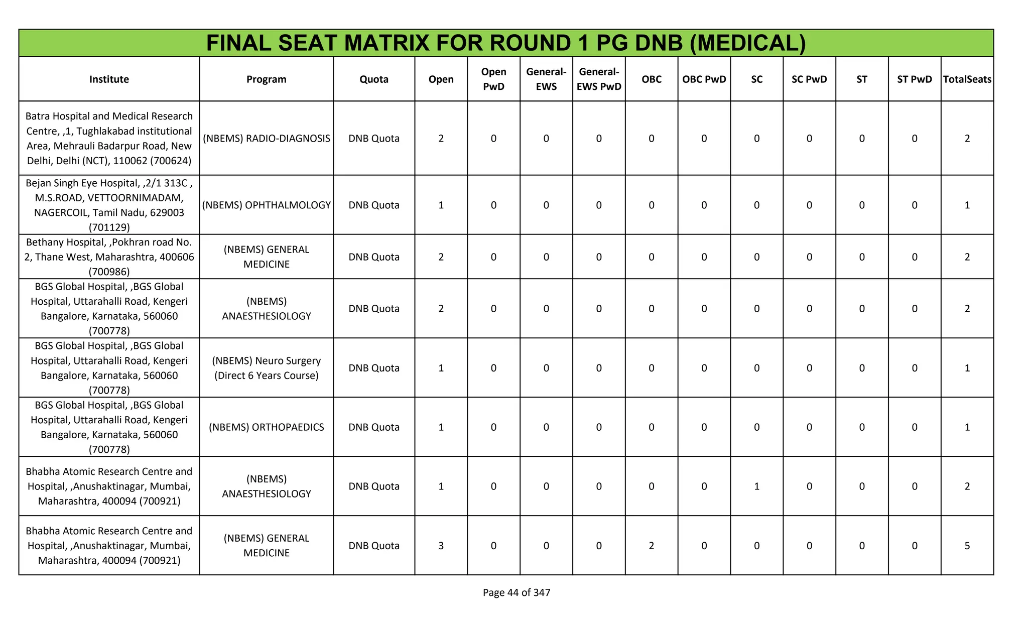 Institute Program Quota Open
Open
PwD
General-
EWS
General-
EWS PwD
OBC OBC PwD SC SC PwD ST ST PwD TotalSeats
FINAL SEAT MATRIX FOR ROUND 1 PG DNB (MEDICAL)
Batra Hospital and Medical Research
Centre, ,1, Tughlakabad institutional
Area, Mehrauli Badarpur Road, New
Delhi, Delhi (NCT), 110062 (700624)
(NBEMS) RADIO-DIAGNOSIS DNB Quota 2 0 0 0 0 0 0 0 0 0 2
Bejan Singh Eye Hospital, ,2/1 313C ,
M.S.ROAD, VETTOORNIMADAM,
NAGERCOIL, Tamil Nadu, 629003
(701129)
(NBEMS) OPHTHALMOLOGY DNB Quota 1 0 0 0 0 0 0 0 0 0 1
Bethany Hospital, ,Pokhran road No.
2, Thane West, Maharashtra, 400606
(700986)
(NBEMS) GENERAL
MEDICINE
DNB Quota 2 0 0 0 0 0 0 0 0 0 2
BGS Global Hospital, ,BGS Global
Hospital, Uttarahalli Road, Kengeri
Bangalore, Karnataka, 560060
(700778)
(NBEMS)
ANAESTHESIOLOGY
DNB Quota 2 0 0 0 0 0 0 0 0 0 2
BGS Global Hospital, ,BGS Global
Hospital, Uttarahalli Road, Kengeri
Bangalore, Karnataka, 560060
(700778)
(NBEMS) Neuro Surgery
(Direct 6 Years Course)
DNB Quota 1 0 0 0 0 0 0 0 0 0 1
BGS Global Hospital, ,BGS Global
Hospital, Uttarahalli Road, Kengeri
Bangalore, Karnataka, 560060
(700778)
(NBEMS) ORTHOPAEDICS DNB Quota 1 0 0 0 0 0 0 0 0 0 1
Bhabha Atomic Research Centre and
Hospital, ,Anushaktinagar, Mumbai,
Maharashtra, 400094 (700921)
(NBEMS)
ANAESTHESIOLOGY
DNB Quota 1 0 0 0 0 0 1 0 0 0 2
Bhabha Atomic Research Centre and
Hospital, ,Anushaktinagar, Mumbai,
Maharashtra, 400094 (700921)
(NBEMS) GENERAL
MEDICINE
DNB Quota 3 0 0 0 2 0 0 0 0 0 5
Page 44 of 347
 