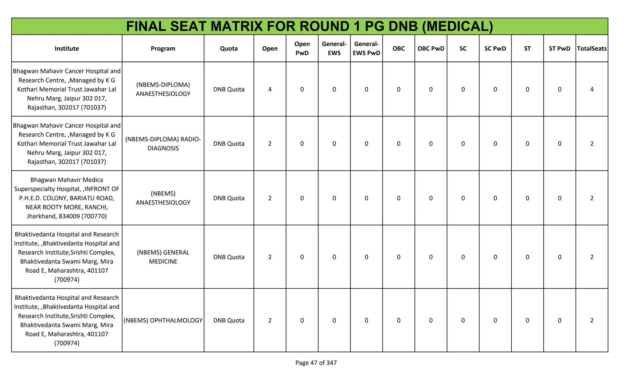 Institute Program Quota Open
Open
PwD
General-
EWS
General-
EWS PwD
OBC OBC PwD SC SC PwD ST ST PwD TotalSeats
FINAL SEAT MATRIX FOR ROUND 1 PG DNB (MEDICAL)
Bhagwan Mahavir Cancer Hospital and
Research Centre, ,Managed by K G
Kothari Memorial Trust Jawahar Lal
Nehru Marg, Jaipur 302 017,
Rajasthan, 302017 (701037)
(NBEMS-DIPLOMA)
ANAESTHESIOLOGY
DNB Quota 4 0 0 0 0 0 0 0 0 0 4
Bhagwan Mahavir Cancer Hospital and
Research Centre, ,Managed by K G
Kothari Memorial Trust Jawahar Lal
Nehru Marg, Jaipur 302 017,
Rajasthan, 302017 (701037)
(NBEMS-DIPLOMA) RADIO-
DIAGNOSIS
DNB Quota 2 0 0 0 0 0 0 0 0 0 2
Bhagwan Mahavir Medica
Superspecialty Hospital, ,INFRONT OF
P.H.E.D. COLONY, BARIATU ROAD,
NEAR BOOTY MORE, RANCHI,
Jharkhand, 834009 (700770)
(NBEMS)
ANAESTHESIOLOGY
DNB Quota 2 0 0 0 0 0 0 0 0 0 2
Bhaktivedanta Hospital and Research
Institute, ,Bhaktivedanta Hospital and
Research Institute,Srishti Complex,
Bhaktivedanta Swami Marg, Mira
Road E, Maharashtra, 401107
(700974)
(NBEMS) GENERAL
MEDICINE
DNB Quota 2 0 0 0 0 0 0 0 0 0 2
Bhaktivedanta Hospital and Research
Institute, ,Bhaktivedanta Hospital and
Research Institute,Srishti Complex,
Bhaktivedanta Swami Marg, Mira
Road E, Maharashtra, 401107
(700974)
(NBEMS) OPHTHALMOLOGY DNB Quota 2 0 0 0 0 0 0 0 0 0 2
Page 47 of 347
 