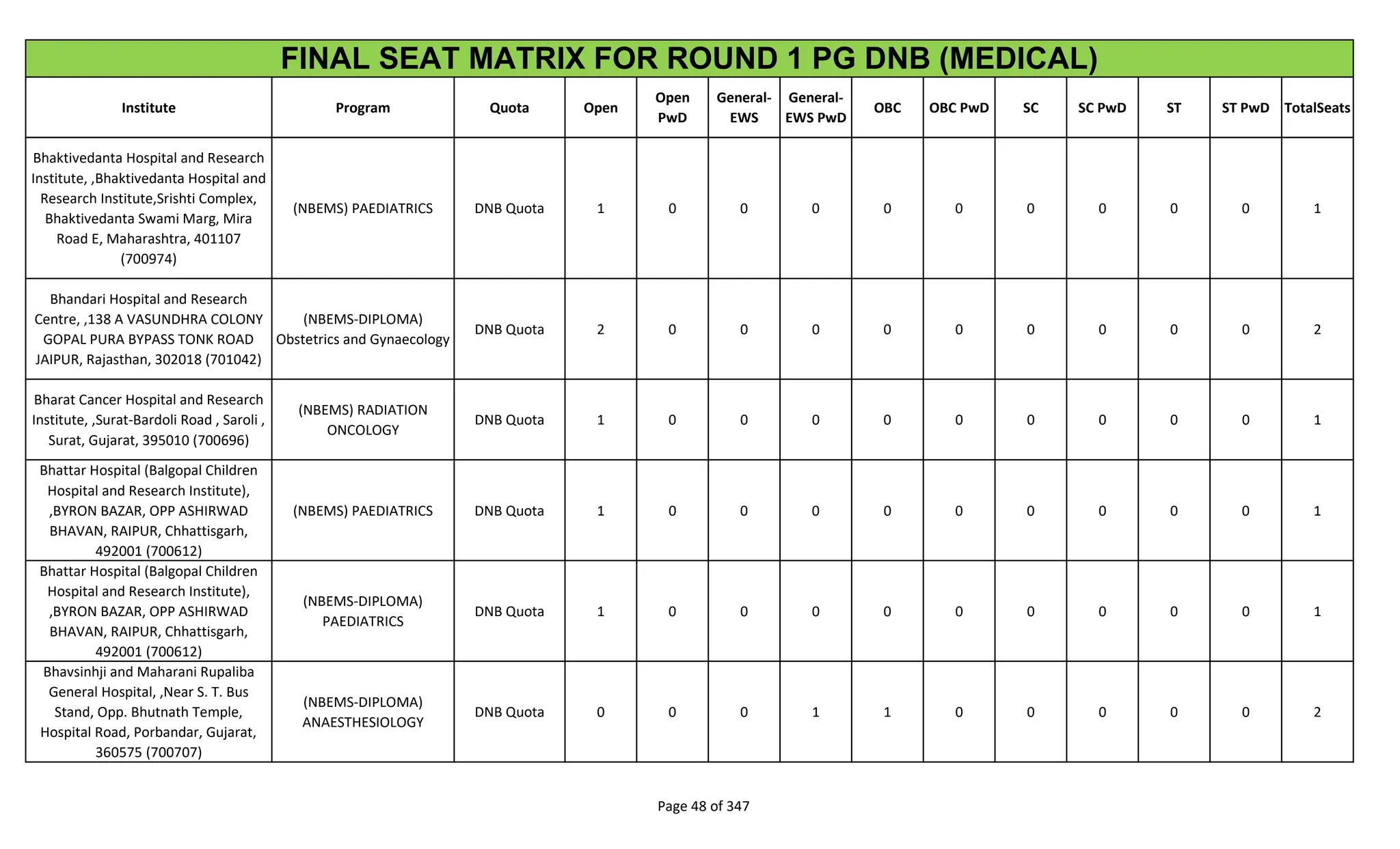 Institute Program Quota Open
Open
PwD
General-
EWS
General-
EWS PwD
OBC OBC PwD SC SC PwD ST ST PwD TotalSeats
FINAL SEAT MATRIX FOR ROUND 1 PG DNB (MEDICAL)
Bhaktivedanta Hospital and Research
Institute, ,Bhaktivedanta Hospital and
Research Institute,Srishti Complex,
Bhaktivedanta Swami Marg, Mira
Road E, Maharashtra, 401107
(700974)
(NBEMS) PAEDIATRICS DNB Quota 1 0 0 0 0 0 0 0 0 0 1
Bhandari Hospital and Research
Centre, ,138 A VASUNDHRA COLONY
GOPAL PURA BYPASS TONK ROAD
JAIPUR, Rajasthan, 302018 (701042)
(NBEMS-DIPLOMA)
Obstetrics and Gynaecology
DNB Quota 2 0 0 0 0 0 0 0 0 0 2
Bharat Cancer Hospital and Research
Institute, ,Surat-Bardoli Road , Saroli ,
Surat, Gujarat, 395010 (700696)
(NBEMS) RADIATION
ONCOLOGY
DNB Quota 1 0 0 0 0 0 0 0 0 0 1
Bhattar Hospital (Balgopal Children
Hospital and Research Institute),
,BYRON BAZAR, OPP ASHIRWAD
BHAVAN, RAIPUR, Chhattisgarh,
492001 (700612)
(NBEMS) PAEDIATRICS DNB Quota 1 0 0 0 0 0 0 0 0 0 1
Bhattar Hospital (Balgopal Children
Hospital and Research Institute),
,BYRON BAZAR, OPP ASHIRWAD
BHAVAN, RAIPUR, Chhattisgarh,
492001 (700612)
(NBEMS-DIPLOMA)
PAEDIATRICS
DNB Quota 1 0 0 0 0 0 0 0 0 0 1
Bhavsinhji and Maharani Rupaliba
General Hospital, ,Near S. T. Bus
Stand, Opp. Bhutnath Temple,
Hospital Road, Porbandar, Gujarat,
360575 (700707)
(NBEMS-DIPLOMA)
ANAESTHESIOLOGY
DNB Quota 0 0 0 1 1 0 0 0 0 0 2
Page 48 of 347
 