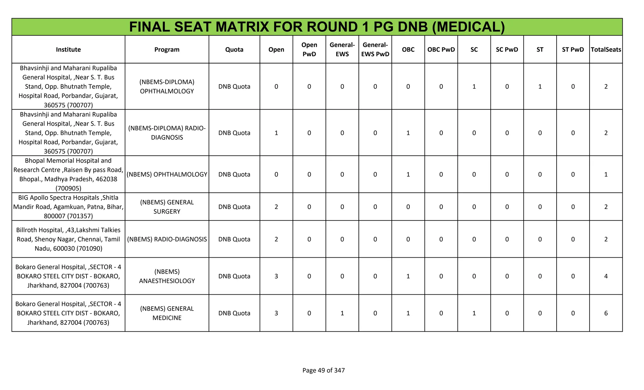 Institute Program Quota Open
Open
PwD
General-
EWS
General-
EWS PwD
OBC OBC PwD SC SC PwD ST ST PwD TotalSeats
FINAL SEAT MATRIX FOR ROUND 1 PG DNB (MEDICAL)
Bhavsinhji and Maharani Rupaliba
General Hospital, ,Near S. T. Bus
Stand, Opp. Bhutnath Temple,
Hospital Road, Porbandar, Gujarat,
360575 (700707)
(NBEMS-DIPLOMA)
OPHTHALMOLOGY
DNB Quota 0 0 0 0 0 0 1 0 1 0 2
Bhavsinhji and Maharani Rupaliba
General Hospital, ,Near S. T. Bus
Stand, Opp. Bhutnath Temple,
Hospital Road, Porbandar, Gujarat,
360575 (700707)
(NBEMS-DIPLOMA) RADIO-
DIAGNOSIS
DNB Quota 1 0 0 0 1 0 0 0 0 0 2
Bhopal Memorial Hospital and
Research Centre ,Raisen By pass Road,
Bhopal., Madhya Pradesh, 462038
(700905)
(NBEMS) OPHTHALMOLOGY DNB Quota 0 0 0 0 1 0 0 0 0 0 1
BIG Apollo Spectra Hospitals ,Shitla
Mandir Road, Agamkuan, Patna, Bihar,
800007 (701357)
(NBEMS) GENERAL
SURGERY
DNB Quota 2 0 0 0 0 0 0 0 0 0 2
Billroth Hospital, ,43,Lakshmi Talkies
Road, Shenoy Nagar, Chennai, Tamil
Nadu, 600030 (701090)
(NBEMS) RADIO-DIAGNOSIS DNB Quota 2 0 0 0 0 0 0 0 0 0 2
Bokaro General Hospital, ,SECTOR - 4
BOKARO STEEL CITY DIST - BOKARO,
Jharkhand, 827004 (700763)
(NBEMS)
ANAESTHESIOLOGY
DNB Quota 3 0 0 0 1 0 0 0 0 0 4
Bokaro General Hospital, ,SECTOR - 4
BOKARO STEEL CITY DIST - BOKARO,
Jharkhand, 827004 (700763)
(NBEMS) GENERAL
MEDICINE
DNB Quota 3 0 1 0 1 0 1 0 0 0 6
Page 49 of 347
 