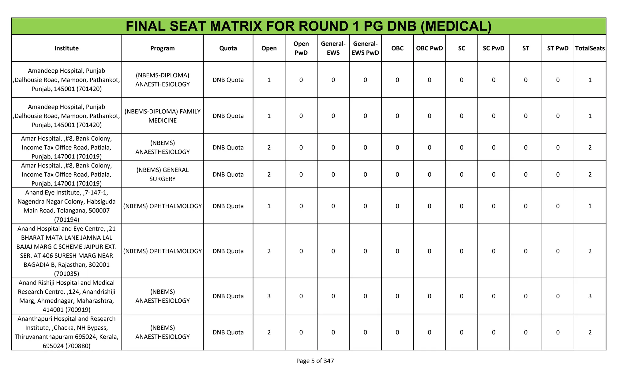 Institute Program Quota Open
Open
PwD
General-
EWS
General-
EWS PwD
OBC OBC PwD SC SC PwD ST ST PwD TotalSeats
FINAL SEAT MATRIX FOR ROUND 1 PG DNB (MEDICAL)
Amandeep Hospital, Punjab
,Dalhousie Road, Mamoon, Pathankot,
Punjab, 145001 (701420)
(NBEMS-DIPLOMA)
ANAESTHESIOLOGY
DNB Quota 1 0 0 0 0 0 0 0 0 0 1
Amandeep Hospital, Punjab
,Dalhousie Road, Mamoon, Pathankot,
Punjab, 145001 (701420)
(NBEMS-DIPLOMA) FAMILY
MEDICINE
DNB Quota 1 0 0 0 0 0 0 0 0 0 1
Amar Hospital, ,#8, Bank Colony,
Income Tax Office Road, Patiala,
Punjab, 147001 (701019)
(NBEMS)
ANAESTHESIOLOGY
DNB Quota 2 0 0 0 0 0 0 0 0 0 2
Amar Hospital, ,#8, Bank Colony,
Income Tax Office Road, Patiala,
Punjab, 147001 (701019)
(NBEMS) GENERAL
SURGERY
DNB Quota 2 0 0 0 0 0 0 0 0 0 2
Anand Eye Institute, ,7-147-1,
Nagendra Nagar Colony, Habsiguda
Main Road, Telangana, 500007
(701194)
(NBEMS) OPHTHALMOLOGY DNB Quota 1 0 0 0 0 0 0 0 0 0 1
Anand Hospital and Eye Centre, ,21
BHARAT MATA LANE JAMNA LAL
BAJAJ MARG C SCHEME JAIPUR EXT.
SER. AT 406 SURESH MARG NEAR
BAGADIA B, Rajasthan, 302001
(701035)
(NBEMS) OPHTHALMOLOGY DNB Quota 2 0 0 0 0 0 0 0 0 0 2
Anand Rishiji Hospital and Medical
Research Centre, ,124, Anandrishiji
Marg, Ahmednagar, Maharashtra,
414001 (700919)
(NBEMS)
ANAESTHESIOLOGY
DNB Quota 3 0 0 0 0 0 0 0 0 0 3
Ananthapuri Hospital and Research
Institute, ,Chacka, NH Bypass,
Thiruvananthapuram 695024, Kerala,
695024 (700880)
(NBEMS)
ANAESTHESIOLOGY
DNB Quota 2 0 0 0 0 0 0 0 0 0 2
Page 5 of 347
 