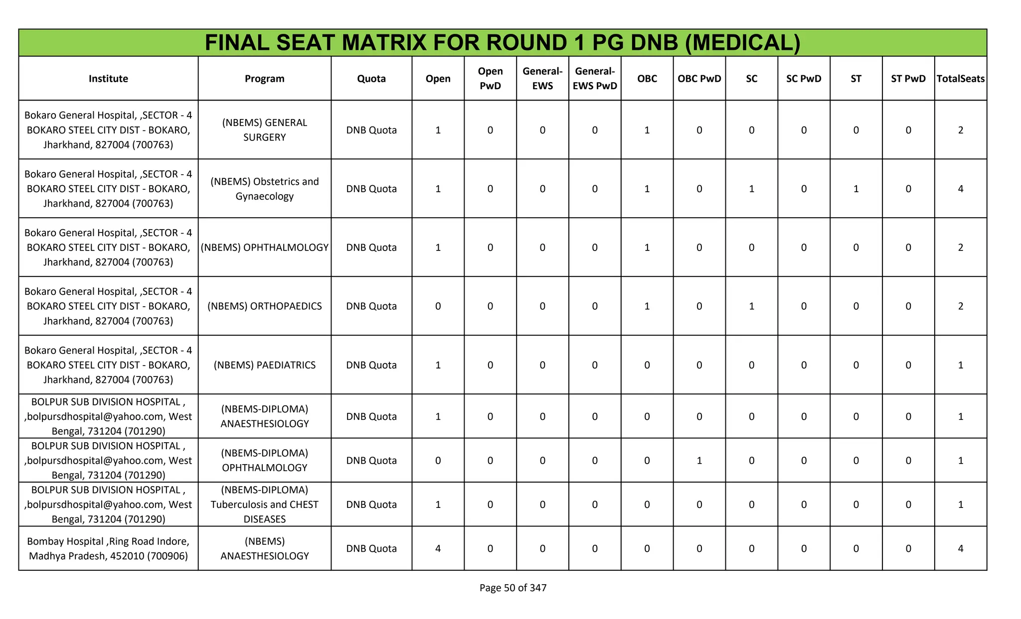 Institute Program Quota Open
Open
PwD
General-
EWS
General-
EWS PwD
OBC OBC PwD SC SC PwD ST ST PwD TotalSeats
FINAL SEAT MATRIX FOR ROUND 1 PG DNB (MEDICAL)
Bokaro General Hospital, ,SECTOR - 4
BOKARO STEEL CITY DIST - BOKARO,
Jharkhand, 827004 (700763)
(NBEMS) GENERAL
SURGERY
DNB Quota 1 0 0 0 1 0 0 0 0 0 2
Bokaro General Hospital, ,SECTOR - 4
BOKARO STEEL CITY DIST - BOKARO,
Jharkhand, 827004 (700763)
(NBEMS) Obstetrics and
Gynaecology
DNB Quota 1 0 0 0 1 0 1 0 1 0 4
Bokaro General Hospital, ,SECTOR - 4
BOKARO STEEL CITY DIST - BOKARO,
Jharkhand, 827004 (700763)
(NBEMS) OPHTHALMOLOGY DNB Quota 1 0 0 0 1 0 0 0 0 0 2
Bokaro General Hospital, ,SECTOR - 4
BOKARO STEEL CITY DIST - BOKARO,
Jharkhand, 827004 (700763)
(NBEMS) ORTHOPAEDICS DNB Quota 0 0 0 0 1 0 1 0 0 0 2
Bokaro General Hospital, ,SECTOR - 4
BOKARO STEEL CITY DIST - BOKARO,
Jharkhand, 827004 (700763)
(NBEMS) PAEDIATRICS DNB Quota 1 0 0 0 0 0 0 0 0 0 1
BOLPUR SUB DIVISION HOSPITAL ,
,bolpursdhospital@yahoo.com, West
Bengal, 731204 (701290)
(NBEMS-DIPLOMA)
ANAESTHESIOLOGY
DNB Quota 1 0 0 0 0 0 0 0 0 0 1
BOLPUR SUB DIVISION HOSPITAL ,
,bolpursdhospital@yahoo.com, West
Bengal, 731204 (701290)
(NBEMS-DIPLOMA)
OPHTHALMOLOGY
DNB Quota 0 0 0 0 0 1 0 0 0 0 1
BOLPUR SUB DIVISION HOSPITAL ,
,bolpursdhospital@yahoo.com, West
Bengal, 731204 (701290)
(NBEMS-DIPLOMA)
Tuberculosis and CHEST
DISEASES
DNB Quota 1 0 0 0 0 0 0 0 0 0 1
Bombay Hospital ,Ring Road Indore,
Madhya Pradesh, 452010 (700906)
(NBEMS)
ANAESTHESIOLOGY
DNB Quota 4 0 0 0 0 0 0 0 0 0 4
Page 50 of 347
 