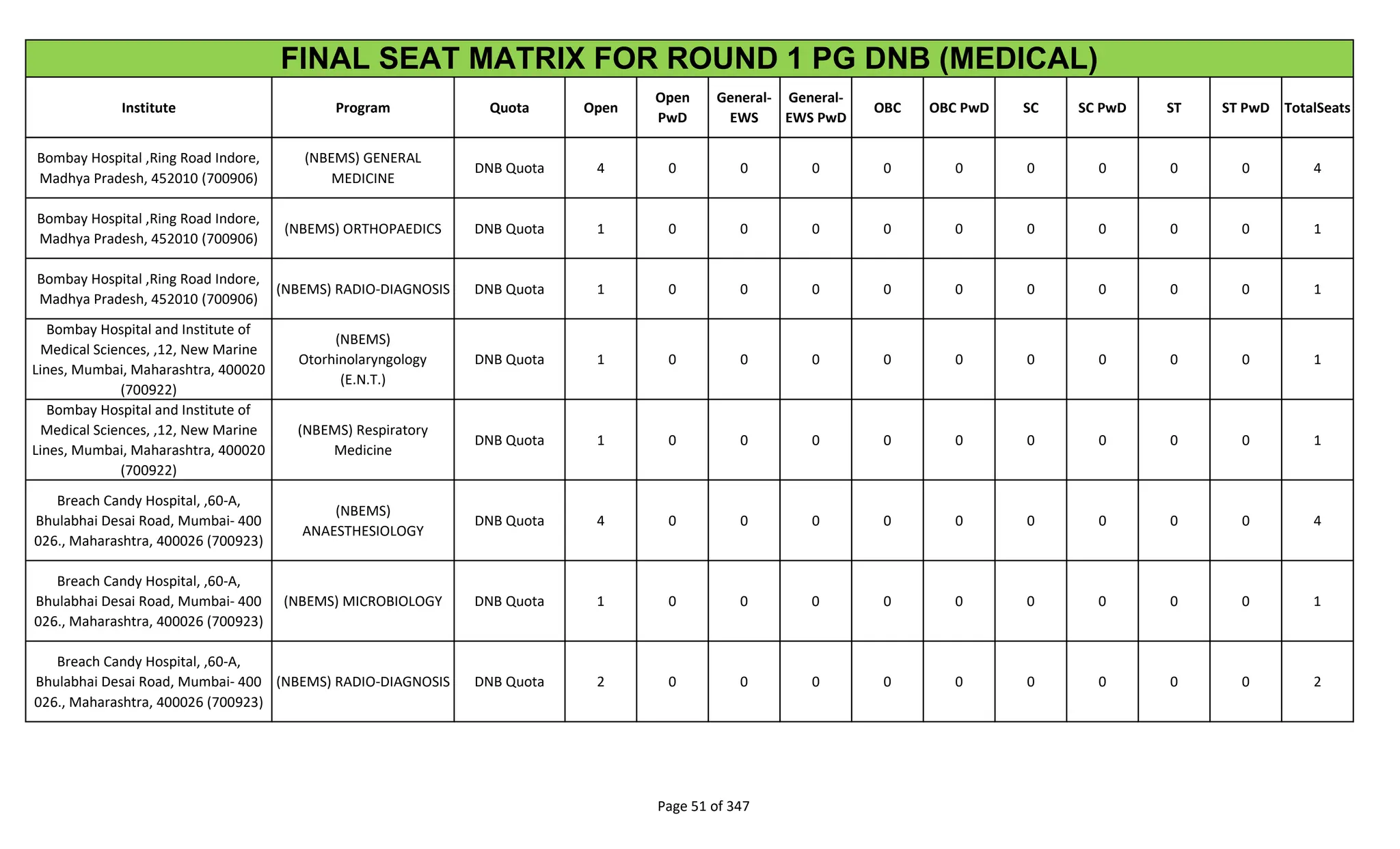 Institute Program Quota Open
Open
PwD
General-
EWS
General-
EWS PwD
OBC OBC PwD SC SC PwD ST ST PwD TotalSeats
FINAL SEAT MATRIX FOR ROUND 1 PG DNB (MEDICAL)
Bombay Hospital ,Ring Road Indore,
Madhya Pradesh, 452010 (700906)
(NBEMS) GENERAL
MEDICINE
DNB Quota 4 0 0 0 0 0 0 0 0 0 4
Bombay Hospital ,Ring Road Indore,
Madhya Pradesh, 452010 (700906)
(NBEMS) ORTHOPAEDICS DNB Quota 1 0 0 0 0 0 0 0 0 0 1
Bombay Hospital ,Ring Road Indore,
Madhya Pradesh, 452010 (700906)
(NBEMS) RADIO-DIAGNOSIS DNB Quota 1 0 0 0 0 0 0 0 0 0 1
Bombay Hospital and Institute of
Medical Sciences, ,12, New Marine
Lines, Mumbai, Maharashtra, 400020
(700922)
(NBEMS)
Otorhinolaryngology
(E.N.T.)
DNB Quota 1 0 0 0 0 0 0 0 0 0 1
Bombay Hospital and Institute of
Medical Sciences, ,12, New Marine
Lines, Mumbai, Maharashtra, 400020
(700922)
(NBEMS) Respiratory
Medicine
DNB Quota 1 0 0 0 0 0 0 0 0 0 1
Breach Candy Hospital, ,60-A,
Bhulabhai Desai Road, Mumbai- 400
026., Maharashtra, 400026 (700923)
(NBEMS)
ANAESTHESIOLOGY
DNB Quota 4 0 0 0 0 0 0 0 0 0 4
Breach Candy Hospital, ,60-A,
Bhulabhai Desai Road, Mumbai- 400
026., Maharashtra, 400026 (700923)
(NBEMS) MICROBIOLOGY DNB Quota 1 0 0 0 0 0 0 0 0 0 1
Breach Candy Hospital, ,60-A,
Bhulabhai Desai Road, Mumbai- 400
026., Maharashtra, 400026 (700923)
(NBEMS) RADIO-DIAGNOSIS DNB Quota 2 0 0 0 0 0 0 0 0 0 2
Page 51 of 347
 