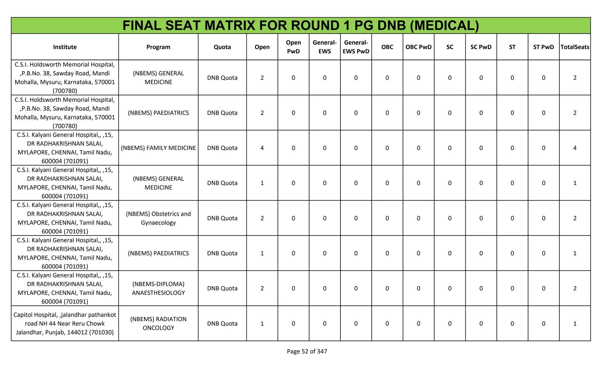 Institute Program Quota Open
Open
PwD
General-
EWS
General-
EWS PwD
OBC OBC PwD SC SC PwD ST ST PwD TotalSeats
FINAL SEAT MATRIX FOR ROUND 1 PG DNB (MEDICAL)
C.S.I. Holdsworth Memorial Hospital,
,P.B.No. 38, Sawday Road, Mandi
Mohalla, Mysuru, Karnataka, 570001
(700780)
(NBEMS) GENERAL
MEDICINE
DNB Quota 2 0 0 0 0 0 0 0 0 0 2
C.S.I. Holdsworth Memorial Hospital,
,P.B.No. 38, Sawday Road, Mandi
Mohalla, Mysuru, Karnataka, 570001
(700780)
(NBEMS) PAEDIATRICS DNB Quota 2 0 0 0 0 0 0 0 0 0 2
C.S.I. Kalyani General Hospital,, ,15,
DR RADHAKRISHNAN SALAI,
MYLAPORE, CHENNAI, Tamil Nadu,
600004 (701091)
(NBEMS) FAMILY MEDICINE DNB Quota 4 0 0 0 0 0 0 0 0 0 4
C.S.I. Kalyani General Hospital,, ,15,
DR RADHAKRISHNAN SALAI,
MYLAPORE, CHENNAI, Tamil Nadu,
600004 (701091)
(NBEMS) GENERAL
MEDICINE
DNB Quota 1 0 0 0 0 0 0 0 0 0 1
C.S.I. Kalyani General Hospital,, ,15,
DR RADHAKRISHNAN SALAI,
MYLAPORE, CHENNAI, Tamil Nadu,
600004 (701091)
(NBEMS) Obstetrics and
Gynaecology
DNB Quota 2 0 0 0 0 0 0 0 0 0 2
C.S.I. Kalyani General Hospital,, ,15,
DR RADHAKRISHNAN SALAI,
MYLAPORE, CHENNAI, Tamil Nadu,
600004 (701091)
(NBEMS) PAEDIATRICS DNB Quota 1 0 0 0 0 0 0 0 0 0 1
C.S.I. Kalyani General Hospital,, ,15,
DR RADHAKRISHNAN SALAI,
MYLAPORE, CHENNAI, Tamil Nadu,
600004 (701091)
(NBEMS-DIPLOMA)
ANAESTHESIOLOGY
DNB Quota 2 0 0 0 0 0 0 0 0 0 2
Capitol Hospital, ,jalandhar pathankot
road NH 44 Near Reru Chowk
Jalandhar, Punjab, 144012 (701030)
(NBEMS) RADIATION
ONCOLOGY
DNB Quota 1 0 0 0 0 0 0 0 0 0 1
Page 52 of 347
 