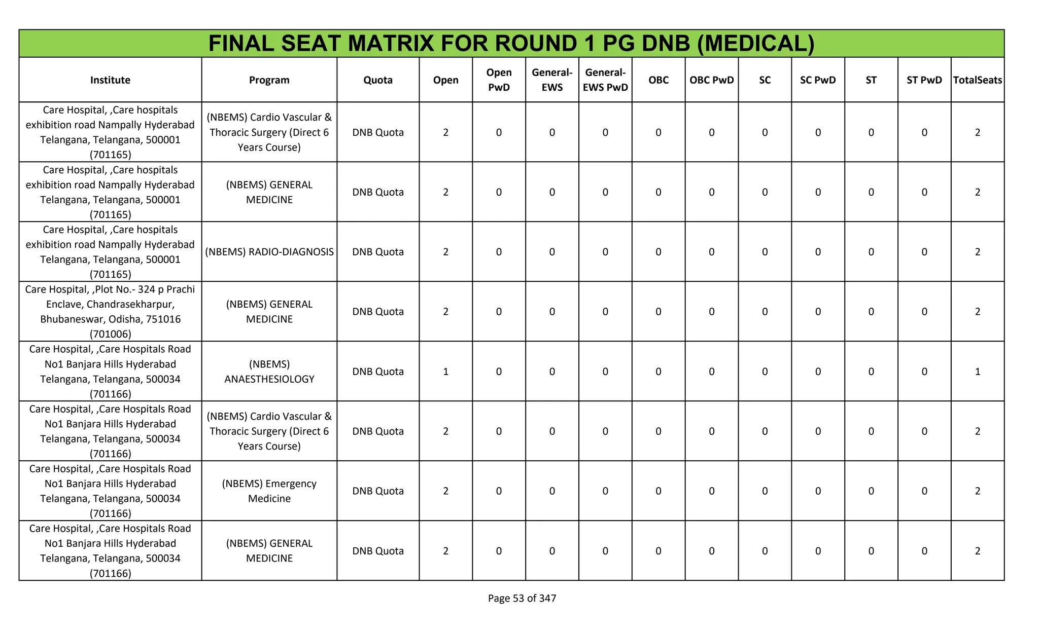 Institute Program Quota Open
Open
PwD
General-
EWS
General-
EWS PwD
OBC OBC PwD SC SC PwD ST ST PwD TotalSeats
FINAL SEAT MATRIX FOR ROUND 1 PG DNB (MEDICAL)
Care Hospital, ,Care hospitals
exhibition road Nampally Hyderabad
Telangana, Telangana, 500001
(701165)
(NBEMS) Cardio Vascular &
Thoracic Surgery (Direct 6
Years Course)
DNB Quota 2 0 0 0 0 0 0 0 0 0 2
Care Hospital, ,Care hospitals
exhibition road Nampally Hyderabad
Telangana, Telangana, 500001
(701165)
(NBEMS) GENERAL
MEDICINE
DNB Quota 2 0 0 0 0 0 0 0 0 0 2
Care Hospital, ,Care hospitals
exhibition road Nampally Hyderabad
Telangana, Telangana, 500001
(701165)
(NBEMS) RADIO-DIAGNOSIS DNB Quota 2 0 0 0 0 0 0 0 0 0 2
Care Hospital, ,Plot No.- 324 p Prachi
Enclave, Chandrasekharpur,
Bhubaneswar, Odisha, 751016
(701006)
(NBEMS) GENERAL
MEDICINE
DNB Quota 2 0 0 0 0 0 0 0 0 0 2
Care Hospital, ,Care Hospitals Road
No1 Banjara Hills Hyderabad
Telangana, Telangana, 500034
(701166)
(NBEMS)
ANAESTHESIOLOGY
DNB Quota 1 0 0 0 0 0 0 0 0 0 1
Care Hospital, ,Care Hospitals Road
No1 Banjara Hills Hyderabad
Telangana, Telangana, 500034
(701166)
(NBEMS) Cardio Vascular &
Thoracic Surgery (Direct 6
Years Course)
DNB Quota 2 0 0 0 0 0 0 0 0 0 2
Care Hospital, ,Care Hospitals Road
No1 Banjara Hills Hyderabad
Telangana, Telangana, 500034
(701166)
(NBEMS) Emergency
Medicine
DNB Quota 2 0 0 0 0 0 0 0 0 0 2
Care Hospital, ,Care Hospitals Road
No1 Banjara Hills Hyderabad
Telangana, Telangana, 500034
(701166)
(NBEMS) GENERAL
MEDICINE
DNB Quota 2 0 0 0 0 0 0 0 0 0 2
Page 53 of 347
 