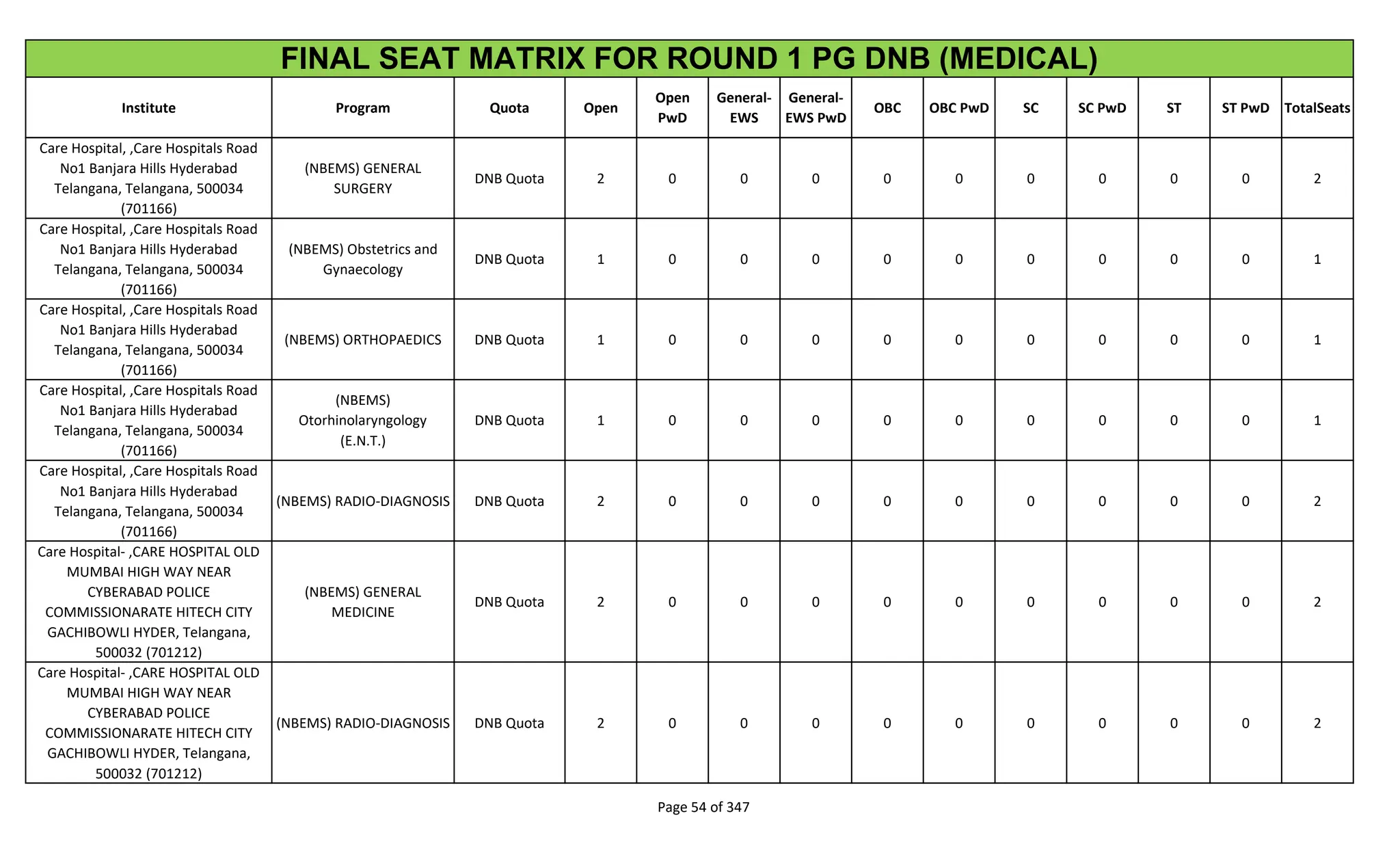 Institute Program Quota Open
Open
PwD
General-
EWS
General-
EWS PwD
OBC OBC PwD SC SC PwD ST ST PwD TotalSeats
FINAL SEAT MATRIX FOR ROUND 1 PG DNB (MEDICAL)
Care Hospital, ,Care Hospitals Road
No1 Banjara Hills Hyderabad
Telangana, Telangana, 500034
(701166)
(NBEMS) GENERAL
SURGERY
DNB Quota 2 0 0 0 0 0 0 0 0 0 2
Care Hospital, ,Care Hospitals Road
No1 Banjara Hills Hyderabad
Telangana, Telangana, 500034
(701166)
(NBEMS) Obstetrics and
Gynaecology
DNB Quota 1 0 0 0 0 0 0 0 0 0 1
Care Hospital, ,Care Hospitals Road
No1 Banjara Hills Hyderabad
Telangana, Telangana, 500034
(701166)
(NBEMS) ORTHOPAEDICS DNB Quota 1 0 0 0 0 0 0 0 0 0 1
Care Hospital, ,Care Hospitals Road
No1 Banjara Hills Hyderabad
Telangana, Telangana, 500034
(701166)
(NBEMS)
Otorhinolaryngology
(E.N.T.)
DNB Quota 1 0 0 0 0 0 0 0 0 0 1
Care Hospital, ,Care Hospitals Road
No1 Banjara Hills Hyderabad
Telangana, Telangana, 500034
(701166)
(NBEMS) RADIO-DIAGNOSIS DNB Quota 2 0 0 0 0 0 0 0 0 0 2
Care Hospital- ,CARE HOSPITAL OLD
MUMBAI HIGH WAY NEAR
CYBERABAD POLICE
COMMISSIONARATE HITECH CITY
GACHIBOWLI HYDER, Telangana,
500032 (701212)
(NBEMS) GENERAL
MEDICINE
DNB Quota 2 0 0 0 0 0 0 0 0 0 2
Care Hospital- ,CARE HOSPITAL OLD
MUMBAI HIGH WAY NEAR
CYBERABAD POLICE
COMMISSIONARATE HITECH CITY
GACHIBOWLI HYDER, Telangana,
500032 (701212)
(NBEMS) RADIO-DIAGNOSIS DNB Quota 2 0 0 0 0 0 0 0 0 0 2
Page 54 of 347
 