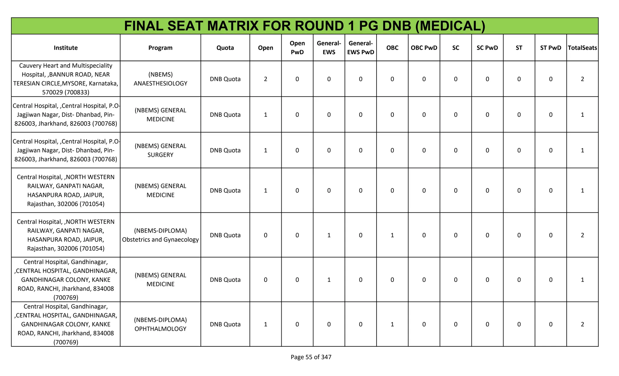 Institute Program Quota Open
Open
PwD
General-
EWS
General-
EWS PwD
OBC OBC PwD SC SC PwD ST ST PwD TotalSeats
FINAL SEAT MATRIX FOR ROUND 1 PG DNB (MEDICAL)
Cauvery Heart and Multispeciality
Hospital, ,BANNUR ROAD, NEAR
TERESIAN CIRCLE,MYSORE, Karnataka,
570029 (700833)
(NBEMS)
ANAESTHESIOLOGY
DNB Quota 2 0 0 0 0 0 0 0 0 0 2
Central Hospital, ,Central Hospital, P.O-
Jagjiwan Nagar, Dist- Dhanbad, Pin-
826003, Jharkhand, 826003 (700768)
(NBEMS) GENERAL
MEDICINE
DNB Quota 1 0 0 0 0 0 0 0 0 0 1
Central Hospital, ,Central Hospital, P.O-
Jagjiwan Nagar, Dist- Dhanbad, Pin-
826003, Jharkhand, 826003 (700768)
(NBEMS) GENERAL
SURGERY
DNB Quota 1 0 0 0 0 0 0 0 0 0 1
Central Hospital, ,NORTH WESTERN
RAILWAY, GANPATI NAGAR,
HASANPURA ROAD, JAIPUR,
Rajasthan, 302006 (701054)
(NBEMS) GENERAL
MEDICINE
DNB Quota 1 0 0 0 0 0 0 0 0 0 1
Central Hospital, ,NORTH WESTERN
RAILWAY, GANPATI NAGAR,
HASANPURA ROAD, JAIPUR,
Rajasthan, 302006 (701054)
(NBEMS-DIPLOMA)
Obstetrics and Gynaecology
DNB Quota 0 0 1 0 1 0 0 0 0 0 2
Central Hospital, Gandhinagar,
,CENTRAL HOSPITAL, GANDHINAGAR,
GANDHINAGAR COLONY, KANKE
ROAD, RANCHI, Jharkhand, 834008
(700769)
(NBEMS) GENERAL
MEDICINE
DNB Quota 0 0 1 0 0 0 0 0 0 0 1
Central Hospital, Gandhinagar,
,CENTRAL HOSPITAL, GANDHINAGAR,
GANDHINAGAR COLONY, KANKE
ROAD, RANCHI, Jharkhand, 834008
(700769)
(NBEMS-DIPLOMA)
OPHTHALMOLOGY
DNB Quota 1 0 0 0 1 0 0 0 0 0 2
Page 55 of 347
 