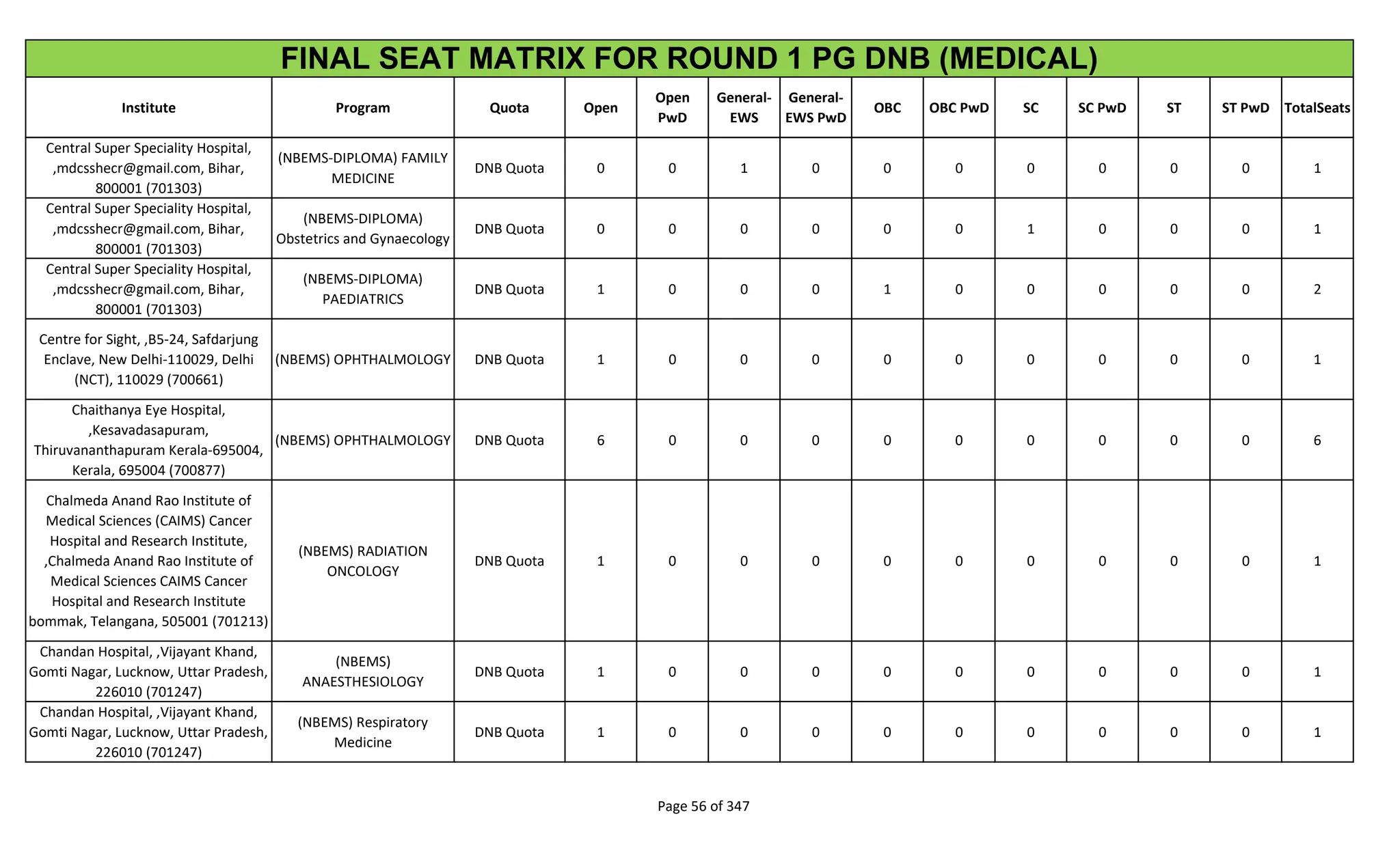 Institute Program Quota Open
Open
PwD
General-
EWS
General-
EWS PwD
OBC OBC PwD SC SC PwD ST ST PwD TotalSeats
FINAL SEAT MATRIX FOR ROUND 1 PG DNB (MEDICAL)
Central Super Speciality Hospital,
,mdcsshecr@gmail.com, Bihar,
800001 (701303)
(NBEMS-DIPLOMA) FAMILY
MEDICINE
DNB Quota 0 0 1 0 0 0 0 0 0 0 1
Central Super Speciality Hospital,
,mdcsshecr@gmail.com, Bihar,
800001 (701303)
(NBEMS-DIPLOMA)
Obstetrics and Gynaecology
DNB Quota 0 0 0 0 0 0 1 0 0 0 1
Central Super Speciality Hospital,
,mdcsshecr@gmail.com, Bihar,
800001 (701303)
(NBEMS-DIPLOMA)
PAEDIATRICS
DNB Quota 1 0 0 0 1 0 0 0 0 0 2
Centre for Sight, ,B5-24, Safdarjung
Enclave, New Delhi-110029, Delhi
(NCT), 110029 (700661)
(NBEMS) OPHTHALMOLOGY DNB Quota 1 0 0 0 0 0 0 0 0 0 1
Chaithanya Eye Hospital,
,Kesavadasapuram,
Thiruvananthapuram Kerala-695004,
Kerala, 695004 (700877)
(NBEMS) OPHTHALMOLOGY DNB Quota 6 0 0 0 0 0 0 0 0 0 6
Chalmeda Anand Rao Institute of
Medical Sciences (CAIMS) Cancer
Hospital and Research Institute,
,Chalmeda Anand Rao Institute of
Medical Sciences CAIMS Cancer
Hospital and Research Institute
bommak, Telangana, 505001 (701213)
(NBEMS) RADIATION
ONCOLOGY
DNB Quota 1 0 0 0 0 0 0 0 0 0 1
Chandan Hospital, ,Vijayant Khand,
Gomti Nagar, Lucknow, Uttar Pradesh,
226010 (701247)
(NBEMS)
ANAESTHESIOLOGY
DNB Quota 1 0 0 0 0 0 0 0 0 0 1
Chandan Hospital, ,Vijayant Khand,
Gomti Nagar, Lucknow, Uttar Pradesh,
226010 (701247)
(NBEMS) Respiratory
Medicine
DNB Quota 1 0 0 0 0 0 0 0 0 0 1
Page 56 of 347
 