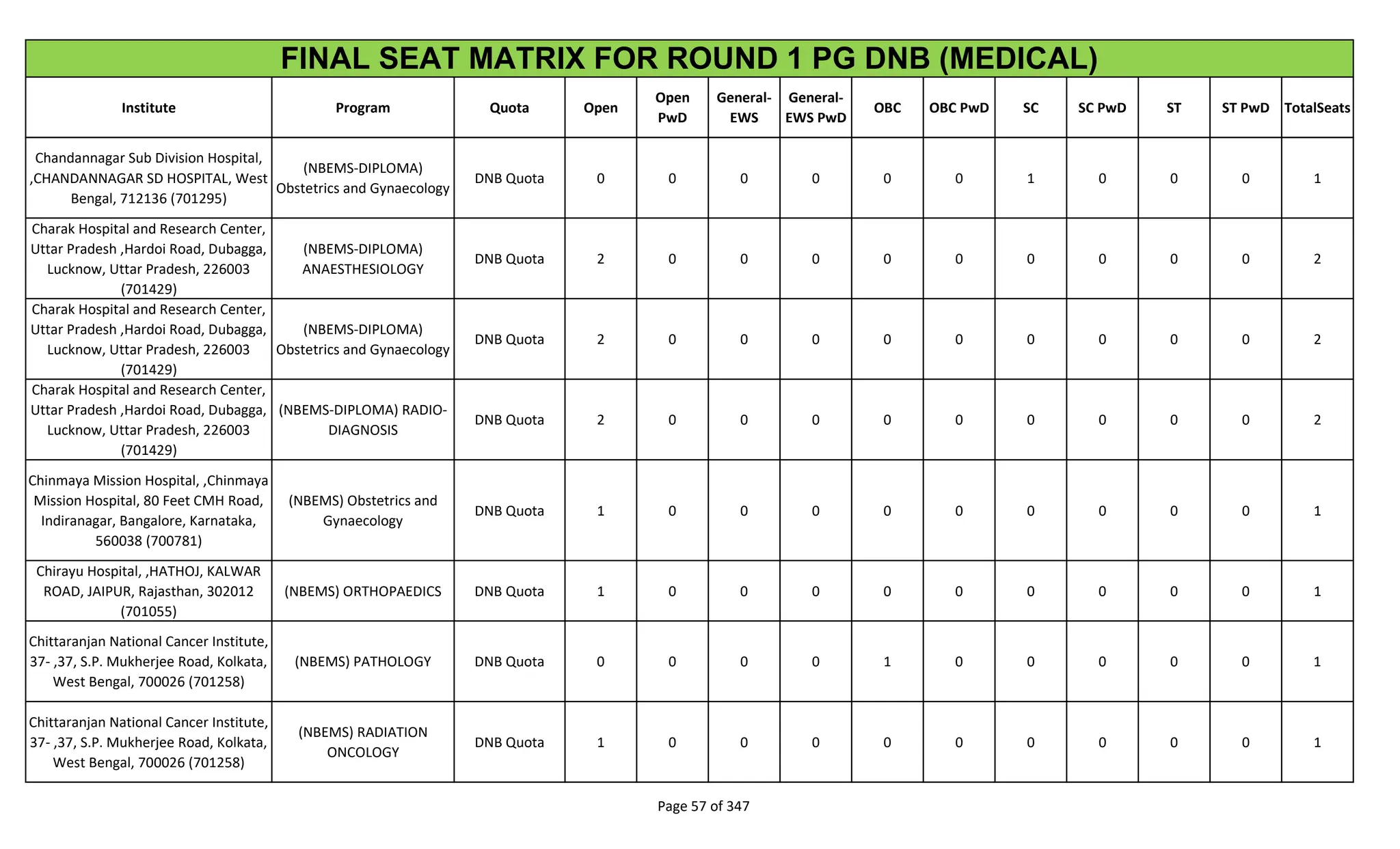 Institute Program Quota Open
Open
PwD
General-
EWS
General-
EWS PwD
OBC OBC PwD SC SC PwD ST ST PwD TotalSeats
FINAL SEAT MATRIX FOR ROUND 1 PG DNB (MEDICAL)
Chandannagar Sub Division Hospital,
,CHANDANNAGAR SD HOSPITAL, West
Bengal, 712136 (701295)
(NBEMS-DIPLOMA)
Obstetrics and Gynaecology
DNB Quota 0 0 0 0 0 0 1 0 0 0 1
Charak Hospital and Research Center,
Uttar Pradesh ,Hardoi Road, Dubagga,
Lucknow, Uttar Pradesh, 226003
(701429)
(NBEMS-DIPLOMA)
ANAESTHESIOLOGY
DNB Quota 2 0 0 0 0 0 0 0 0 0 2
Charak Hospital and Research Center,
Uttar Pradesh ,Hardoi Road, Dubagga,
Lucknow, Uttar Pradesh, 226003
(701429)
(NBEMS-DIPLOMA)
Obstetrics and Gynaecology
DNB Quota 2 0 0 0 0 0 0 0 0 0 2
Charak Hospital and Research Center,
Uttar Pradesh ,Hardoi Road, Dubagga,
Lucknow, Uttar Pradesh, 226003
(701429)
(NBEMS-DIPLOMA) RADIO-
DIAGNOSIS
DNB Quota 2 0 0 0 0 0 0 0 0 0 2
Chinmaya Mission Hospital, ,Chinmaya
Mission Hospital, 80 Feet CMH Road,
Indiranagar, Bangalore, Karnataka,
560038 (700781)
(NBEMS) Obstetrics and
Gynaecology
DNB Quota 1 0 0 0 0 0 0 0 0 0 1
Chirayu Hospital, ,HATHOJ, KALWAR
ROAD, JAIPUR, Rajasthan, 302012
(701055)
(NBEMS) ORTHOPAEDICS DNB Quota 1 0 0 0 0 0 0 0 0 0 1
Chittaranjan National Cancer Institute,
37- ,37, S.P. Mukherjee Road, Kolkata,
West Bengal, 700026 (701258)
(NBEMS) PATHOLOGY DNB Quota 0 0 0 0 1 0 0 0 0 0 1
Chittaranjan National Cancer Institute,
37- ,37, S.P. Mukherjee Road, Kolkata,
West Bengal, 700026 (701258)
(NBEMS) RADIATION
ONCOLOGY
DNB Quota 1 0 0 0 0 0 0 0 0 0 1
Page 57 of 347
 