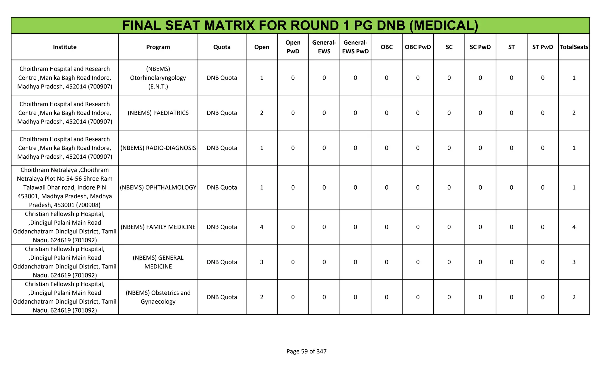 Institute Program Quota Open
Open
PwD
General-
EWS
General-
EWS PwD
OBC OBC PwD SC SC PwD ST ST PwD TotalSeats
FINAL SEAT MATRIX FOR ROUND 1 PG DNB (MEDICAL)
Choithram Hospital and Research
Centre ,Manika Bagh Road Indore,
Madhya Pradesh, 452014 (700907)
(NBEMS)
Otorhinolaryngology
(E.N.T.)
DNB Quota 1 0 0 0 0 0 0 0 0 0 1
Choithram Hospital and Research
Centre ,Manika Bagh Road Indore,
Madhya Pradesh, 452014 (700907)
(NBEMS) PAEDIATRICS DNB Quota 2 0 0 0 0 0 0 0 0 0 2
Choithram Hospital and Research
Centre ,Manika Bagh Road Indore,
Madhya Pradesh, 452014 (700907)
(NBEMS) RADIO-DIAGNOSIS DNB Quota 1 0 0 0 0 0 0 0 0 0 1
Choithram Netralaya ,Choithram
Netralaya Plot No 54-56 Shree Ram
Talawali Dhar road, Indore PIN
453001, Madhya Pradesh, Madhya
Pradesh, 453001 (700908)
(NBEMS) OPHTHALMOLOGY DNB Quota 1 0 0 0 0 0 0 0 0 0 1
Christian Fellowship Hospital,
,Dindigul Palani Main Road
Oddanchatram Dindigul District, Tamil
Nadu, 624619 (701092)
(NBEMS) FAMILY MEDICINE DNB Quota 4 0 0 0 0 0 0 0 0 0 4
Christian Fellowship Hospital,
,Dindigul Palani Main Road
Oddanchatram Dindigul District, Tamil
Nadu, 624619 (701092)
(NBEMS) GENERAL
MEDICINE
DNB Quota 3 0 0 0 0 0 0 0 0 0 3
Christian Fellowship Hospital,
,Dindigul Palani Main Road
Oddanchatram Dindigul District, Tamil
Nadu, 624619 (701092)
(NBEMS) Obstetrics and
Gynaecology
DNB Quota 2 0 0 0 0 0 0 0 0 0 2
Page 59 of 347
 