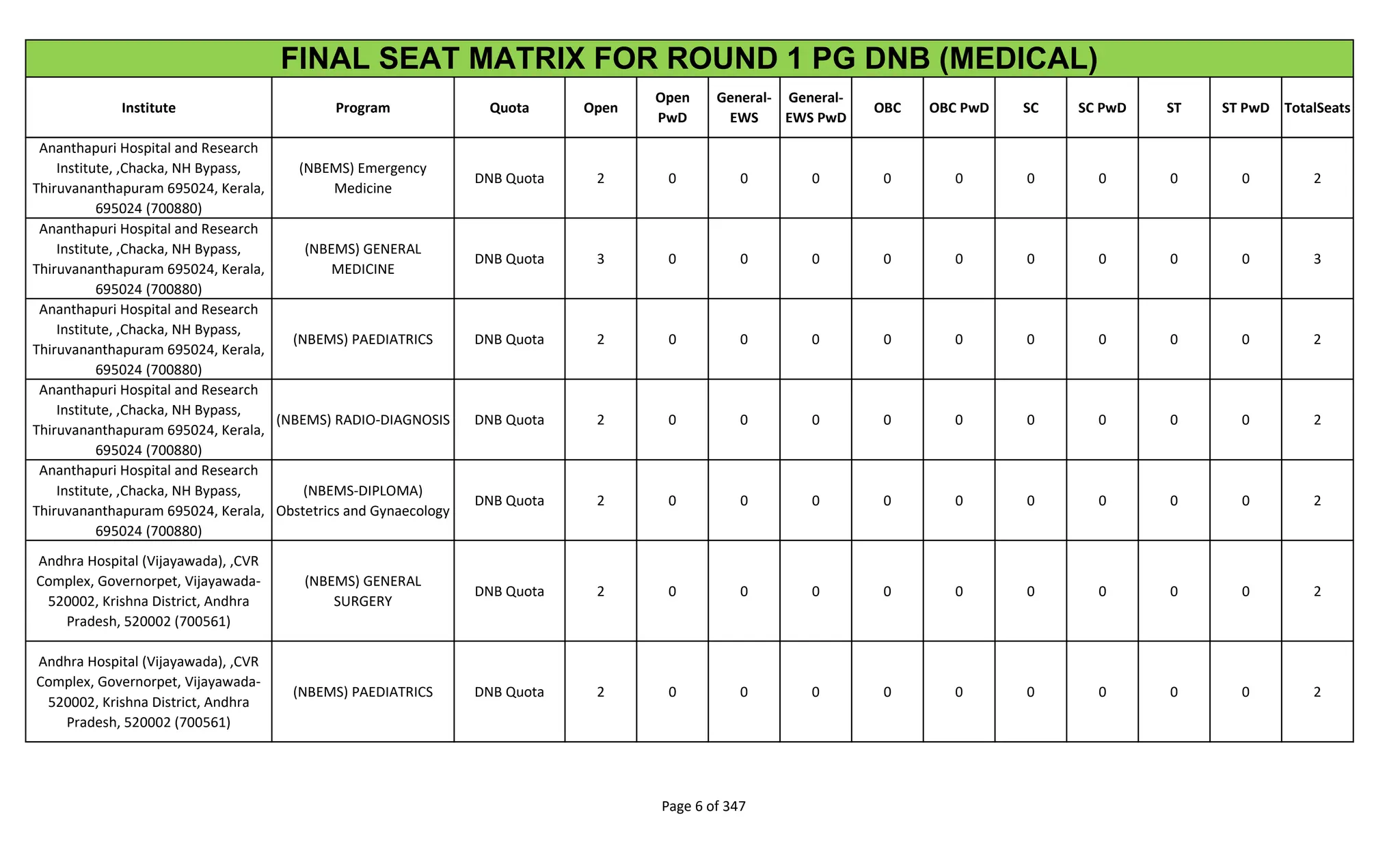 Institute Program Quota Open
Open
PwD
General-
EWS
General-
EWS PwD
OBC OBC PwD SC SC PwD ST ST PwD TotalSeats
FINAL SEAT MATRIX FOR ROUND 1 PG DNB (MEDICAL)
Ananthapuri Hospital and Research
Institute, ,Chacka, NH Bypass,
Thiruvananthapuram 695024, Kerala,
695024 (700880)
(NBEMS) Emergency
Medicine
DNB Quota 2 0 0 0 0 0 0 0 0 0 2
Ananthapuri Hospital and Research
Institute, ,Chacka, NH Bypass,
Thiruvananthapuram 695024, Kerala,
695024 (700880)
(NBEMS) GENERAL
MEDICINE
DNB Quota 3 0 0 0 0 0 0 0 0 0 3
Ananthapuri Hospital and Research
Institute, ,Chacka, NH Bypass,
Thiruvananthapuram 695024, Kerala,
695024 (700880)
(NBEMS) PAEDIATRICS DNB Quota 2 0 0 0 0 0 0 0 0 0 2
Ananthapuri Hospital and Research
Institute, ,Chacka, NH Bypass,
Thiruvananthapuram 695024, Kerala,
695024 (700880)
(NBEMS) RADIO-DIAGNOSIS DNB Quota 2 0 0 0 0 0 0 0 0 0 2
Ananthapuri Hospital and Research
Institute, ,Chacka, NH Bypass,
Thiruvananthapuram 695024, Kerala,
695024 (700880)
(NBEMS-DIPLOMA)
Obstetrics and Gynaecology
DNB Quota 2 0 0 0 0 0 0 0 0 0 2
Andhra Hospital (Vijayawada), ,CVR
Complex, Governorpet, Vijayawada-
520002, Krishna District, Andhra
Pradesh, 520002 (700561)
(NBEMS) GENERAL
SURGERY
DNB Quota 2 0 0 0 0 0 0 0 0 0 2
Andhra Hospital (Vijayawada), ,CVR
Complex, Governorpet, Vijayawada-
520002, Krishna District, Andhra
Pradesh, 520002 (700561)
(NBEMS) PAEDIATRICS DNB Quota 2 0 0 0 0 0 0 0 0 0 2
Page 6 of 347
 