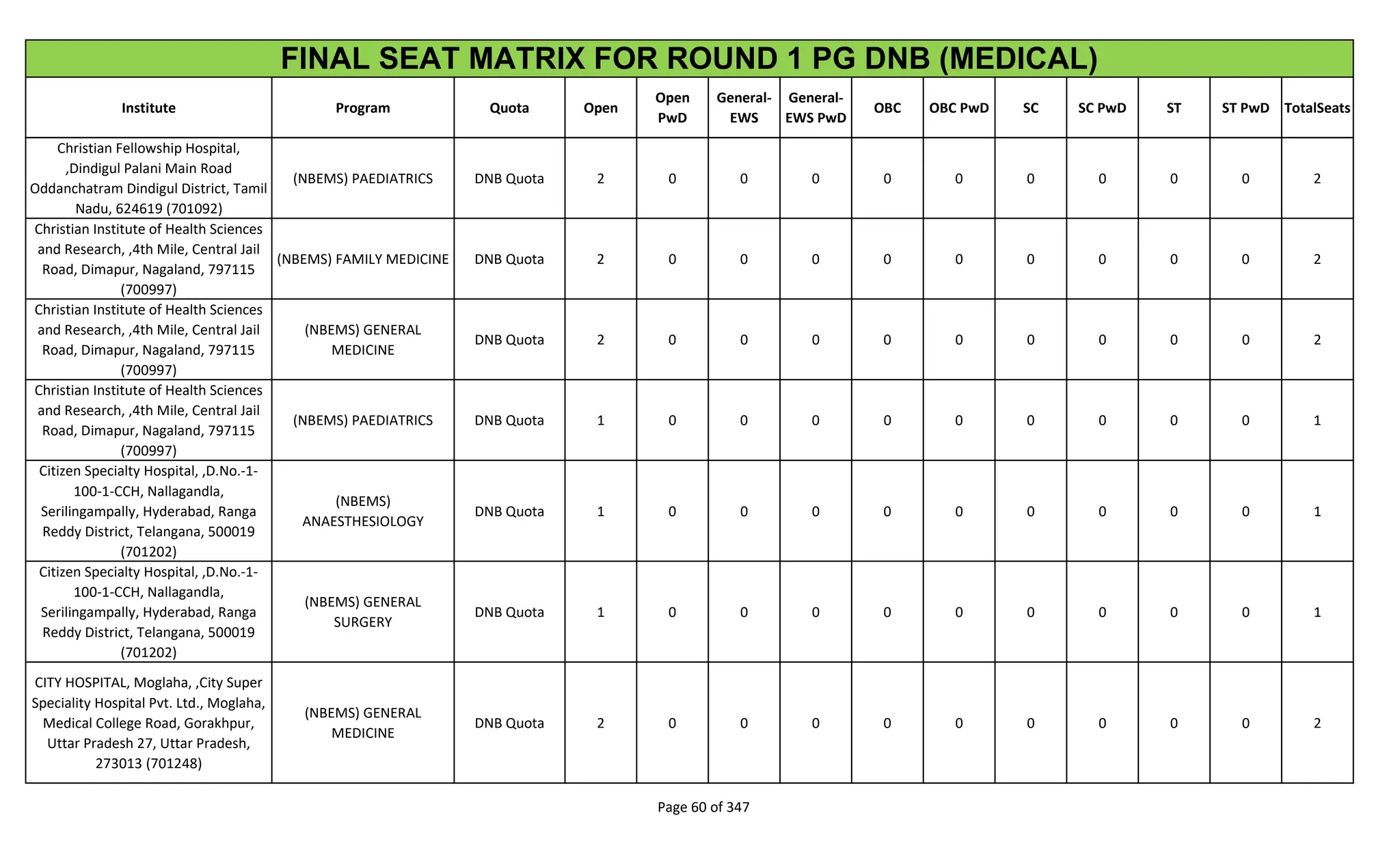 Institute Program Quota Open
Open
PwD
General-
EWS
General-
EWS PwD
OBC OBC PwD SC SC PwD ST ST PwD TotalSeats
FINAL SEAT MATRIX FOR ROUND 1 PG DNB (MEDICAL)
Christian Fellowship Hospital,
,Dindigul Palani Main Road
Oddanchatram Dindigul District, Tamil
Nadu, 624619 (701092)
(NBEMS) PAEDIATRICS DNB Quota 2 0 0 0 0 0 0 0 0 0 2
Christian Institute of Health Sciences
and Research, ,4th Mile, Central Jail
Road, Dimapur, Nagaland, 797115
(700997)
(NBEMS) FAMILY MEDICINE DNB Quota 2 0 0 0 0 0 0 0 0 0 2
Christian Institute of Health Sciences
and Research, ,4th Mile, Central Jail
Road, Dimapur, Nagaland, 797115
(700997)
(NBEMS) GENERAL
MEDICINE
DNB Quota 2 0 0 0 0 0 0 0 0 0 2
Christian Institute of Health Sciences
and Research, ,4th Mile, Central Jail
Road, Dimapur, Nagaland, 797115
(700997)
(NBEMS) PAEDIATRICS DNB Quota 1 0 0 0 0 0 0 0 0 0 1
Citizen Specialty Hospital, ,D.No.-1-
100-1-CCH, Nallagandla,
Serilingampally, Hyderabad, Ranga
Reddy District, Telangana, 500019
(701202)
(NBEMS)
ANAESTHESIOLOGY
DNB Quota 1 0 0 0 0 0 0 0 0 0 1
Citizen Specialty Hospital, ,D.No.-1-
100-1-CCH, Nallagandla,
Serilingampally, Hyderabad, Ranga
Reddy District, Telangana, 500019
(701202)
(NBEMS) GENERAL
SURGERY
DNB Quota 1 0 0 0 0 0 0 0 0 0 1
CITY HOSPITAL, Moglaha, ,City Super
Speciality Hospital Pvt. Ltd., Moglaha,
Medical College Road, Gorakhpur,
Uttar Pradesh 27, Uttar Pradesh,
273013 (701248)
(NBEMS) GENERAL
MEDICINE
DNB Quota 2 0 0 0 0 0 0 0 0 0 2
Page 60 of 347
 