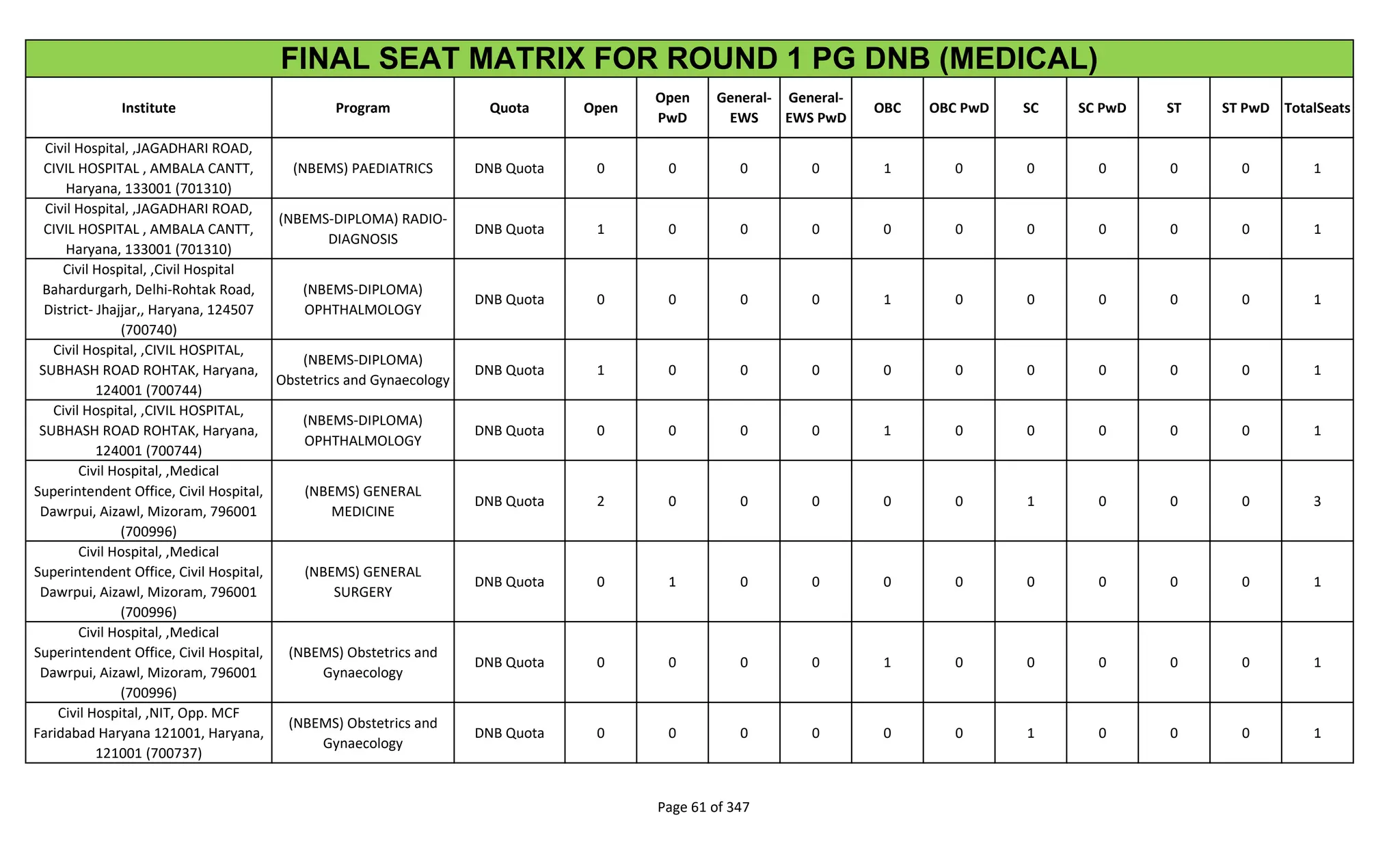 Institute Program Quota Open
Open
PwD
General-
EWS
General-
EWS PwD
OBC OBC PwD SC SC PwD ST ST PwD TotalSeats
FINAL SEAT MATRIX FOR ROUND 1 PG DNB (MEDICAL)
Civil Hospital, ,JAGADHARI ROAD,
CIVIL HOSPITAL , AMBALA CANTT,
Haryana, 133001 (701310)
(NBEMS) PAEDIATRICS DNB Quota 0 0 0 0 1 0 0 0 0 0 1
Civil Hospital, ,JAGADHARI ROAD,
CIVIL HOSPITAL , AMBALA CANTT,
Haryana, 133001 (701310)
(NBEMS-DIPLOMA) RADIO-
DIAGNOSIS
DNB Quota 1 0 0 0 0 0 0 0 0 0 1
Civil Hospital, ,Civil Hospital
Bahardurgarh, Delhi-Rohtak Road,
District- Jhajjar,, Haryana, 124507
(700740)
(NBEMS-DIPLOMA)
OPHTHALMOLOGY
DNB Quota 0 0 0 0 1 0 0 0 0 0 1
Civil Hospital, ,CIVIL HOSPITAL,
SUBHASH ROAD ROHTAK, Haryana,
124001 (700744)
(NBEMS-DIPLOMA)
Obstetrics and Gynaecology
DNB Quota 1 0 0 0 0 0 0 0 0 0 1
Civil Hospital, ,CIVIL HOSPITAL,
SUBHASH ROAD ROHTAK, Haryana,
124001 (700744)
(NBEMS-DIPLOMA)
OPHTHALMOLOGY
DNB Quota 0 0 0 0 1 0 0 0 0 0 1
Civil Hospital, ,Medical
Superintendent Office, Civil Hospital,
Dawrpui, Aizawl, Mizoram, 796001
(700996)
(NBEMS) GENERAL
MEDICINE
DNB Quota 2 0 0 0 0 0 1 0 0 0 3
Civil Hospital, ,Medical
Superintendent Office, Civil Hospital,
Dawrpui, Aizawl, Mizoram, 796001
(700996)
(NBEMS) GENERAL
SURGERY
DNB Quota 0 1 0 0 0 0 0 0 0 0 1
Civil Hospital, ,Medical
Superintendent Office, Civil Hospital,
Dawrpui, Aizawl, Mizoram, 796001
(700996)
(NBEMS) Obstetrics and
Gynaecology
DNB Quota 0 0 0 0 1 0 0 0 0 0 1
Civil Hospital, ,NIT, Opp. MCF
Faridabad Haryana 121001, Haryana,
121001 (700737)
(NBEMS) Obstetrics and
Gynaecology
DNB Quota 0 0 0 0 0 0 1 0 0 0 1
Page 61 of 347
 
