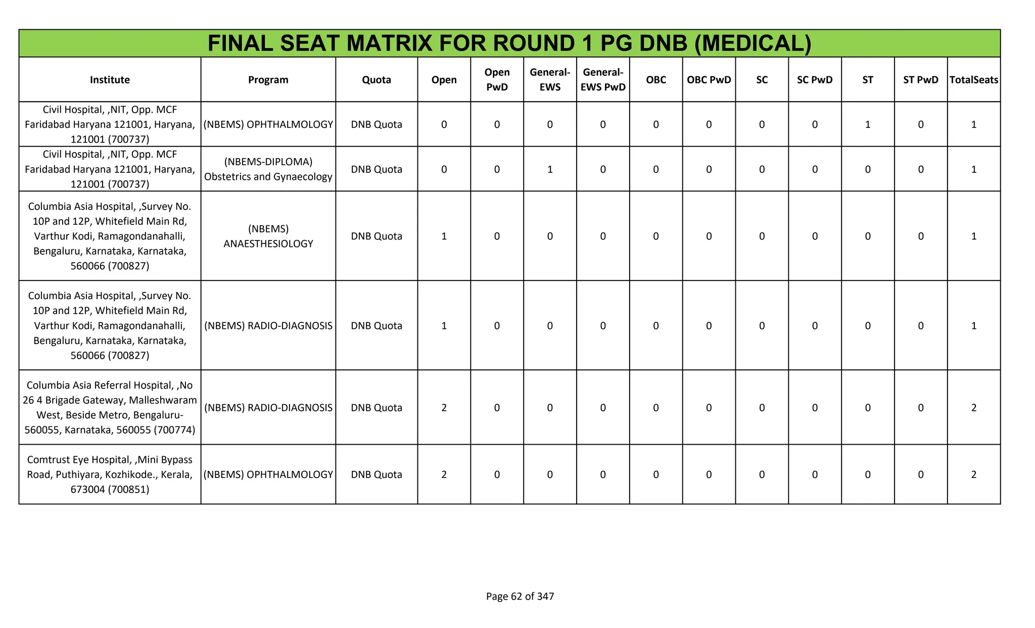 Institute Program Quota Open
Open
PwD
General-
EWS
General-
EWS PwD
OBC OBC PwD SC SC PwD ST ST PwD TotalSeats
FINAL SEAT MATRIX FOR ROUND 1 PG DNB (MEDICAL)
Civil Hospital, ,NIT, Opp. MCF
Faridabad Haryana 121001, Haryana,
121001 (700737)
(NBEMS) OPHTHALMOLOGY DNB Quota 0 0 0 0 0 0 0 0 1 0 1
Civil Hospital, ,NIT, Opp. MCF
Faridabad Haryana 121001, Haryana,
121001 (700737)
(NBEMS-DIPLOMA)
Obstetrics and Gynaecology
DNB Quota 0 0 1 0 0 0 0 0 0 0 1
Columbia Asia Hospital, ,Survey No.
10P and 12P, Whitefield Main Rd,
Varthur Kodi, Ramagondanahalli,
Bengaluru, Karnataka, Karnataka,
560066 (700827)
(NBEMS)
ANAESTHESIOLOGY
DNB Quota 1 0 0 0 0 0 0 0 0 0 1
Columbia Asia Hospital, ,Survey No.
10P and 12P, Whitefield Main Rd,
Varthur Kodi, Ramagondanahalli,
Bengaluru, Karnataka, Karnataka,
560066 (700827)
(NBEMS) RADIO-DIAGNOSIS DNB Quota 1 0 0 0 0 0 0 0 0 0 1
Columbia Asia Referral Hospital, ,No
26 4 Brigade Gateway, Malleshwaram
West, Beside Metro, Bengaluru-
560055, Karnataka, 560055 (700774)
(NBEMS) RADIO-DIAGNOSIS DNB Quota 2 0 0 0 0 0 0 0 0 0 2
Comtrust Eye Hospital, ,Mini Bypass
Road, Puthiyara, Kozhikode., Kerala,
673004 (700851)
(NBEMS) OPHTHALMOLOGY DNB Quota 2 0 0 0 0 0 0 0 0 0 2
Page 62 of 347
 