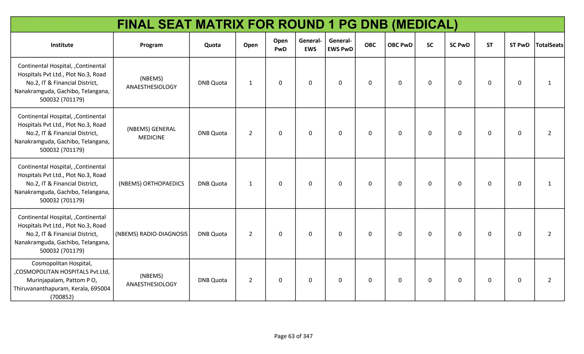 Institute Program Quota Open
Open
PwD
General-
EWS
General-
EWS PwD
OBC OBC PwD SC SC PwD ST ST PwD TotalSeats
FINAL SEAT MATRIX FOR ROUND 1 PG DNB (MEDICAL)
Continental Hospital, ,Continental
Hospitals Pvt Ltd., Plot No.3, Road
No.2, IT & Financial District,
Nanakramguda, Gachibo, Telangana,
500032 (701179)
(NBEMS)
ANAESTHESIOLOGY
DNB Quota 1 0 0 0 0 0 0 0 0 0 1
Continental Hospital, ,Continental
Hospitals Pvt Ltd., Plot No.3, Road
No.2, IT & Financial District,
Nanakramguda, Gachibo, Telangana,
500032 (701179)
(NBEMS) GENERAL
MEDICINE
DNB Quota 2 0 0 0 0 0 0 0 0 0 2
Continental Hospital, ,Continental
Hospitals Pvt Ltd., Plot No.3, Road
No.2, IT & Financial District,
Nanakramguda, Gachibo, Telangana,
500032 (701179)
(NBEMS) ORTHOPAEDICS DNB Quota 1 0 0 0 0 0 0 0 0 0 1
Continental Hospital, ,Continental
Hospitals Pvt Ltd., Plot No.3, Road
No.2, IT & Financial District,
Nanakramguda, Gachibo, Telangana,
500032 (701179)
(NBEMS) RADIO-DIAGNOSIS DNB Quota 2 0 0 0 0 0 0 0 0 0 2
Cosmopolitan Hospital,
,COSMOPOLITAN HOSPITALS Pvt.Ltd,
Murinjapalam, Pattom P O,
Thiruvananthapuram, Kerala, 695004
(700852)
(NBEMS)
ANAESTHESIOLOGY
DNB Quota 2 0 0 0 0 0 0 0 0 0 2
Page 63 of 347
 