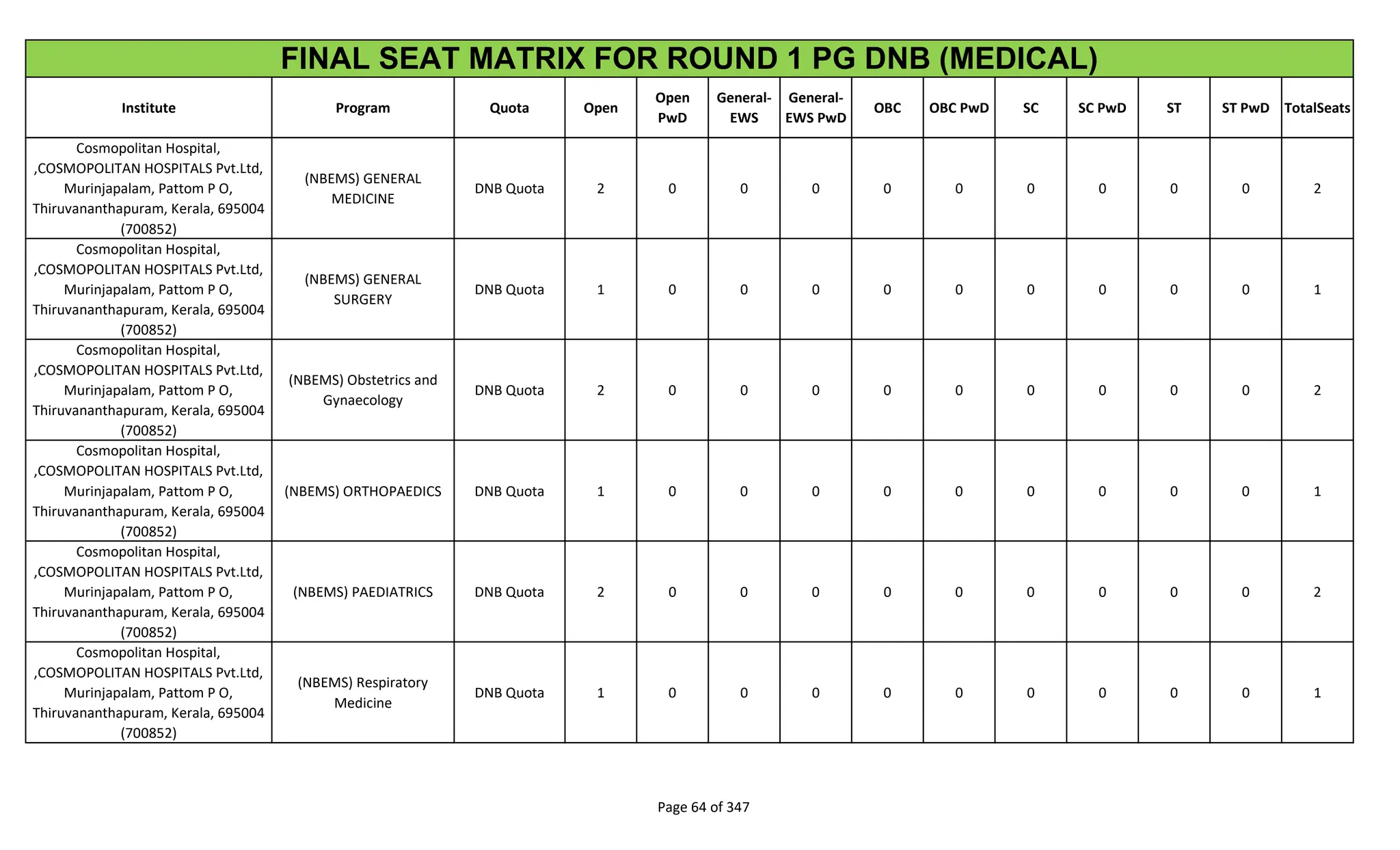 Institute Program Quota Open
Open
PwD
General-
EWS
General-
EWS PwD
OBC OBC PwD SC SC PwD ST ST PwD TotalSeats
FINAL SEAT MATRIX FOR ROUND 1 PG DNB (MEDICAL)
Cosmopolitan Hospital,
,COSMOPOLITAN HOSPITALS Pvt.Ltd,
Murinjapalam, Pattom P O,
Thiruvananthapuram, Kerala, 695004
(700852)
(NBEMS) GENERAL
MEDICINE
DNB Quota 2 0 0 0 0 0 0 0 0 0 2
Cosmopolitan Hospital,
,COSMOPOLITAN HOSPITALS Pvt.Ltd,
Murinjapalam, Pattom P O,
Thiruvananthapuram, Kerala, 695004
(700852)
(NBEMS) GENERAL
SURGERY
DNB Quota 1 0 0 0 0 0 0 0 0 0 1
Cosmopolitan Hospital,
,COSMOPOLITAN HOSPITALS Pvt.Ltd,
Murinjapalam, Pattom P O,
Thiruvananthapuram, Kerala, 695004
(700852)
(NBEMS) Obstetrics and
Gynaecology
DNB Quota 2 0 0 0 0 0 0 0 0 0 2
Cosmopolitan Hospital,
,COSMOPOLITAN HOSPITALS Pvt.Ltd,
Murinjapalam, Pattom P O,
Thiruvananthapuram, Kerala, 695004
(700852)
(NBEMS) ORTHOPAEDICS DNB Quota 1 0 0 0 0 0 0 0 0 0 1
Cosmopolitan Hospital,
,COSMOPOLITAN HOSPITALS Pvt.Ltd,
Murinjapalam, Pattom P O,
Thiruvananthapuram, Kerala, 695004
(700852)
(NBEMS) PAEDIATRICS DNB Quota 2 0 0 0 0 0 0 0 0 0 2
Cosmopolitan Hospital,
,COSMOPOLITAN HOSPITALS Pvt.Ltd,
Murinjapalam, Pattom P O,
Thiruvananthapuram, Kerala, 695004
(700852)
(NBEMS) Respiratory
Medicine
DNB Quota 1 0 0 0 0 0 0 0 0 0 1
Page 64 of 347
 